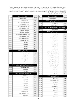 ُ‫ؿواس‬ ‫خذٍل‬(2):‫هدشی‬ ‫داًـگاّی‬ ‫ّای‬ ‫هحل‬ ‫وذ‬ ٍ ‫ًام‬ ُ‫ّوشا‬ ِ‫ت‬ ِ‫ًاپیَػت‬ ‫اسؿذ‬ ‫واسؿٌاػی‬ ُ‫دٍس‬ ‫ّای‬ ِ‫سؿت‬ ‫وذ‬ ٍ ‫ًام‬
‫تحصیلی‬ ِ‫سؿت‬ ‫وذ‬ ٍ ‫ػٌَاى‬‫خٌغ‬
‫پزیشؽ‬
‫هحل‬ ‫وذ‬
‫داًـگاّی‬
‫داًـگاّی‬ ‫هحل‬ ‫ًام‬
‫تحصیلی‬ ِ‫سؿت‬ ‫وذ‬ ٍ ‫ػٌَاى‬‫خٌغ‬
‫پزیشؽ‬
‫هحل‬ ‫وذ‬
‫داًـگاّی‬
‫داًـگاّی‬ ‫هحل‬ ‫ًام‬
‫عثیؼی‬ ‫هٌاتغ‬ ٍ ‫وـاٍسصی‬ ٍ ِ‫پای‬ ‫ػلَم‬ ،‫هٌْذػی‬ ٍ ‫فٌی‬ ‫ّای‬ ٍُ‫گش‬ ‫ّای‬ ‫هحل‬ ِ‫سؿت‬ ‫توام‬ ‫دس‬ ‫پزیشؽ‬ ‫ظشفیت‬15ٍُ‫گش‬ ‫ّای‬ ‫هحل‬ ِ‫سؿت‬ ‫توام‬ ‫دس‬ ٍ ‫ًفش‬
‫پضؿىی‬ ‫ػلَم‬ ٍ ‫اًؼاًی،ٌّش‬ ‫ػلَم‬18‫تاؿذ‬ ‫هی‬ ‫ًفش‬.
‫ٍسصؿی‬ ‫ؿٌاػی‬ ِ‫خاهؼ‬21420
‫خٌَب‬ ‫تْشاى‬ ‫ٍاحذ‬‫هشد‬ ٍ ‫صى‬ 141
‫تحمیمات‬ ٍ ‫ػلَم‬ ‫ٍاحذ‬‫هشد‬ ٍ ‫صى‬ 123
‫ٍسصؿی‬ ‫هذیشیت‬-‫ٍسصؽ‬ ‫دس‬ ‫تاصاسیاتی‬ ‫هذیشیت‬21421
‫آتادوتَل‬ ‫ػلی‬ ‫ٍاحذ‬‫هشد‬ ٍ ‫صى‬ 184
‫ٍسصؿی‬ ‫هذیشیت‬21422
‫اسػٌداى‬ ‫ٍاحذ‬‫هشد‬ ٍ ‫صى‬ 160
‫اػالهـْش‬ ‫ٍاحذ‬‫هشد‬ ٍ ‫صى‬ 238
‫اصفْاى‬ ‫ٍاحذ‬(‫خَساػگاى‬)‫هشد‬ ٍ ‫صى‬ 175
‫تشٍخشد‬ ‫ٍاحذ‬‫هشد‬ ٍ ‫صى‬ 112
‫تفت‬ ‫ٍاحذ‬‫هشد‬ ٍ ‫صى‬ 201
‫خٌَب‬ ‫تْشاى‬ ‫ٍاحذ‬‫هشد‬ ٍ ‫صى‬ 141
‫هشوضی‬ ‫تْشاى‬ ‫ٍاحذ‬‫هشد‬ ٍ ‫صى‬ 101
‫ػاسی‬ ‫ٍاحذ‬‫هشد‬ ٍ ‫صى‬ 208
‫تحمیمات‬ ٍ ‫ػلَم‬ ‫ٍاحذ‬‫هشد‬ ٍ ‫صى‬ 123
‫ؿشلی‬ ‫آرستایداى‬ ‫تحمیمات‬ ٍ ‫ػلَم‬ ‫ٍاحذ‬‫هشد‬ ٍ ‫صى‬ 236
‫ا‬ ‫آیت‬ ‫تحمیمات‬ ٍ ‫ػلَم‬ ‫ٍاحذ‬...‫آهلی‬‫هشد‬ ٍ ‫صى‬ 661
‫وشدػتاى‬ ‫تحمیمات‬ ٍ ‫ػلَم‬ ‫پشدیغ‬‫هشد‬ ٍ ‫صى‬ 615
‫وشهاى‬ ‫تحمیمات‬ ٍ ‫ػلَم‬ ‫ٍاحذ‬‫هشد‬ ٍ ‫صى‬ 237
‫هاصًذساى‬ ‫تحمیمات‬ ٍ ‫ػلَم‬ ‫پشدیغ‬‫هشد‬ ٍ ‫صى‬ 629
‫ّشهضگاى‬ ‫تحمیمات‬ ٍ ‫ػلَم‬ ‫پشدیغ‬‫هشد‬ ٍ ‫صى‬ 618
‫ّوذاى‬ ‫تحمیمات‬ ٍ ‫ػلَم‬ ‫پشدیغ‬‫هشد‬ ٍ ‫صى‬ 593
‫یضد‬ ‫تحمیمات‬ ٍ ‫ػلَم‬ ‫پشدیغ‬‫هشد‬ ٍ ‫صى‬ 624
‫وشج‬ ‫ٍاحذ‬‫هشد‬ ٍ ‫صى‬ 115
ِ‫هثاسو‬ ‫ٍاحذ‬‫هشد‬ ٍ ‫صى‬ 190
‫هـْذ‬ ‫ٍاحذ‬‫هشد‬ ٍ ‫صى‬ 111
‫هلىاى‬ ‫ٍاحذ‬‫هشد‬ ٍ ‫صى‬ 300
‫ٍسصؿی‬ ‫فیضیَلَطی‬21423
‫اػالهـْش‬ ‫ٍاحذ‬‫هشد‬ ٍ ‫صى‬ 238
‫اصفْاى‬ ‫ٍاحذ‬(‫خَساػگاى‬)‫هشد‬ ٍ ‫صى‬ 175
‫تشٍخشد‬ ‫ٍاحذ‬‫هشد‬ ٍ ‫صى‬ 112
‫تفت‬ ‫ٍاحذ‬‫هشد‬ ٍ ‫صى‬ 201
‫هشوضی‬ ‫تْشاى‬ ‫ٍاحذ‬‫هشد‬ ٍ ‫صى‬ 101
‫خْشم‬ ‫ٍاحذ‬‫هشد‬ ٍ ‫صى‬ 193
‫داهغاى‬ ‫ٍاحذ‬‫هشد‬ ٍ ‫صى‬ 142
‫سؿت‬ ‫ٍاحذ‬‫هشد‬ ٍ ‫صى‬ 117
‫ػاسی‬ ‫ٍاحذ‬‫هشد‬ ٍ ‫صى‬ 208
‫ؿَؿتش‬ ‫ٍاحذ‬‫هشد‬ ٍ ‫صى‬ 204
‫تحمیمات‬ ٍ ‫ػلَم‬ ‫ٍاحذ‬‫هشد‬ ٍ ‫صى‬ 123
‫ا‬ ‫آیت‬ ‫تحمیمات‬ ٍ ‫ػلَم‬ ‫ٍاحذ‬...‫آهلی‬‫هشد‬ ٍ ‫صى‬ 661
‫تَؿْش‬ ‫تحمیمات‬ ٍ ‫ػلَم‬ ‫پشدیغ‬‫هشد‬ ٍ ‫صى‬ 632
‫ؿوالی‬ ‫خشاػاى‬ ‫تحمیمات‬ ٍ ‫ػلَم‬ ‫پشدیغ‬‫هشد‬ ٍ ‫صى‬ 657
‫داهغاى‬ ‫تحمیمات‬ ٍ ‫ػلَم‬ ‫پشدیغ‬‫هشد‬ ٍ ‫صى‬ 688
‫فاسع‬ ‫تحمیمات‬ ٍ ‫ػلَم‬ ‫ٍاحذ‬‫هشد‬ ٍ ‫صى‬ 415
‫وشهاى‬ ‫تحمیمات‬ ٍ ‫ػلَم‬ ‫ٍاحذ‬‫هشد‬ ٍ ‫صى‬ 237
‫تَیشاحوذ‬ ٍ ِ‫وْگیلَی‬ ‫تحمیمات‬ ٍ ‫ػلَم‬ ‫پشدیغ‬‫هشد‬ ٍ ‫صى‬ 649
‫گیالى‬ ‫تحمیمات‬ ٍ ‫ػلَم‬ ‫پشدیغ‬‫هشد‬ ٍ ‫صى‬ 613
‫هاصًذساى‬ ‫تحمیمات‬ ٍ ‫ػلَم‬ ‫پشدیغ‬‫هشد‬ ٍ ‫صى‬ 629
‫یضد‬ ‫تحمیمات‬ ٍ ‫ػلَم‬ ‫پشدیغ‬‫هشد‬ ٍ ‫صى‬ 624
‫وشج‬ ‫ٍاحذ‬‫هشد‬ ٍ ‫صى‬ 115
‫هحالت‬ ‫ٍاحذ‬‫هشد‬ ٍ ‫صى‬ 200
‫هـْذ‬ ‫ٍاحذ‬‫هشد‬ ٍ ‫صى‬ 111
‫هلىاى‬ ‫ٍاحذ‬‫هشد‬ ٍ ‫صى‬ 300
‫حشوتی‬ ‫سفتاس‬21424
‫اصفْاى‬ ‫ٍاحذ‬(‫خَساػگاى‬)‫هشد‬ ٍ ‫صى‬ 175
‫تشٍخشد‬ ‫ٍاحذ‬‫هشد‬ ٍ ‫صى‬ 112
‫ؿَؿتش‬ ‫ٍاحذ‬‫هشد‬ ٍ ‫صى‬ 204
‫تحمیمات‬ ٍ ‫ػلَم‬ ‫ٍاحذ‬‫هشد‬ ٍ ‫صى‬ 123
‫وشج‬ ‫ٍاحذ‬‫هشد‬ ٍ ‫صى‬ 115
‫هـْذ‬ ‫ٍاحذ‬‫هشد‬ ٍ ‫صى‬ 111
‫ٍسصؿی‬ ‫ؿٌاػی‬ ‫ٍآػیة‬ ‫اصالحی‬ ‫حشوات‬21425
‫اصفْاى‬ ‫ٍاحذ‬(‫خَساػگاى‬)‫هشد‬ ٍ ‫صى‬ 175
‫تشٍخشد‬ ‫ٍاحذ‬‫هشد‬ ٍ ‫صى‬ 112
‫وشج‬ ‫ٍاحذ‬‫هشد‬ ٍ ‫صى‬ 115
‫ؿْشی‬ ‫سیضی‬ ِ‫خغشافیاٍتشًاه‬21501
‫افغاًؼتاى‬ ‫ٍاحذ‬‫هشد‬ ٍ ‫صى‬ 621
‫هشوضی‬ ‫تْشاى‬ ‫ٍاحذ‬‫هشد‬ ٍ ‫صى‬ 101
‫چالَع‬ ‫ٍاحذ‬‫هشد‬ ٍ ‫صى‬ 158
‫سؿت‬ ‫ٍاحذ‬‫هشد‬ ٍ ‫صى‬ 117
‫صاّذاى‬ ‫ٍاحذ‬‫هشد‬ ٍ ‫صى‬ 109
‫ػوٌاى‬ ‫ٍاحذ‬‫هشد‬ ٍ ‫صى‬ 128
‫ؿْشسی‬ ‫ٍاحذ‬‫هشد‬ ٍ ‫صى‬ 139
‫ؿیشٍاى‬ ‫ٍاحذ‬‫هشد‬ ٍ ‫صى‬ 169
‫تحمیمات‬ ٍ ‫ػلَم‬ ‫ٍاحذ‬‫هشد‬ ٍ ‫صى‬ 123
‫اسدتیل‬ ‫تحمیمات‬ ٍ ‫ػلَم‬ ‫پشدیغ‬‫هشد‬ ٍ ‫صى‬ 627
ُ‫وشهاًـا‬ ‫ٍاحذ‬‫هشد‬ ٍ ‫صى‬ 192
73
 