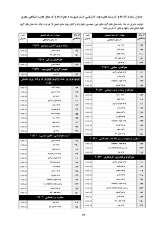 ُ‫ؿواس‬ ‫خذٍل‬(2):‫هدشی‬ ‫داًـگاّی‬ ‫ّای‬ ‫هحل‬ ‫وذ‬ ٍ ‫ًام‬ ُ‫ّوشا‬ ِ‫ت‬ ِ‫ًاپیَػت‬ ‫اسؿذ‬ ‫واسؿٌاػی‬ ُ‫دٍس‬ ‫ّای‬ ِ‫سؿت‬ ‫وذ‬ ٍ ‫ًام‬
‫تحصیلی‬ ِ‫سؿت‬ ‫وذ‬ ٍ ‫ػٌَاى‬‫خٌغ‬
‫پزیشؽ‬
‫هحل‬ ‫وذ‬
‫داًـگاّی‬
‫داًـگاّی‬ ‫هحل‬ ‫ًام‬
‫تحصیلی‬ ِ‫سؿت‬ ‫وذ‬ ٍ ‫ػٌَاى‬‫خٌغ‬
‫پزیشؽ‬
‫هحل‬ ‫وذ‬
‫داًـگاّی‬
‫داًـگاّی‬ ‫هحل‬ ‫ًام‬
‫عثیؼی‬ ‫هٌاتغ‬ ٍ ‫وـاٍسصی‬ ٍ ِ‫پای‬ ‫ػلَم‬ ،‫هٌْذػی‬ ٍ ‫فٌی‬ ‫ّای‬ ٍُ‫گش‬ ‫ّای‬ ‫هحل‬ ِ‫سؿت‬ ‫توام‬ ‫دس‬ ‫پزیشؽ‬ ‫ظشفیت‬15ٍُ‫گش‬ ‫ّای‬ ‫هحل‬ ِ‫سؿت‬ ‫توام‬ ‫دس‬ ٍ ‫ًفش‬
‫پضؿىی‬ ‫ػلَم‬ ٍ ‫اًؼاًی،ٌّش‬ ‫ػلَم‬18‫تاؿذ‬ ‫هی‬ ‫ًفش‬.
‫هشًذ‬ ‫ٍاحذ‬‫هشد‬ ٍ ‫صى‬ 125
‫هالیش‬ ‫ٍاحذ‬‫هشد‬ ٍ ‫صى‬ 196
‫هلىاى‬ ‫ٍاحذ‬‫هشد‬ ٍ ‫صى‬ 300
‫آتاد‬ ‫ًدف‬ ‫ٍاحذ‬‫هشد‬ ٍ ‫صى‬ 150
‫ًَس‬ ‫ٍاحذ‬‫هشد‬ ٍ ‫صى‬ 239
‫ػیاػی‬ ‫خغشافیای‬21506
‫هشوضی‬ ‫تْشاى‬ ‫ٍاحذ‬‫هشد‬ ٍ ‫صى‬ 101
‫سؿت‬ ‫ٍاحذ‬‫هشد‬ ٍ ‫صى‬ 117
‫تحمیمات‬ ٍ ‫ػلَم‬ ‫ٍاحذ‬‫هشد‬ ٍ ‫صى‬ 123
‫گشهؼاس‬ ‫ٍاحذ‬‫هشد‬ ٍ ‫صى‬ 189
‫سٍػتایی‬ ‫سیضی‬ ِ‫تشًاه‬ ٍ ‫خغشافیا‬21518
‫آػتاسا‬ ‫ٍاحذ‬‫هشد‬ ٍ ‫صى‬ 164
‫اَّاص‬ ‫ٍاحذ‬‫هشد‬ ٍ ‫صى‬ 106
‫هشوضی‬ ‫تْشاى‬ ‫ٍاحذ‬‫هشد‬ ٍ ‫صى‬ 101
‫سؿت‬ ‫ٍاحذ‬‫هشد‬ ٍ ‫صى‬ 117
‫ػوٌاى‬ ‫ٍاحذ‬‫هشد‬ ٍ ‫صى‬ 128
‫ؿْشسی‬ ‫ٍاحذ‬‫هشد‬ ٍ ‫صى‬ 139
‫تحمیمات‬ ٍ ‫ػلَم‬ ‫ٍاحذ‬‫هشد‬ ٍ ‫صى‬ 123
‫گشهؼاس‬ ‫ٍاحذ‬‫هشد‬ ٍ ‫صى‬ 189
‫هـْذ‬ ‫ٍاحذ‬‫هشد‬ ٍ ‫صى‬ 111
‫آتاد‬ ‫ًدف‬ ‫ٍاحذ‬‫هشد‬ ٍ ‫صى‬ 150
‫خغشافیایی‬ ‫اعالػات‬ ‫ػیؼتن‬ ٍ ‫دٍس‬ ‫اص‬ ‫ػٌدؾ‬21525
‫تحمیمات‬ ٍ ‫ػلَم‬ ‫ٍاحذ‬‫هشد‬ ٍ ‫صى‬ 123
‫یضد‬ ‫تحمیمات‬ ٍ ‫ػلَم‬ ‫پشدیغ‬‫هشد‬ ٍ ‫صى‬ 624
‫یضد‬ ‫ٍاحذ‬‫هشد‬ ٍ ‫صى‬ 105
ِ‫تشًاه‬ ٍ ‫خغشافیا‬‫گشدؿگشی‬ ‫سیضی‬21532
‫هشوضی‬ ‫تْشاى‬ ‫ٍاحذ‬‫هشد‬ ٍ ‫صى‬ 101
‫سؿت‬ ‫ٍاحذ‬‫هشد‬ ٍ ‫صى‬ 117
‫صاّذاى‬ ‫ٍاحذ‬‫هشد‬ ٍ ‫صى‬ 109
‫ػاسی‬ ‫ٍاحذ‬‫هشد‬ ٍ ‫صى‬ 208
‫ػوٌاى‬ ‫ٍاحذ‬‫هشد‬ ٍ ‫صى‬ 128
‫تحمیمات‬ ٍ ‫ػلَم‬ ‫ٍاحذ‬‫هشد‬ ٍ ‫صى‬ 123
‫ّوذاى‬ ‫تحمیمات‬ ٍ ‫ػلَم‬ ‫پشدیغ‬‫هشد‬ ٍ ‫صى‬ 593
‫گشهؼاس‬ ‫ٍاحذ‬‫هشد‬ ٍ ‫صى‬ 189
‫هالیش‬ ‫ٍاحذ‬‫هشد‬ ٍ ‫صى‬ 196
‫آتاد‬ ‫ًدف‬ ‫ٍاحذ‬‫هشد‬ ٍ ‫صى‬ 150
‫ًَس‬ ‫ٍاحذ‬‫هشد‬ ٍ ‫صى‬ 239
‫ػشصهیي‬ ‫آهایؾ‬ ‫سیضی‬ ِ‫تشًاه‬21537
‫ػوٌاى‬ ‫ٍاحذ‬‫هشد‬ ٍ ‫صى‬ 128
‫آتاد‬ ‫ًدف‬ ‫ٍاحذ‬‫هشد‬ ٍ ‫صى‬ 150
‫پضؿىی‬ ‫خغشافیای‬21538
‫اسدتیل‬ ‫ٍاحذ‬‫هشد‬ ٍ ‫صى‬ 119
‫گشدی‬ ‫عثیؼت‬(‫اوَتَسیؼن‬)21539
‫ًَس‬ ‫ٍاحذ‬‫هشد‬ ٍ ‫صى‬ 239
‫طئَهَسفَلَطی‬-‫هحیغی‬ ‫سیضی‬ ِ‫تشًاه‬ ‫دس‬ ‫ّیذسٍطئَهَسفَلَطی‬
21540
‫آػتاسا‬ ‫ٍاحذ‬‫هشد‬ ٍ ‫صى‬ 164
‫اسدتیل‬ ‫ٍاحذ‬‫هشد‬ ٍ ‫صى‬ 119
‫اّش‬ ‫ٍاحذ‬‫هشد‬ ٍ ‫صى‬ 220
‫هشوضی‬ ‫تْشاى‬ ‫ٍاحذ‬‫هشد‬ ٍ ‫صى‬ 101
‫سؿت‬ ‫ٍاحذ‬‫هشد‬ ٍ ‫صى‬ 117
‫ؿْشسی‬ ‫ٍاحذ‬‫هشد‬ ٍ ‫صى‬ 139
‫السػتاى‬ ‫ٍاحذ‬‫هشد‬ ٍ ‫صى‬ 155
‫هشًذ‬ ‫ٍاحذ‬‫هشد‬ ٍ ‫صى‬ 125
‫هـْذ‬ ‫ٍاحذ‬‫هشد‬ ٍ ‫صى‬ 111
‫هیثذ‬ ‫ٍاحذ‬‫هشد‬ ٍ ‫صى‬ 179
‫ًَس‬ ‫ٍاحذ‬‫هشد‬ ٍ ‫صى‬ 239
‫َّاؿٌاػی‬ ٍ ‫آب‬(‫ؿٌاػی‬ ‫اللین‬)21541
‫اسدتیل‬ ‫ٍاحذ‬‫هشد‬ ٍ ‫صى‬ 119
‫اّش‬ ‫ٍاحذ‬‫هشد‬ ٍ ‫صى‬ 220
‫اَّاص‬ ‫ٍاحذ‬‫هشد‬ ٍ ‫صى‬ 106
ِ‫حیذسی‬ ‫تشتت‬ ‫ٍاحذ‬‫هشد‬ ٍ ‫صى‬ 132
‫هشوضی‬ ‫تْشاى‬ ‫ٍاحذ‬‫هشد‬ ٍ ‫صى‬ 101
‫آتاد‬ ‫خشم‬ ‫ٍاحذ‬‫هشد‬ ٍ ‫صى‬ 148
‫سؿت‬ ‫ٍاحذ‬‫هشد‬ ٍ ‫صى‬ 117
‫ػوٌاى‬ ‫ٍاحذ‬‫هشد‬ ٍ ‫صى‬ 128
‫ؿْشسی‬ ‫ٍاحذ‬‫هشد‬ ٍ ‫صى‬ 139
‫تحمیمات‬ ٍ ‫ػلَم‬ ‫ٍاحذ‬‫هشد‬ ٍ ‫صى‬ 123
‫یضد‬ ‫تحمیمات‬ ٍ ‫ػلَم‬ ‫پشدیغ‬‫هشد‬ ٍ ‫صى‬ 624
‫السػتاى‬ ‫ٍاحذ‬‫هشد‬ ٍ ‫صى‬ 155
‫آتاد‬ ‫ًدف‬ ‫ٍاحذ‬‫هشد‬ ٍ ‫صى‬ 150
‫ساٌّوایی‬ ٍ ُ‫هـاٍس‬21603
‫اتْش‬ ‫ٍاحذ‬‫هشد‬ ٍ ‫صى‬ 207
‫ؿْش‬ ‫خویٌی‬ ‫ٍاحذ‬‫هشد‬ ٍ ‫صى‬ 188
74
 