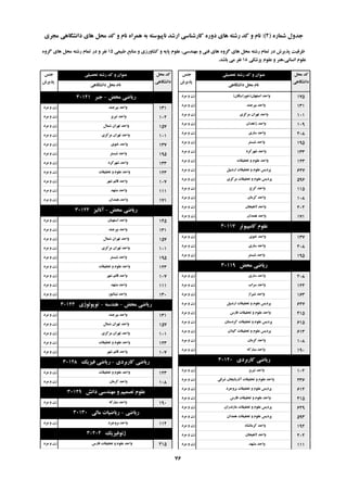ُ‫ؿواس‬ ‫خذٍل‬(2):‫هدشی‬ ‫داًـگاّی‬ ‫ّای‬ ‫هحل‬ ‫وذ‬ ٍ ‫ًام‬ ُ‫ّوشا‬ ِ‫ت‬ ِ‫ًاپیَػت‬ ‫اسؿذ‬ ‫واسؿٌاػی‬ ُ‫دٍس‬ ‫ّای‬ ِ‫سؿت‬ ‫وذ‬ ٍ ‫ًام‬
‫تحصیلی‬ ِ‫سؿت‬ ‫وذ‬ ٍ ‫ػٌَاى‬‫خٌغ‬
‫پزیشؽ‬
‫هحل‬ ‫وذ‬
‫داًـگاّی‬
‫داًـگاّی‬ ‫هحل‬ ‫ًام‬
‫تحصیلی‬ ِ‫سؿت‬ ‫وذ‬ ٍ ‫ػٌَاى‬‫خٌغ‬
‫پزیشؽ‬
‫هحل‬ ‫وذ‬
‫داًـگاّی‬
‫داًـگاّی‬ ‫هحل‬ ‫ًام‬
‫عثیؼی‬ ‫هٌاتغ‬ ٍ ‫وـاٍسصی‬ ٍ ِ‫پای‬ ‫ػلَم‬ ،‫هٌْذػی‬ ٍ ‫فٌی‬ ‫ّای‬ ٍُ‫گش‬ ‫ّای‬ ‫هحل‬ ِ‫سؿت‬ ‫توام‬ ‫دس‬ ‫پزیشؽ‬ ‫ظشفیت‬15ٍُ‫گش‬ ‫ّای‬ ‫هحل‬ ِ‫سؿت‬ ‫توام‬ ‫دس‬ ٍ ‫ًفش‬
‫پضؿىی‬ ‫ػلَم‬ ٍ ‫اًؼاًی،ٌّش‬ ‫ػلَم‬18‫تاؿذ‬ ‫هی‬ ‫ًفش‬.
‫اصفْاى‬ ‫ٍاحذ‬(‫خَساػگاى‬)‫هشد‬ ٍ ‫صى‬ 175
‫تیشخٌذ‬ ‫ٍاحذ‬‫هشد‬ ٍ ‫صى‬ 131
‫هشوضی‬ ‫تْشاى‬ ‫ٍاحذ‬‫هشد‬ ٍ ‫صى‬ 101
‫صاّذاى‬ ‫ٍاحذ‬‫هشد‬ ٍ ‫صى‬ 109
‫ػاسی‬ ‫ٍاحذ‬‫هشد‬ ٍ ‫صى‬ 208
‫ؿثؼتش‬ ‫ٍاحذ‬‫هشد‬ ٍ ‫صى‬ 195
‫ؿْشوشد‬ ‫ٍاحذ‬‫هشد‬ ٍ ‫صى‬ 133
‫تحمیمات‬ ٍ ‫ػلَم‬ ‫ٍاحذ‬‫هشد‬ ٍ ‫صى‬ 123
‫اسدتیل‬ ‫تحمیمات‬ ٍ ‫ػلَم‬ ‫پشدیغ‬‫هشد‬ ٍ ‫صى‬ 627
‫هشوضی‬ ‫تحمیمات‬ ٍ ‫ػلَم‬ ‫پشدیغ‬‫هشد‬ ٍ ‫صى‬ 596
‫وشج‬ ‫ٍاحذ‬‫هشد‬ ٍ ‫صى‬ 115
‫وشهاى‬ ‫ٍاحذ‬‫هشد‬ ٍ ‫صى‬ 108
‫الّیداى‬ ‫ٍاحذ‬‫هشد‬ ٍ ‫صى‬ 202
‫ّوذاى‬ ‫ٍاحذ‬‫هشد‬ ٍ ‫صى‬ 171
‫واهپیَتش‬ ‫ػلَم‬30117
‫خَی‬ ‫ٍاحذ‬‫هشد‬ ٍ ‫صى‬ 137
‫ػاسی‬ ‫ٍاحذ‬‫هشد‬ ٍ ‫صى‬ 208
‫ؿثؼتش‬ ‫ٍاحذ‬‫هشد‬ ٍ ‫صى‬ 195
‫هحض‬ ‫سیاضی‬30119
‫ػاسی‬ ‫ٍاحذ‬‫هشد‬ ٍ ‫صى‬ 208
‫ػشاب‬ ‫ٍاحذ‬‫هشد‬ ٍ ‫صى‬ 124
‫ؿیشاص‬ ‫ٍاحذ‬‫هشد‬ ٍ ‫صى‬ 163
‫اسدتیل‬ ‫تحمیمات‬ ٍ ‫ػلَم‬ ‫پشدیغ‬‫هشد‬ ٍ ‫صى‬ 627
‫فاسع‬ ‫تحمیمات‬ ٍ ‫ػلَم‬ ‫ٍاحذ‬‫هشد‬ ٍ ‫صى‬ 415
‫وشدػتاى‬ ‫تحمیمات‬ ٍ ‫ػلَم‬ ‫پشدیغ‬‫هشد‬ ٍ ‫صى‬ 615
‫گیالى‬ ‫تحمیمات‬ ٍ ‫ػلَم‬ ‫پشدیغ‬‫هشد‬ ٍ ‫صى‬ 613
‫وشهاى‬ ‫ٍاحذ‬‫هشد‬ ٍ ‫صى‬ 108
ِ‫هثاسو‬ ‫ٍاحذ‬‫هشد‬ ٍ ‫صى‬ 190
‫واستشدی‬ ‫سیاضی‬30120
‫تثشیض‬ ‫ٍاحذ‬‫هشد‬ ٍ ‫صى‬ 102
‫ؿشلی‬ ‫آرستایداى‬ ‫تحمیمات‬ ٍ ‫ػلَم‬ ‫ٍاحذ‬‫هشد‬ ٍ ‫صى‬ 236
‫تشٍخشد‬ ‫تحمیمات‬ ٍ ‫ػلَم‬ ‫پشدیغ‬‫هشد‬ ٍ ‫صى‬ 614
‫فاسع‬ ‫تحمیمات‬ ٍ ‫ػلَم‬ ‫ٍاحذ‬‫هشد‬ ٍ ‫صى‬ 415
‫هاصًذساى‬ ‫تحمیمات‬ ٍ ‫ػلَم‬ ‫پشدیغ‬‫هشد‬ ٍ ‫صى‬ 629
‫ّوذاى‬ ‫تحمیمات‬ ٍ ‫ػلَم‬ ‫پشدیغ‬‫هشد‬ ٍ ‫صى‬ 593
ُ‫وشهاًـا‬ ‫ٍاحذ‬‫هشد‬ ٍ ‫صى‬ 192
‫الّیداى‬ ‫ٍاحذ‬‫هشد‬ ٍ ‫صى‬ 202
‫هـْذ‬ ‫ٍاحذ‬‫هشد‬ ٍ ‫صى‬ 111
‫هحض‬ ‫سیاضی‬-‫خثش‬30121
‫تیشخٌذ‬ ‫ٍاحذ‬‫هشد‬ ٍ ‫صى‬ 131
‫تثشیض‬ ‫ٍاحذ‬‫هشد‬ ٍ ‫صى‬ 102
‫ؿوال‬ ‫تْشاى‬ ‫ٍاحذ‬‫هشد‬ ٍ ‫صى‬ 157
‫هشوضی‬ ‫تْشاى‬ ‫ٍاحذ‬‫هشد‬ ٍ ‫صى‬ 101
‫خَی‬ ‫ٍاحذ‬‫هشد‬ ٍ ‫صى‬ 137
‫ؿثؼتش‬ ‫ٍاحذ‬‫هشد‬ ٍ ‫صى‬ 195
‫ؿْشوشد‬ ‫ٍاحذ‬‫هشد‬ ٍ ‫صى‬ 133
‫تحمیمات‬ ٍ ‫ػلَم‬ ‫ٍاحذ‬‫هشد‬ ٍ ‫صى‬ 123
‫ؿْش‬ ‫لائن‬ ‫ٍاحذ‬‫هشد‬ ٍ ‫صى‬ 107
‫هـْذ‬ ‫ٍاحذ‬‫هشد‬ ٍ ‫صى‬ 111
‫ّوذاى‬ ‫ٍاحذ‬‫هشد‬ ٍ ‫صى‬ 171
‫هحض‬ ‫سیاضی‬-‫آًالیض‬30122
‫اػتْثاى‬ ‫ٍاحذ‬‫هشد‬ ٍ ‫صى‬ 145
‫تیشخٌذ‬ ‫ٍاحذ‬‫هشد‬ ٍ ‫صى‬ 131
‫ؿوال‬ ‫تْشاى‬ ‫ٍاحذ‬‫هشد‬ ٍ ‫صى‬ 157
‫هشوضی‬ ‫تْشاى‬ ‫ٍاحذ‬‫هشد‬ ٍ ‫صى‬ 101
‫ؿثؼتش‬ ‫ٍاحذ‬‫هشد‬ ٍ ‫صى‬ 195
‫تحمیمات‬ ٍ ‫ػلَم‬ ‫ٍاحذ‬‫هشد‬ ٍ ‫صى‬ 123
‫ؿْش‬ ‫لائن‬ ‫ٍاحذ‬‫هشد‬ ٍ ‫صى‬ 107
‫هـْذ‬ ‫ٍاحذ‬‫هشد‬ ٍ ‫صى‬ 111
‫ًیـاتَس‬ ‫ٍاحذ‬‫هشد‬ ٍ ‫صى‬ 130
‫هحض‬ ‫سیاضی‬-ِ‫ٌّذػ‬-‫تَپَلَطی‬30124
‫تیشخٌذ‬ ‫ٍاحذ‬‫هشد‬ ٍ ‫صى‬ 131
‫ؿوال‬ ‫تْشاى‬ ‫ٍاحذ‬‫هشد‬ ٍ ‫صى‬ 157
‫هشوضی‬ ‫تْشاى‬ ‫ٍاحذ‬‫هشد‬ ٍ ‫صى‬ 101
‫تحمیمات‬ ٍ ‫ػلَم‬ ‫ٍاحذ‬‫هشد‬ ٍ ‫صى‬ 123
‫ؿْش‬ ‫لائن‬ ‫ٍاحذ‬‫هشد‬ ٍ ‫صى‬ 107
‫واستشدی‬ ‫سیاضی‬-‫فیضیه‬ ‫سیاضی‬30128
‫تحمیمات‬ ٍ ‫ػلَم‬ ‫ٍاحذ‬‫هشد‬ ٍ ‫صى‬ 123
‫وشهاى‬ ‫ٍاحذ‬‫هشد‬ ٍ ‫صى‬ 108
‫داًؾ‬ ‫هٌْذػی‬ ٍ ‫تصوین‬ ‫ػلَم‬30129
ِ‫هثاسو‬ ‫ٍاحذ‬‫هشد‬ ٍ ‫صى‬ 190
‫سیاضی‬-‫هالی‬ ‫سیاضیات‬30130
‫تشٍخشد‬ ‫ٍاحذ‬‫هشد‬ ٍ ‫صى‬ 112
‫طئَفیضیه‬30204
‫فاسع‬ ‫تحمیمات‬ ٍ ‫ػلَم‬ ‫ٍاحذ‬‫هشد‬ ٍ ‫صى‬ 415
76
 