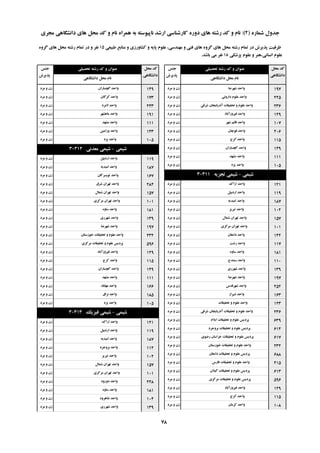 ُ‫ؿواس‬ ‫خذٍل‬(2):‫هدشی‬ ‫داًـگاّی‬ ‫ّای‬ ‫هحل‬ ‫وذ‬ ٍ ‫ًام‬ ُ‫ّوشا‬ ِ‫ت‬ ِ‫ًاپیَػت‬ ‫اسؿذ‬ ‫واسؿٌاػی‬ ُ‫دٍس‬ ‫ّای‬ ِ‫سؿت‬ ‫وذ‬ ٍ ‫ًام‬
‫تحصیلی‬ ِ‫سؿت‬ ‫وذ‬ ٍ ‫ػٌَاى‬‫خٌغ‬
‫پزیشؽ‬
‫هحل‬ ‫وذ‬
‫داًـگاّی‬
‫داًـگاّی‬ ‫هحل‬ ‫ًام‬
‫تحصیلی‬ ِ‫سؿت‬ ‫وذ‬ ٍ ‫ػٌَاى‬‫خٌغ‬
‫پزیشؽ‬
‫هحل‬ ‫وذ‬
‫داًـگاّی‬
‫داًـگاّی‬ ‫هحل‬ ‫ًام‬
‫عثیؼی‬ ‫هٌاتغ‬ ٍ ‫وـاٍسصی‬ ٍ ِ‫پای‬ ‫ػلَم‬ ،‫هٌْذػی‬ ٍ ‫فٌی‬ ‫ّای‬ ٍُ‫گش‬ ‫ّای‬ ‫هحل‬ ِ‫سؿت‬ ‫توام‬ ‫دس‬ ‫پزیشؽ‬ ‫ظشفیت‬15ٍُ‫گش‬ ‫ّای‬ ‫هحل‬ ِ‫سؿت‬ ‫توام‬ ‫دس‬ ٍ ‫ًفش‬
‫پضؿىی‬ ‫ػلَم‬ ٍ ‫اًؼاًی،ٌّش‬ ‫ػلَم‬18‫تاؿذ‬ ‫هی‬ ‫ًفش‬.
‫ؿْشضا‬ ‫ٍاحذ‬‫هشد‬ ٍ ‫صى‬ 197
‫داسٍئی‬ ‫ػلَم‬ ‫ٍاحذ‬‫هشد‬ ٍ ‫صى‬ 225
‫ؿشلی‬ ‫آرستایداى‬ ‫تحمیمات‬ ٍ ‫ػلَم‬ ‫ٍاحذ‬‫هشد‬ ٍ ‫صى‬ 236
‫فیشٍصآتاد‬ ‫ٍاحذ‬‫هشد‬ ٍ ‫صى‬ 129
‫ؿْش‬ ‫لائن‬ ‫ٍاحذ‬‫هشد‬ ٍ ‫صى‬ 107
‫لَچاى‬ ‫ٍاحذ‬‫هشد‬ ٍ ‫صى‬ 206
‫وشج‬ ‫ٍاحذ‬‫هشد‬ ٍ ‫صى‬ 115
‫گچؼاساى‬ ‫ٍاحذ‬‫هشد‬ ٍ ‫صى‬ 149
‫هـْذ‬ ‫ٍاحذ‬‫هشد‬ ٍ ‫صى‬ 111
‫یضد‬ ‫ٍاحذ‬‫هشد‬ ٍ ‫صى‬ 105
‫ؿیوی‬-ِ‫تدضی‬ ‫ؿیوی‬30311
‫اسان‬ ‫ٍاحذ‬‫هشد‬ ٍ ‫صى‬ 121
‫اسدتیل‬ ‫ٍاحذ‬‫هشد‬ ٍ ‫صى‬ 119
ِ‫اهیذی‬ ‫ٍاحذ‬‫هشد‬ ٍ ‫صى‬ 187
‫تثشیض‬ ‫ٍاحذ‬‫هشد‬ ٍ ‫صى‬ 102
‫ؿوال‬ ‫تْشاى‬ ‫ٍاحذ‬‫هشد‬ ٍ ‫صى‬ 157
‫هشوضی‬ ‫تْشاى‬ ‫ٍاحذ‬‫هشد‬ ٍ ‫صى‬ 101
‫داهغاى‬ ‫ٍاحذ‬‫هشد‬ ٍ ‫صى‬ 142
‫سؿت‬ ‫ٍاحذ‬‫هشد‬ ٍ ‫صى‬ 117
ٍُ‫ػا‬ ‫ٍاحذ‬‫هشد‬ ٍ ‫صى‬ 181
‫ػٌٌذج‬ ‫ٍاحذ‬‫هشد‬ ٍ ‫صى‬ 110
‫ؿْشسی‬ ‫ٍاحذ‬‫هشد‬ ٍ ‫صى‬ 139
‫ؿْشضا‬ ‫ٍاحذ‬‫هشد‬ ٍ ‫صى‬ 197
‫ؿْشلذع‬ ‫ٍاحذ‬‫هشد‬ ٍ ‫صى‬ 252
‫ؿیشاص‬ ‫ٍاحذ‬‫هشد‬ ٍ ‫صى‬ 163
‫تحمیمات‬ ٍ ‫ػلَم‬ ‫ٍاحذ‬‫هشد‬ ٍ ‫صى‬ 123
‫ؿشلی‬ ‫آرستایداى‬ ‫تحمیمات‬ ٍ ‫ػلَم‬ ‫ٍاحذ‬‫هشد‬ ٍ ‫صى‬ 236
‫ایالم‬ ‫تحمیمات‬ ٍ ‫ػلَم‬ ‫پشدیغ‬‫هشد‬ ٍ ‫صى‬ 639
‫تشٍخشد‬ ‫تحمیمات‬ ٍ ‫ػلَم‬ ‫پشدیغ‬‫هشد‬ ٍ ‫صى‬ 614
‫سضَی‬ ‫خشاػاى‬ ‫تحمیمات‬ ٍ ‫ػلَم‬ ‫پشدیغ‬‫هشد‬ ٍ ‫صى‬ 617
‫خَصػتاى‬ ‫تحمیمات‬ ٍ ‫ػلَم‬ ‫ٍاحذ‬‫هشد‬ ٍ ‫صى‬ 232
‫داهغاى‬ ‫تحمیمات‬ ٍ ‫ػلَم‬ ‫پشدیغ‬‫هشد‬ ٍ ‫صى‬ 688
‫فاسع‬ ‫تحمیمات‬ ٍ ‫ػلَم‬ ‫ٍاحذ‬‫هشد‬ ٍ ‫صى‬ 415
‫گیالى‬ ‫تحمیمات‬ ٍ ‫ػلَم‬ ‫پشدیغ‬‫هشد‬ ٍ ‫صى‬ 613
‫هشوضی‬ ‫تحمیمات‬ ٍ ‫ػلَم‬ ‫پشدیغ‬‫هشد‬ ٍ ‫صى‬ 596
‫فیشٍصآتاد‬ ‫ٍاحذ‬‫هشد‬ ٍ ‫صى‬ 129
‫وشج‬ ‫ٍاحذ‬‫هشد‬ ٍ ‫صى‬ 115
‫وشهاى‬ ‫ٍاحذ‬‫هشد‬ ٍ ‫صى‬ 108
‫گچؼاساى‬ ‫ٍاحذ‬‫هشد‬ ٍ ‫صى‬ 149
‫گشگاى‬ ‫ٍاحذ‬‫هشد‬ ٍ ‫صى‬ 173
‫الهشد‬ ‫ٍاحذ‬‫هشد‬ ٍ ‫صى‬ 243
‫هاّـْش‬ ‫ٍاحذ‬‫هشد‬ ٍ ‫صى‬ 191
‫هـْذ‬ ‫ٍاحذ‬‫هشد‬ ٍ ‫صى‬ 111
‫ٍساهیي‬ ‫ٍاحذ‬‫هشد‬ ٍ ‫صى‬ 143
‫یضد‬ ‫ٍاحذ‬‫هشد‬ ٍ ‫صى‬ 105
‫ؿیوی‬-‫هؼذًی‬ ‫ؿیوی‬30312
‫اسدتیل‬ ‫ٍاحذ‬‫هشد‬ ٍ ‫صى‬ 119
ِ‫اهیذی‬ ‫ٍاحذ‬‫هشد‬ ٍ ‫صى‬ 187
‫تَیؼشواى‬ ‫ٍاحذ‬‫هشد‬ ٍ ‫صى‬ 167
‫ؿشق‬ ‫تْشاى‬ ‫ٍاحذ‬‫هشد‬ ٍ ‫صى‬ 284
‫ؿوال‬ ‫تْشاى‬ ‫ٍاحذ‬‫هشد‬ ٍ ‫صى‬ 157
‫هشوضی‬ ‫تْشاى‬ ‫ٍاحذ‬‫هشد‬ ٍ ‫صى‬ 101
ٍُ‫ػا‬ ‫ٍاحذ‬‫هشد‬ ٍ ‫صى‬ 181
‫ؿْشسی‬ ‫ٍاحذ‬‫هشد‬ ٍ ‫صى‬ 139
‫ؿْشضا‬ ‫ٍاحذ‬‫هشد‬ ٍ ‫صى‬ 197
‫خَصػتاى‬ ‫تحمیمات‬ ٍ ‫ػلَم‬ ‫ٍاحذ‬‫هشد‬ ٍ ‫صى‬ 232
‫هشوضی‬ ‫تحمیمات‬ ٍ ‫ػلَم‬ ‫پشدیغ‬‫هشد‬ ٍ ‫صى‬ 596
‫فیشٍصآتاد‬ ‫ٍاحذ‬‫هشد‬ ٍ ‫صى‬ 129
‫وشج‬ ‫ٍاحذ‬‫هشد‬ ٍ ‫صى‬ 115
‫گچؼاساى‬ ‫ٍاحذ‬‫هشد‬ ٍ ‫صى‬ 149
‫هـْذ‬ ‫ٍاحذ‬‫هشد‬ ٍ ‫صى‬ 111
‫هْاتاد‬ ‫ٍاحذ‬‫هشد‬ ٍ ‫صى‬ 166
‫ًشاق‬ ‫ٍاحذ‬‫هشد‬ ٍ ‫صى‬ 185
‫یضد‬ ‫ٍاحذ‬‫هشد‬ ٍ ‫صى‬ 105
‫ؿیوی‬-‫فیضیه‬ ‫ؿیوی‬30313
‫اسان‬ ‫ٍاحذ‬‫هشد‬ ٍ ‫صى‬ 121
‫اسدتیل‬ ‫ٍاحذ‬‫هشد‬ ٍ ‫صى‬ 119
ِ‫اهیذی‬ ‫ٍاحذ‬‫هشد‬ ٍ ‫صى‬ 187
‫تشٍخشد‬ ‫ٍاحذ‬‫هشد‬ ٍ ‫صى‬ 112
‫تثشیض‬ ‫ٍاحذ‬‫هشد‬ ٍ ‫صى‬ 102
‫ؿوال‬ ‫تْشاى‬ ‫ٍاحذ‬‫هشد‬ ٍ ‫صى‬ 157
‫هشوضی‬ ‫تْشاى‬ ‫ٍاحذ‬‫هشد‬ ٍ ‫صى‬ 101
‫دٍسٍد‬ ‫ٍاحذ‬‫هشد‬ ٍ ‫صى‬ 248
ٍُ‫ػا‬ ‫ٍاحذ‬‫هشد‬ ٍ ‫صى‬ 181
‫ؿاّشٍد‬ ‫ٍاحذ‬‫هشد‬ ٍ ‫صى‬ 104
‫ؿْشسی‬ ‫ٍاحذ‬‫هشد‬ ٍ ‫صى‬ 139
78
 