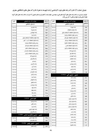 ُ‫ؿواس‬ ‫خذٍل‬(2):‫هدشی‬ ‫داًـگاّی‬ ‫ّای‬ ‫هحل‬ ‫وذ‬ ٍ ‫ًام‬ ُ‫ّوشا‬ ِ‫ت‬ ِ‫ًاپیَػت‬ ‫اسؿذ‬ ‫واسؿٌاػی‬ ُ‫دٍس‬ ‫ّای‬ ِ‫سؿت‬ ‫وذ‬ ٍ ‫ًام‬
‫تحصیلی‬ ِ‫سؿت‬ ‫وذ‬ ٍ ‫ػٌَاى‬‫خٌغ‬
‫پزیشؽ‬
‫هحل‬ ‫وذ‬
‫داًـگاّی‬
‫داًـگاّی‬ ‫هحل‬ ‫ًام‬
‫تحصیلی‬ ِ‫سؿت‬ ‫وذ‬ ٍ ‫ػٌَاى‬‫خٌغ‬
‫پزیشؽ‬
‫هحل‬ ‫وذ‬
‫داًـگاّی‬
‫داًـگاّی‬ ‫هحل‬ ‫ًام‬
‫عثیؼی‬ ‫هٌاتغ‬ ٍ ‫وـاٍسصی‬ ٍ ِ‫پای‬ ‫ػلَم‬ ،‫هٌْذػی‬ ٍ ‫فٌی‬ ‫ّای‬ ٍُ‫گش‬ ‫ّای‬ ‫هحل‬ ِ‫سؿت‬ ‫توام‬ ‫دس‬ ‫پزیشؽ‬ ‫ظشفیت‬15ٍُ‫گش‬ ‫ّای‬ ‫هحل‬ ِ‫سؿت‬ ‫توام‬ ‫دس‬ ٍ ‫ًفش‬
‫پضؿىی‬ ‫ػلَم‬ ٍ ‫اًؼاًی،ٌّش‬ ‫ػلَم‬18‫تاؿذ‬ ‫هی‬ ‫ًفش‬.
‫ؿْشضا‬ ‫ٍاحذ‬‫هشد‬ ٍ ‫صى‬ 197
‫تحمیمات‬ ٍ ‫ػلَم‬ ‫ٍاحذ‬‫هشد‬ ٍ ‫صى‬ 123
‫ؿشلی‬ ‫آرستایداى‬ ‫تحمیمات‬ ٍ ‫ػلَم‬ ‫ٍاحذ‬‫هشد‬ ٍ ‫صى‬ 236
‫تشٍخشد‬ ‫تحمیمات‬ ٍ ‫ػلَم‬ ‫پشدیغ‬‫هشد‬ ٍ ‫صى‬ 614
‫خَصػتاى‬ ‫تحمیمات‬ ٍ ‫ػلَم‬ ‫ٍاحذ‬‫هشد‬ ٍ ‫صى‬ 232
‫ػیشخاى‬ ‫تحمیمات‬ ٍ ‫ػلَم‬ ‫ٍاحذ‬‫هشد‬ ٍ ‫صى‬ 637
‫ؿاّشٍد‬ ‫تحمیمات‬ ٍ ‫ػلَم‬ ‫پشدیغ‬‫هشد‬ ٍ ‫صى‬ 660
‫فاسع‬ ‫تحمیمات‬ ٍ ‫ػلَم‬ ‫ٍاحذ‬‫هشد‬ ٍ ‫صى‬ 415
‫هشوضی‬ ‫تحمیمات‬ ٍ ‫ػلَم‬ ‫پشدیغ‬‫هشد‬ ٍ ‫صى‬ 596
‫فیشٍصآتاد‬ ‫ٍاحذ‬‫هشد‬ ٍ ‫صى‬ 129
‫ؿْش‬ ‫لائن‬ ‫ٍاحذ‬‫هشد‬ ٍ ‫صى‬ 107
‫گچؼاساى‬ ‫ٍاحذ‬‫هشد‬ ٍ ‫صى‬ 149
‫الّیداى‬ ‫ٍاحذ‬‫هشد‬ ٍ ‫صى‬ 202
‫لثٌاى‬ ‫ٍاحذ‬‫هشد‬ ٍ ‫صى‬ 231
‫هشٍدؿت‬ ‫ٍاحذ‬‫هشد‬ ٍ ‫صى‬ 198
‫هـْذ‬ ‫ٍاحذ‬‫هشد‬ ٍ ‫صى‬ 111
‫ٍساهیي‬ ‫ٍاحذ‬‫هشد‬ ٍ ‫صى‬ 143
‫یضد‬ ‫ٍاحذ‬‫هشد‬ ٍ ‫صى‬ 105
‫ؿیوی‬-‫آلی‬ ‫ؿیوی‬30314
‫اسان‬ ‫ٍاحذ‬‫هشد‬ ٍ ‫صى‬ 121
‫اسدتیل‬ ‫ٍاحذ‬‫هشد‬ ٍ ‫صى‬ 119
ِ‫اهیذی‬ ‫ٍاحذ‬‫هشد‬ ٍ ‫صى‬ 187
‫اّش‬ ‫ٍاحذ‬‫هشد‬ ٍ ‫صى‬ 220
‫تاتل‬ ‫ٍاحذ‬‫هشد‬ ٍ ‫صى‬ 156
‫تشٍخشد‬ ‫ٍاحذ‬‫هشد‬ ٍ ‫صى‬ 112
‫تثشیض‬ ‫ٍاحذ‬‫هشد‬ ٍ ‫صى‬ 102
‫تٌىاتي‬ ‫ٍاحذ‬‫هشد‬ ٍ ‫صى‬ 159
‫خٌَب‬ ‫تْشاى‬ ‫ٍاحذ‬‫هشد‬ ٍ ‫صى‬ 141
‫ؿشق‬ ‫تْشاى‬ ‫ٍاحذ‬‫هشد‬ ٍ ‫صى‬ 284
‫ؿوال‬ ‫تْشاى‬ ‫ٍاحذ‬‫هشد‬ ٍ ‫صى‬ 157
‫هشوضی‬ ‫تْشاى‬ ‫ٍاحذ‬‫هشد‬ ٍ ‫صى‬ 101
‫داهغاى‬ ‫ٍاحذ‬‫هشد‬ ٍ ‫صى‬ 142
‫سؿت‬ ‫ٍاحذ‬‫هشد‬ ٍ ‫صى‬ 117
‫صاّذاى‬ ‫ٍاحذ‬‫هشد‬ ٍ ‫صى‬ 109
ٍُ‫ػا‬ ‫ٍاحذ‬‫هشد‬ ٍ ‫صى‬ 181
‫ػشاب‬ ‫ٍاحذ‬‫هشد‬ ٍ ‫صى‬ 124
‫ػٌٌذج‬ ‫ٍاحذ‬‫هشد‬ ٍ ‫صى‬ 110
‫ؿاّشٍد‬ ‫ٍاحذ‬‫هشد‬ ٍ ‫صى‬ 104
‫ؿْشسی‬ ‫ٍاحذ‬‫هشد‬ ٍ ‫صى‬ 139
‫ؿْشضا‬ ‫ٍاحذ‬‫هشد‬ ٍ ‫صى‬ 197
‫ؿْشلذع‬ ‫ٍاحذ‬‫هشد‬ ٍ ‫صى‬ 252
‫ؿیشاص‬ ‫ٍاحذ‬‫هشد‬ ٍ ‫صى‬ 163
‫ؿشلی‬ ‫آرستایداى‬ ‫تحمیمات‬ ٍ ‫ػلَم‬ ‫ٍاحذ‬‫هشد‬ ٍ ‫صى‬ 236
‫ا‬ ‫آیت‬ ‫تحمیمات‬ ٍ ‫ػلَم‬ ‫ٍاحذ‬...‫آهلی‬‫هشد‬ ٍ ‫صى‬ 661
‫تشٍخشد‬ ‫تحمیمات‬ ٍ ‫ػلَم‬ ‫پشدیغ‬‫هشد‬ ٍ ‫صى‬ 614
‫خَصػتاى‬ ‫تحمیمات‬ ٍ ‫ػلَم‬ ‫ٍاحذ‬‫هشد‬ ٍ ‫صى‬ 232
‫داهغاى‬ ‫تحمیمات‬ ٍ ‫ػلَم‬ ‫پشدیغ‬‫هشد‬ ٍ ‫صى‬ 688
‫هاصًذساى‬ ‫تحمیمات‬ ٍ ‫ػلَم‬ ‫پشدیغ‬‫هشد‬ ٍ ‫صى‬ 629
‫هشوضی‬ ‫تحمیمات‬ ٍ ‫ػلَم‬ ‫پشدیغ‬‫هشد‬ ٍ ‫صى‬ 596
‫فیشٍصآتاد‬ ‫ٍاحذ‬‫هشد‬ ٍ ‫صى‬ 129
‫ؿْش‬ ‫لائن‬ ‫ٍاحذ‬‫هشد‬ ٍ ‫صى‬ 107
‫لن‬ ‫ٍاحذ‬‫هشد‬ ٍ ‫صى‬ 154
‫واصسٍى‬ ‫ٍاحذ‬‫هشد‬ ٍ ‫صى‬ 152
‫وشج‬ ‫ٍاحذ‬‫هشد‬ ٍ ‫صى‬ 115
‫وشهاى‬ ‫ٍاحذ‬‫هشد‬ ٍ ‫صى‬ 108
‫گچؼاساى‬ ‫ٍاحذ‬‫هشد‬ ٍ ‫صى‬ 149
‫گشگاى‬ ‫ٍاحذ‬‫هشد‬ ٍ ‫صى‬ 173
‫الهشد‬ ‫ٍاحذ‬‫هشد‬ ٍ ‫صى‬ 243
‫الّیداى‬ ‫ٍاحذ‬‫هشد‬ ٍ ‫صى‬ 202
‫هاّـْش‬ ‫ٍاحذ‬‫هشد‬ ٍ ‫صى‬ 191
‫هشٍدؿت‬ ‫ٍاحذ‬‫هشد‬ ٍ ‫صى‬ 198
‫هـْذ‬ ‫ٍاحذ‬‫هشد‬ ٍ ‫صى‬ 111
‫هْاتاد‬ ‫ٍاحذ‬‫هشد‬ ٍ ‫صى‬ 166
ًِ‫هیا‬ ‫ٍاحذ‬‫هشد‬ ٍ ‫صى‬ 218
‫یضد‬ ‫ٍاحذ‬‫هشد‬ ٍ ‫صى‬ 105
‫ؿیوی‬ َ‫فیت‬30317
‫تشٍخشد‬ ‫ٍاحذ‬‫هشد‬ ٍ ‫صى‬ 112
‫تٌىاتي‬ ‫ٍاحذ‬‫هشد‬ ٍ ‫صى‬ 159
‫ؿیشاص‬ ‫ٍاحذ‬‫هشد‬ ٍ ‫صى‬ 163
‫داسٍئی‬ ‫ػلَم‬ ‫ٍاحذ‬‫هشد‬ ٍ ‫صى‬ 225
‫ؿْش‬ ‫لائن‬ ‫ٍاحذ‬‫هشد‬ ٍ ‫صى‬ 107
‫ؿیوی‬-‫اػاًغ‬ ‫فٌاٍسی‬ ٍ ‫ؿیوی‬30323
‫داسٍئی‬ ‫ػلَم‬ ‫ٍاحذ‬‫هشد‬ ٍ ‫صى‬ 225
‫فالٍسخاى‬ ‫ٍاحذ‬‫صى‬ 172
‫ؿیوی‬-‫پلیوش‬ ‫ؿیوی‬30326
‫داهغاى‬ ‫ٍاحذ‬‫هشد‬ ٍ ‫صى‬ 142
79
 