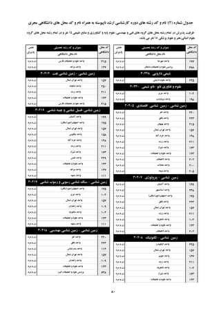 ُ‫ؿواس‬ ‫خذٍل‬(2):‫هدشی‬ ‫داًـگاّی‬ ‫ّای‬ ‫هحل‬ ‫وذ‬ ٍ ‫ًام‬ ُ‫ّوشا‬ ِ‫ت‬ ِ‫ًاپیَػت‬ ‫اسؿذ‬ ‫واسؿٌاػی‬ ُ‫دٍس‬ ‫ّای‬ ِ‫سؿت‬ ‫وذ‬ ٍ ‫ًام‬
‫تحصیلی‬ ِ‫سؿت‬ ‫وذ‬ ٍ ‫ػٌَاى‬‫خٌغ‬
‫پزیشؽ‬
‫هحل‬ ‫وذ‬
‫داًـگاّی‬
‫داًـگاّی‬ ‫هحل‬ ‫ًام‬
‫تحصیلی‬ ِ‫سؿت‬ ‫وذ‬ ٍ ‫ػٌَاى‬‫خٌغ‬
‫پزیشؽ‬
‫هحل‬ ‫وذ‬
‫داًـگاّی‬
‫داًـگاّی‬ ‫هحل‬ ‫ًام‬
‫عثیؼی‬ ‫هٌاتغ‬ ٍ ‫وـاٍسصی‬ ٍ ِ‫پای‬ ‫ػلَم‬ ،‫هٌْذػی‬ ٍ ‫فٌی‬ ‫ّای‬ ٍُ‫گش‬ ‫ّای‬ ‫هحل‬ ِ‫سؿت‬ ‫توام‬ ‫دس‬ ‫پزیشؽ‬ ‫ظشفیت‬15ٍُ‫گش‬ ‫ّای‬ ‫هحل‬ ِ‫سؿت‬ ‫توام‬ ‫دس‬ ٍ ‫ًفش‬
‫پضؿىی‬ ‫ػلَم‬ ٍ ‫اًؼاًی،ٌّش‬ ‫ػلَم‬18‫تاؿذ‬ ‫هی‬ ‫ًفش‬.
‫ؿْشضا‬ ‫ٍاحذ‬‫هشد‬ ٍ ‫صى‬ 197
‫داهغاى‬ ‫تحمیمات‬ ٍ ‫ػلَم‬ ‫پشدیغ‬‫هشد‬ ٍ ‫صى‬ 688
‫داسٍیی‬ ‫ؿیوی‬30328
‫داسٍئی‬ ‫ػلَم‬ ‫ٍاحذ‬‫هشد‬ ٍ ‫صى‬ 225
ًَ‫ًا‬ ‫فٌاٍسی‬ ٍ ‫ػلَم‬-‫ؿیوی‬ ًَ‫ًا‬30330
‫تثشیض‬ ‫ٍاحذ‬‫هشد‬ ٍ ‫صى‬ 102
‫هشٍدؿت‬ ‫ٍاحذ‬‫هشد‬ ٍ ‫صى‬ 198
‫ؿٌاػی‬ ‫صهیي‬-‫التصادی‬ ‫ؿٌاػی‬ ‫صهیي‬30405
‫اّش‬ ‫ٍاحذ‬‫هشد‬ ٍ ‫صى‬ 220
‫تافك‬ ‫ٍاحذ‬‫هشد‬ ٍ ‫صى‬ 223
‫تْثْاى‬ ‫ٍاحذ‬‫هشد‬ ٍ ‫صى‬ 215
‫ؿوال‬ ‫تْشاى‬ ‫ٍاحذ‬‫هشد‬ ٍ ‫صى‬ 157
‫آتاد‬ ‫خشم‬ ‫ٍاحذ‬‫هشد‬ ٍ ‫صى‬ 148
‫صسًذ‬ ‫ٍاحذ‬‫هشد‬ ٍ ‫صى‬ 211
‫ؿیشاص‬ ‫ٍاحذ‬‫هشد‬ ٍ ‫صى‬ 163
‫تحمیمات‬ ٍ ‫ػلَم‬ ‫ٍاحذ‬‫هشد‬ ٍ ‫صى‬ 123
‫الّیداى‬ ‫ٍاحذ‬‫هشد‬ ٍ ‫صى‬ 202
‫هحالت‬ ‫ٍاحذ‬‫هشد‬ ٍ ‫صى‬ 200
ِ‫هیو‬ ‫ٍاحذ‬‫هشد‬ ٍ ‫صى‬ 205
‫ؿٌاػی‬ ‫صهیي‬-‫پتشٍلَطی‬30407
‫آؿتیاى‬ ‫ٍاحذ‬‫هشد‬ ٍ ‫صى‬ 199
‫اػالهـْش‬ ‫ٍاحذ‬‫هشد‬ ٍ ‫صى‬ 238
‫اصفْاى‬ ‫ٍاحذ‬(‫خَساػگاى‬)‫هشد‬ ٍ ‫صى‬ 175
‫تافك‬ ‫ٍاحذ‬‫هشد‬ ٍ ‫صى‬ 223
‫ؿوال‬ ‫تْشاى‬ ‫ٍاحذ‬‫هشد‬ ٍ ‫صى‬ 157
‫صسًذ‬ ‫ٍاحذ‬‫هشد‬ ٍ ‫صى‬ 211
‫ؿاّشٍد‬ ‫ٍاحذ‬‫هشد‬ ٍ ‫صى‬ 104
‫تحمیمات‬ ٍ ‫ػلَم‬ ‫ٍاحذ‬‫هشد‬ ٍ ‫صى‬ 123
‫الّیداى‬ ‫ٍاحذ‬‫هشد‬ ٍ ‫صى‬ 202
‫ؿٌاػی‬ ‫صهیي‬-‫تىتًَیه‬30408
‫الیگَدسص‬ ‫ٍاحذ‬‫هشد‬ ٍ ‫صى‬ 245
‫ؿوال‬ ‫تْشاى‬ ‫ٍاحذ‬‫هشد‬ ٍ ‫صى‬ 157
‫خَی‬ ‫ٍاحذ‬‫هشد‬ ٍ ‫صى‬ 137
‫صسًذ‬ ‫ٍاحذ‬‫هشد‬ ٍ ‫صى‬ 211
‫ؿاّشٍد‬ ‫ٍاحذ‬‫هشد‬ ٍ ‫صى‬ 104
‫ؿیشاص‬ ‫ٍاحذ‬‫هشد‬ ٍ ‫صى‬ 163
‫تحمیمات‬ ٍ ‫ػلَم‬ ‫ٍاحذ‬‫هشد‬ ٍ ‫صى‬ 123
‫فاسع‬ ‫تحمیمات‬ ٍ ‫ػلَم‬ ‫ٍاحذ‬‫هشد‬ ٍ ‫صى‬ 415
ِ‫هشاغ‬ ‫ٍاحذ‬‫هشد‬ ٍ ‫صى‬ 147
‫ؿٌاػی‬ ‫صهیي‬-‫ًفت‬ ‫ؿٌاػی‬ ‫صهیي‬30414
‫ؿوال‬ ‫تْشاى‬ ‫ٍاحذ‬‫هشد‬ ٍ ‫صى‬ 157
‫دهاًٍذ‬ ‫ٍاحذ‬‫هشد‬ ٍ ‫صى‬ 250
‫صسًذ‬ ‫ٍاحذ‬‫هشد‬ ٍ ‫صى‬ 211
‫تحمیمات‬ ٍ ‫ػلَم‬ ‫ٍاحذ‬‫هشد‬ ٍ ‫صى‬ 123
‫فاسع‬ ‫تحمیمات‬ ٍ ‫ػلَم‬ ‫ٍاحذ‬‫هشد‬ ٍ ‫صى‬ 415
‫ؿٌاػی‬ ‫صهیي‬-‫ؿٌاػی‬ ٌِ‫چی‬ ٍ ‫ؿٌاػی‬ ‫فؼیل‬30416
‫آؿتیاى‬ ‫ٍاحذ‬‫هشد‬ ٍ ‫صى‬ 199
‫اصفْاى‬ ‫ٍاحذ‬(‫خَساػگاى‬)‫هشد‬ ٍ ‫صى‬ 175
‫ؿوال‬ ‫تْشاى‬ ‫ٍاحذ‬‫هشد‬ ٍ ‫صى‬ 157
‫چالَع‬ ‫ٍاحذ‬‫هشد‬ ٍ ‫صى‬ 158
‫آتاد‬ ‫خشم‬ ‫ٍاحذ‬‫هشد‬ ٍ ‫صى‬ 148
‫صسًذ‬ ‫ٍاحذ‬‫هشد‬ ٍ ‫صى‬ 211
‫ؿیشاص‬ ‫ٍاحذ‬‫هشد‬ ٍ ‫صى‬ 163
‫عثغ‬ ‫ٍاحذ‬‫هشد‬ ٍ ‫صى‬ 229
‫تحمیمات‬ ٍ ‫ػلَم‬ ‫ٍاحذ‬‫هشد‬ ٍ ‫صى‬ 123
ِ‫هشاغ‬ ‫ٍاحذ‬‫هشد‬ ٍ ‫صى‬ 147
‫هـْذ‬ ‫ٍاحذ‬‫هشد‬ ٍ ‫صى‬ 111
‫ؿٌاػی‬ ‫صهیي‬-‫ؿٌاػی‬ ‫سػَب‬ ٍ ‫سػَتی‬ ‫ؿٌاػی‬ ‫ػٌگ‬30417
‫اصفْاى‬ ‫ٍاحذ‬(‫خَساػگاى‬)‫هشد‬ ٍ ‫صى‬ 175
‫تثشیض‬ ‫ٍاحذ‬‫هشد‬ ٍ ‫صى‬ 102
‫ؿوال‬ ‫تْشاى‬ ‫ٍاحذ‬‫هشد‬ ٍ ‫صى‬ 157
‫صاّذاى‬ ‫ٍاحذ‬‫هشد‬ ٍ ‫صى‬ 109
‫ؿاّشٍد‬ ‫ٍاحذ‬‫هشد‬ ٍ ‫صى‬ 104
‫تحمیمات‬ ٍ ‫ػلَم‬ ‫ٍاحذ‬‫هشد‬ ٍ ‫صى‬ 123
‫هـْذ‬ ‫ٍاحذ‬‫هشد‬ ٍ ‫صى‬ 111
‫ؿٌاػی‬ ‫صهیي‬-‫هٌْذػی‬ ‫ؿٌاػی‬ ‫صهیي‬30418
‫اّش‬ ‫ٍاحذ‬‫هشد‬ ٍ ‫صى‬ 220
‫تافك‬ ‫ٍاحذ‬‫هشد‬ ٍ ‫صى‬ 223
‫تٌذسػثاع‬ ‫ٍاحذ‬‫هشد‬ ٍ ‫صى‬ 114
‫ؿوال‬ ‫تْشاى‬ ‫ٍاحذ‬‫هشد‬ ٍ ‫صى‬ 157
‫صاّذاى‬ ‫ٍاحذ‬‫هشد‬ ٍ ‫صى‬ 109
‫تحمیمات‬ ٍ ‫ػلَم‬ ‫ٍاحذ‬‫هشد‬ ٍ ‫صى‬ 123
‫الثشص‬ ‫تحمیمات‬ ٍ ‫ػلَم‬ ‫پشدیغ‬‫هشد‬ ٍ ‫صى‬ 638
80
 