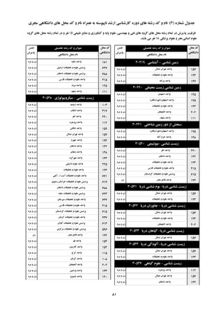 ُ‫ؿواس‬ ‫خذٍل‬(2):‫هدشی‬ ‫داًـگاّی‬ ‫ّای‬ ‫هحل‬ ‫وذ‬ ٍ ‫ًام‬ ُ‫ّوشا‬ ِ‫ت‬ ِ‫ًاپیَػت‬ ‫اسؿذ‬ ‫واسؿٌاػی‬ ُ‫دٍس‬ ‫ّای‬ ِ‫سؿت‬ ‫وذ‬ ٍ ‫ًام‬
‫تحصیلی‬ ِ‫سؿت‬ ‫وذ‬ ٍ ‫ػٌَاى‬‫خٌغ‬
‫پزیشؽ‬
‫هحل‬ ‫وذ‬
‫داًـگاّی‬
‫داًـگاّی‬ ‫هحل‬ ‫ًام‬
‫تحصیلی‬ ِ‫سؿت‬ ‫وذ‬ ٍ ‫ػٌَاى‬‫خٌغ‬
‫پزیشؽ‬
‫هحل‬ ‫وذ‬
‫داًـگاّی‬
‫داًـگاّی‬ ‫هحل‬ ‫ًام‬
‫عثیؼی‬ ‫هٌاتغ‬ ٍ ‫وـاٍسصی‬ ٍ ِ‫پای‬ ‫ػلَم‬ ،‫هٌْذػی‬ ٍ ‫فٌی‬ ‫ّای‬ ٍُ‫گش‬ ‫ّای‬ ‫هحل‬ ِ‫سؿت‬ ‫توام‬ ‫دس‬ ‫پزیشؽ‬ ‫ظشفیت‬15ٍُ‫گش‬ ‫ّای‬ ‫هحل‬ ِ‫سؿت‬ ‫توام‬ ‫دس‬ ٍ ‫ًفش‬
‫پضؿىی‬ ‫ػلَم‬ ٍ ‫اًؼاًی،ٌّش‬ ‫ػلَم‬18‫تاؿذ‬ ‫هی‬ ‫ًفش‬.
‫ؿٌاػی‬ ‫صهیي‬-‫آتـٌاػی‬30419
‫ؿوال‬ ‫تْشاى‬ ‫ٍاحذ‬‫هشد‬ ٍ ‫صى‬ 157
‫تحمیمات‬ ٍ ‫ػلَم‬ ‫ٍاحذ‬‫هشد‬ ٍ ‫صى‬ 123
ِ‫هشاغ‬ ‫ٍاحذ‬‫هشد‬ ٍ ‫صى‬ 147
‫هحیغی‬ ‫صیؼت‬ ‫ؿٌاػی‬ ‫صهیي‬30420
‫اػتْثاى‬ ‫ٍاحذ‬‫هشد‬ ٍ ‫صى‬ 145
‫اصفْاى‬ ‫ٍاحذ‬(‫خَساػگاى‬)‫هشد‬ ٍ ‫صى‬ 175
‫تحمیمات‬ ٍ ‫ػلَم‬ ‫ٍاحذ‬‫هشد‬ ٍ ‫صى‬ 123
‫الّیداى‬ ‫ٍاحذ‬‫هشد‬ ٍ ‫صى‬ 202
‫هـْذ‬ ‫ٍاحذ‬‫هشد‬ ٍ ‫صى‬ 111
‫ؿٌاختی‬ ‫صهیي‬ ‫دٍس‬ ‫اص‬ ‫ػٌدؾ‬30421
‫اصفْاى‬ ‫ٍاحذ‬(‫خَساػگاى‬)‫هشد‬ ٍ ‫صى‬ 175
‫آتاد‬ ‫خشم‬ ‫ٍاحذ‬‫هشد‬ ٍ ‫صى‬ 148
‫ؿٌاػی‬ ‫صیؼت‬-‫تیَؿیوی‬30520
‫اّش‬ ‫ٍاحذ‬‫هشد‬ ٍ ‫صى‬ 220
‫داهغاى‬ ‫ٍاحذ‬‫هشد‬ ٍ ‫صى‬ 142
‫تحمیمات‬ ٍ ‫ػلَم‬ ‫ٍاحذ‬‫هشد‬ ٍ ‫صى‬ 123
‫فاسع‬ ‫تحمیمات‬ ٍ ‫ػلَم‬ ‫ٍاحذ‬‫هشد‬ ٍ ‫صى‬ 415
‫وشدػتاى‬ ‫تحمیمات‬ ٍ ‫ػلَم‬ ‫پشدیغ‬‫هشد‬ ٍ ‫صى‬ 615
‫فالٍسخاى‬ ‫ٍاحذ‬‫صى‬ 172
‫دسیا‬ ‫ؿٌاػی‬ ‫صیؼت‬-‫دسیا‬ ‫ؿٌاػی‬ ‫تَم‬30531
‫ؿوال‬ ‫تْشاى‬ ‫ٍاحذ‬‫هشد‬ ٍ ‫صى‬ 157
‫تحمیمات‬ ٍ ‫ػلَم‬ ‫ٍاحذ‬‫هشد‬ ٍ ‫صى‬ 123
‫دسیا‬ ‫ؿٌاػی‬ ‫صیؼت‬-‫دسیا‬ ‫خاًَساى‬30532
‫ؿوال‬ ‫تْشاى‬ ‫ٍاحذ‬‫هشد‬ ٍ ‫صى‬ 157
‫تحمیمات‬ ٍ ‫ػلَم‬ ‫ٍاحذ‬‫هشد‬ ٍ ‫صى‬ 123
‫الّیداى‬ ‫ٍاحذ‬‫هشد‬ ٍ ‫صى‬ 202
‫دسیا‬ ‫ؿٌاػی‬ ‫صیؼت‬-‫دسیا‬ ‫گیاّاى‬30533
‫ؿوال‬ ‫تْشاى‬ ‫ٍاحذ‬‫هشد‬ ٍ ‫صى‬ 157
‫دسیا‬ ‫ؿٌاػی‬ ‫صیؼت‬-‫دسیا‬ ‫آلَدگی‬30534
‫ؿوال‬ ‫تْشاى‬ ‫ٍاحذ‬‫هشد‬ ٍ ‫صى‬ 157
‫تحمیمات‬ ٍ ‫ػلَم‬ ‫ٍاحذ‬‫هشد‬ ٍ ‫صى‬ 123
‫ؿٌاػی‬ ‫صیؼت‬-‫گیاّی‬ ‫ػلَم‬30547
‫تشٍخشد‬ ‫ٍاحذ‬‫هشد‬ ٍ ‫صى‬ 112
‫ؿوال‬ ‫تْشاى‬ ‫ٍاحذ‬‫هشد‬ ٍ ‫صى‬ 157
‫داهغاى‬ ‫ٍاحذ‬‫هشد‬ ٍ ‫صى‬ 142
ٍُ‫ػا‬ ‫ٍاحذ‬‫هشد‬ ٍ ‫صى‬ 181
‫اسدتیل‬ ‫تحمیمات‬ ٍ ‫ػلَم‬ ‫پشدیغ‬‫هشد‬ ٍ ‫صى‬ 627
‫داهغاى‬ ‫تحمیمات‬ ٍ ‫ػلَم‬ ‫پشدیغ‬‫هشد‬ ٍ ‫صى‬ 688
‫فاسع‬ ‫تحمیمات‬ ٍ ‫ػلَم‬ ‫ٍاحذ‬‫هشد‬ ٍ ‫صى‬ 415
‫هشًذ‬ ‫ٍاحذ‬‫هشد‬ ٍ ‫صى‬ 125
‫هـْذ‬ ‫ٍاحذ‬‫هشد‬ ٍ ‫صى‬ 111
‫ؿٌاػی‬ ‫صیؼت‬-‫هیىشٍتیَلَطی‬30548
ِ‫اسٍهی‬ ‫ٍاحذ‬‫هشد‬ ٍ ‫صى‬ 103
‫اؿىزس‬ ‫ٍاحذ‬‫هشد‬ ٍ ‫صى‬ 317
‫اّش‬ ‫ٍاحذ‬‫هشد‬ ٍ ‫صى‬ 220
‫تشٍخشد‬ ‫ٍاحذ‬‫هشد‬ ٍ ‫صى‬ 112
‫تٌىاتي‬ ‫ٍاحذ‬‫هشد‬ ٍ ‫صى‬ 159
‫ؿوال‬ ‫تْشاى‬ ‫ٍاحذ‬‫هشد‬ ٍ ‫صى‬ 157
‫خْشم‬ ‫ٍاحذ‬‫هشد‬ ٍ ‫صى‬ 193
‫داهغاى‬ ‫ٍاحذ‬‫هشد‬ ٍ ‫صى‬ 142
‫صًداى‬ ‫ٍاحذ‬‫هشد‬ ٍ ‫صى‬ 138
‫ؿْشوشد‬ ‫ٍاحذ‬‫هشد‬ ٍ ‫صى‬ 133
‫داسٍئی‬ ‫ػلَم‬ ‫ٍاحذ‬‫هشد‬ ٍ ‫صى‬ 225
‫تحمیمات‬ ٍ ‫ػلَم‬ ‫ٍاحذ‬‫هشد‬ ٍ ‫صى‬ 123
‫ا‬ ‫آیت‬ ‫تحمیمات‬ ٍ ‫ػلَم‬ ‫ٍاحذ‬...‫آهلی‬‫هشد‬ ٍ ‫صى‬ 661
‫سضَی‬ ‫خشاػاى‬ ‫تحمیمات‬ ٍ ‫ػلَم‬ ‫پشدیغ‬‫هشد‬ ٍ ‫صى‬ 617
‫داهغاى‬ ‫تحمیمات‬ ٍ ‫ػلَم‬ ‫پشدیغ‬‫هشد‬ ٍ ‫صى‬ 688
ٍُ‫ػا‬ ‫تحمیمات‬ ٍ ‫ػلَم‬ ‫پشدیغ‬‫هشد‬ ٍ ‫صى‬ 623
‫ػیشخاى‬ ‫تحمیمات‬ ٍ ‫ػلَم‬ ‫ٍاحذ‬‫هشد‬ ٍ ‫صى‬ 637
‫فاسع‬ ‫تحمیمات‬ ٍ ‫ػلَم‬ ‫ٍاحذ‬‫هشد‬ ٍ ‫صى‬ 415
‫وشدػتاى‬ ‫تحمیمات‬ ٍ ‫ػلَم‬ ‫پشدیغ‬‫هشد‬ ٍ ‫صى‬ 615
‫وشهاى‬ ‫تحمیمات‬ ٍ ‫ػلَم‬ ‫ٍاحذ‬‫هشد‬ ٍ ‫صى‬ 237
‫گیالى‬ ‫تحمیمات‬ ٍ ‫ػلَم‬ ‫پشدیغ‬‫هشد‬ ٍ ‫صى‬ 613
‫هشوضی‬ ‫تحمیمات‬ ٍ ‫ػلَم‬ ‫پشدیغ‬‫هشد‬ ٍ ‫صى‬ 596
‫فالٍسخاى‬ ‫ٍاحذ‬‫صى‬ 172
‫لن‬ ‫ٍاحذ‬‫هشد‬ ٍ ‫صى‬ 154
‫واصسٍى‬ ‫ٍاحذ‬‫هشد‬ ٍ ‫صى‬ 152
‫وشج‬ ‫ٍاحذ‬‫هشد‬ ٍ ‫صى‬ 115
‫وشهاى‬ ‫ٍاحذ‬‫هشد‬ ٍ ‫صى‬ 108
‫الّیداى‬ ‫ٍاحذ‬‫هشد‬ ٍ ‫صى‬ 202
‫ٍساهیي‬ ‫ٍاحذ‬‫هشد‬ ٍ ‫صى‬ 143
‫یاػَج‬ ‫ٍاحذ‬‫هشد‬ ٍ ‫صى‬ 120
81
 