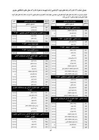 ُ‫ؿواس‬ ‫خذٍل‬(2):‫هدشی‬ ‫داًـگاّی‬ ‫ّای‬ ‫هحل‬ ‫وذ‬ ٍ ‫ًام‬ ُ‫ّوشا‬ ِ‫ت‬ ِ‫ًاپیَػت‬ ‫اسؿذ‬ ‫واسؿٌاػی‬ ُ‫دٍس‬ ‫ّای‬ ِ‫سؿت‬ ‫وذ‬ ٍ ‫ًام‬
‫تحصیلی‬ ِ‫سؿت‬ ‫وذ‬ ٍ ‫ػٌَاى‬‫خٌغ‬
‫پزیشؽ‬
‫هحل‬ ‫وذ‬
‫داًـگاّی‬
‫داًـگاّی‬ ‫هحل‬ ‫ًام‬
‫تحصیلی‬ ِ‫سؿت‬ ‫وذ‬ ٍ ‫ػٌَاى‬‫خٌغ‬
‫پزیشؽ‬
‫هحل‬ ‫وذ‬
‫داًـگاّی‬
‫داًـگاّی‬ ‫هحل‬ ‫ًام‬
‫عثیؼی‬ ‫هٌاتغ‬ ٍ ‫وـاٍسصی‬ ٍ ِ‫پای‬ ‫ػلَم‬ ،‫هٌْذػی‬ ٍ ‫فٌی‬ ‫ّای‬ ٍُ‫گش‬ ‫ّای‬ ‫هحل‬ ِ‫سؿت‬ ‫توام‬ ‫دس‬ ‫پزیشؽ‬ ‫ظشفیت‬15ٍُ‫گش‬ ‫ّای‬ ‫هحل‬ ِ‫سؿت‬ ‫توام‬ ‫دس‬ ٍ ‫ًفش‬
‫پضؿىی‬ ‫ػلَم‬ ٍ ‫اًؼاًی،ٌّش‬ ‫ػلَم‬18‫تاؿذ‬ ‫هی‬ ‫ًفش‬.
‫ؿٌاػی‬ ‫صیؼت‬-‫فیضیه‬ َ‫تی‬30549
‫تحمیمات‬ ٍ ‫ػلَم‬ ‫ٍاحذ‬‫هشد‬ ٍ ‫صى‬ 123
‫فالٍسخاى‬ ‫ٍاحذ‬‫صى‬ 172
‫هـْذ‬ ‫ٍاحذ‬‫هشد‬ ٍ ‫صى‬ 111
‫ؿٌاػی‬ ‫صیؼت‬-‫خاًَسی‬ ‫ػلَم‬30551
‫ؿوال‬ ‫تْشاى‬ ‫ٍاحذ‬‫هشد‬ ٍ ‫صى‬ 157
‫هـْذ‬ ‫ٍاحذ‬‫هشد‬ ٍ ‫صى‬ 111
‫ؿٌاػی‬ ‫صیؼت‬-‫طًتیه‬30553
‫اسػٌداى‬ ‫ٍاحذ‬‫هشد‬ ٍ ‫صى‬ 160
‫اؿىزس‬ ‫ٍاحذ‬‫هشد‬ ٍ ‫صى‬ 317
‫اّش‬ ‫ٍاحذ‬‫هشد‬ ٍ ‫صى‬ 220
‫تْشاى‬ ‫پضؿىی‬ ‫ٍاحذ‬‫هشد‬ ٍ ‫صى‬ 136
‫داهغاى‬ ‫ٍاحذ‬‫هشد‬ ٍ ‫صى‬ 142
‫ؿْشوشد‬ ‫ٍاحذ‬‫هشد‬ ٍ ‫صى‬ 133
‫تحمیمات‬ ٍ ‫ػلَم‬ ‫ٍاحذ‬‫هشد‬ ٍ ‫صى‬ 123
‫ؿشلی‬ ‫آرستایداى‬ ‫تحمیمات‬ ٍ ‫ػلَم‬ ‫ٍاحذ‬‫هشد‬ ٍ ‫صى‬ 236
‫داهغاى‬ ‫تحمیمات‬ ٍ ‫ػلَم‬ ‫پشدیغ‬‫هشد‬ ٍ ‫صى‬ 688
‫صًداى‬ ‫تحمیمات‬ ٍ ‫ػلَم‬ ‫پشدیغ‬‫هشد‬ ٍ ‫صى‬ 626
‫ؿٌاػی‬ ‫صیؼت‬-‫هَلىَلی‬ ٍ ‫ػلَلی‬ ‫ػلَم‬30554
‫اؿىزس‬ ‫ٍاحذ‬‫هشد‬ ٍ ‫صى‬ 317
‫تشٍخشد‬ ‫ٍاحذ‬‫هشد‬ ٍ ‫صى‬ 112
‫تٌىاتي‬ ‫ٍاحذ‬‫هشد‬ ٍ ‫صى‬ 159
‫ؿشق‬ ‫تْشاى‬ ‫ٍاحذ‬‫هشد‬ ٍ ‫صى‬ 284
‫داسٍئی‬ ‫ػلَم‬ ‫ٍاحذ‬‫هشد‬ ٍ ‫صى‬ 225
‫تحمیمات‬ ٍ ‫ػلَم‬ ‫ٍاحذ‬‫هشد‬ ٍ ‫صى‬ 123
‫وشدػتاى‬ ‫تحمیمات‬ ٍ ‫ػلَم‬ ‫پشدیغ‬‫هشد‬ ٍ ‫صى‬ 615
‫ؿٌاػی‬ ‫صیؼت‬-‫خاًَسی‬ ‫فیضیَلَطی‬ ‫گشایؾ‬ ‫خاًَسی‬ ‫ػلَم‬
30557
‫اسػٌداى‬ ‫ٍاحذ‬‫هشد‬ ٍ ‫صى‬ 160
‫خْشم‬ ‫ٍاحذ‬‫هشد‬ ٍ ‫صى‬ 193
‫داهغاى‬ ‫ٍاحذ‬‫هشد‬ ٍ ‫صى‬ 142
‫ؿْشوشد‬ ‫ٍاحذ‬‫هشد‬ ٍ ‫صى‬ 133
‫تحمیمات‬ ٍ ‫ػلَم‬ ‫ٍاحذ‬‫هشد‬ ٍ ‫صى‬ 123
‫داهغاى‬ ‫تحمیمات‬ ٍ ‫ػلَم‬ ‫پشدیغ‬‫هشد‬ ٍ ‫صى‬ 688
‫صًداى‬ ‫تحمیمات‬ ٍ ‫ػلَم‬ ‫پشدیغ‬‫هشد‬ ٍ ‫صى‬ 626
‫فاسع‬ ‫تحمیمات‬ ٍ ‫ػلَم‬ ‫ٍاحذ‬‫هشد‬ ٍ ‫صى‬ 415
‫فالٍسخاى‬ ‫ٍاحذ‬‫صى‬ 172
‫لن‬ ‫ٍاحذ‬‫هشد‬ ٍ ‫صى‬ 154
‫واصسٍى‬ ‫ٍاحذ‬‫هشد‬ ٍ ‫صى‬ 152
‫ّوذاى‬ ‫ٍاحذ‬‫هشد‬ ٍ ‫صى‬ 171
‫فٌاٍسی‬ ‫صیؼت‬(‫تیَتىٌَلَطی‬)‫هیىشٍتی‬ ‫گشایؾ‬30560
ِ‫اسٍهی‬ ‫ٍاحذ‬‫هشد‬ ٍ ‫صى‬ 103
‫داهغاى‬ ‫ٍاحذ‬‫هشد‬ ٍ ‫صى‬ 142
‫داهغاى‬ ‫تحمیمات‬ ٍ ‫ػلَم‬ ‫پشدیغ‬‫هشد‬ ٍ ‫صى‬ 688
‫صیؼت‬ ‫هحیظ‬ ‫ػلَم‬30562
‫اسدتیل‬ ‫ٍاحذ‬‫هشد‬ ٍ ‫صى‬ 119
‫دسیا‬ ‫فٌاٍسی‬ ‫صیؼت‬30564
‫الّیداى‬ ‫ٍاحذ‬‫هشد‬ ٍ ‫صى‬ 202
‫ؿٌاػی‬ ‫صیؼت‬-‫گیاّی‬ ‫فیضیَلَطی‬ ‫گشایؾ‬ ‫گیاّی‬ ‫ػلَم‬
30565
‫آؿتیاى‬ ‫ٍاحذ‬‫هشد‬ ٍ ‫صى‬ 199
‫اػالهـْش‬ ‫ٍاحذ‬‫هشد‬ ٍ ‫صى‬ 238
‫تٌىاتي‬ ‫ٍاحذ‬‫هشد‬ ٍ ‫صى‬ 159
ٍُ‫ػا‬ ‫ٍاحذ‬‫هشد‬ ٍ ‫صى‬ 181
‫تحمیمات‬ ٍ ‫ػلَم‬ ‫ٍاحذ‬‫هشد‬ ٍ ‫صى‬ 123
‫فالٍسخاى‬ ‫ٍاحذ‬‫صى‬ 172
‫ؿْش‬ ‫لائن‬ ‫ٍاحذ‬‫هشد‬ ٍ ‫صى‬ 107
‫وشهاى‬ ‫ٍاحذ‬‫هشد‬ ٍ ‫صى‬ 108
‫گشگاى‬ ‫ٍاحذ‬‫هشد‬ ٍ ‫صى‬ 173
‫ًیـاتَس‬ ‫ٍاحذ‬‫هشد‬ ٍ ‫صى‬ 130
‫ؿٌاػی‬ ‫صیؼت‬-‫خاًَسی‬ ‫ػیؼتواتیه‬ َ‫تی‬ ‫گشایؾ‬ ‫خاًَسی‬ ‫ػلَم‬
30566
‫اسػٌداى‬ ‫ٍاحذ‬‫هشد‬ ٍ ‫صى‬ 160
‫تْشاى‬ ‫پضؿىی‬ ‫ٍاحذ‬‫هشد‬ ٍ ‫صى‬ 136
‫تٌىاتي‬ ‫ٍاحذ‬‫هشد‬ ٍ ‫صى‬ 159
‫خْشم‬ ‫ٍاحذ‬‫هشد‬ ٍ ‫صى‬ 193
‫داهغاى‬ ‫ٍاحذ‬‫هشد‬ ٍ ‫صى‬ 142
‫داهغاى‬ ‫تحمیمات‬ ٍ ‫ػلَم‬ ‫پشدیغ‬‫هشد‬ ٍ ‫صى‬ 688
‫واصسٍى‬ ‫ٍاحذ‬‫هشد‬ ٍ ‫صى‬ 152
‫ٍساهیي‬ ‫ٍاحذ‬‫هشد‬ ٍ ‫صى‬ 143
‫ؿٌاػی‬ ‫صیؼت‬-ٍ ‫ػلَلی‬ ‫ؿٌاػی‬ ‫صیؼت‬ ‫گشایؾ‬ ‫خاًَسی‬ ‫ػلَم‬
‫تىَیٌی‬30567
‫اسػٌداى‬ ‫ٍاحذ‬‫هشد‬ ٍ ‫صى‬ 160
‫پشًذ‬ ‫ٍاحذ‬‫هشد‬ ٍ ‫صى‬ 298
‫خْشم‬ ‫ٍاحذ‬‫هشد‬ ٍ ‫صى‬ 193
‫داهغاى‬ ‫ٍاحذ‬‫هشد‬ ٍ ‫صى‬ 142
82
 
