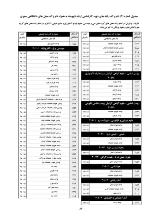 ُ‫ؿواس‬ ‫خذٍل‬(2):‫هدشی‬ ‫داًـگاّی‬ ‫ّای‬ ‫هحل‬ ‫وذ‬ ٍ ‫ًام‬ ُ‫ّوشا‬ ِ‫ت‬ ِ‫ًاپیَػت‬ ‫اسؿذ‬ ‫واسؿٌاػی‬ ُ‫دٍس‬ ‫ّای‬ ِ‫سؿت‬ ‫وذ‬ ٍ ‫ًام‬
‫تحصیلی‬ ِ‫سؿت‬ ‫وذ‬ ٍ ‫ػٌَاى‬‫خٌغ‬
‫پزیشؽ‬
‫هحل‬ ‫وذ‬
‫داًـگاّی‬
‫داًـگاّی‬ ‫هحل‬ ‫ًام‬
‫تحصیلی‬ ِ‫سؿت‬ ‫وذ‬ ٍ ‫ػٌَاى‬‫خٌغ‬
‫پزیشؽ‬
‫هحل‬ ‫وذ‬
‫داًـگاّی‬
‫داًـگاّی‬ ‫هحل‬ ‫ًام‬
‫عثیؼی‬ ‫هٌاتغ‬ ٍ ‫وـاٍسصی‬ ٍ ِ‫پای‬ ‫ػلَم‬ ،‫هٌْذػی‬ ٍ ‫فٌی‬ ‫ّای‬ ٍُ‫گش‬ ‫ّای‬ ‫هحل‬ ِ‫سؿت‬ ‫توام‬ ‫دس‬ ‫پزیشؽ‬ ‫ظشفیت‬15ٍُ‫گش‬ ‫ّای‬ ‫هحل‬ ِ‫سؿت‬ ‫توام‬ ‫دس‬ ٍ ‫ًفش‬
‫پضؿىی‬ ‫ػلَم‬ ٍ ‫اًؼاًی،ٌّش‬ ‫ػلَم‬18‫تاؿذ‬ ‫هی‬ ‫ًفش‬.
‫تحمیمات‬ ٍ ‫ػلَم‬ ‫ٍاحذ‬‫هشد‬ ٍ ‫صى‬ 123
‫داهغاى‬ ‫تحمیمات‬ ٍ ‫ػلَم‬ ‫پشدیغ‬‫هشد‬ ٍ ‫صى‬ 688
‫فاسع‬ ‫تحمیمات‬ ٍ ‫ػلَم‬ ‫ٍاحذ‬‫هشد‬ ٍ ‫صى‬ 415
‫ؿْش‬ ‫لائن‬ ‫ٍاحذ‬‫هشد‬ ٍ ‫صى‬ 107
‫واصسٍى‬ ‫ٍاحذ‬‫هشد‬ ٍ ‫صى‬ 152
‫وشج‬ ‫ٍاحذ‬‫هشد‬ ٍ ‫صى‬ 115
‫ّوذاى‬ ‫ٍاحذ‬‫هشد‬ ٍ ‫صى‬ 171
‫ؿٌاػی‬ ‫صیؼت‬-‫اوَلَطی‬ ‫ػیؼتواتیه‬ ‫گشایؾ‬ ‫گیاّی‬ ‫ػلَم‬
30568
‫خْشم‬ ‫ٍاحذ‬‫هشد‬ ٍ ‫صى‬ 193
‫تحمیمات‬ ٍ ‫ػلَم‬ ‫ٍاحذ‬‫هشد‬ ٍ ‫صى‬ 123
‫گشگاى‬ ‫ٍاحذ‬‫هشد‬ ٍ ‫صى‬ 173
‫گشهؼاس‬ ‫ٍاحذ‬‫هشد‬ ٍ ‫صى‬ 189
‫ًیـاتَس‬ ‫ٍاحذ‬‫هشد‬ ٍ ‫صى‬ 130
‫ؿٌاػی‬ ‫صیؼت‬-‫تىَیٌی‬ ‫ؿٌاػی‬ ‫صیؼت‬ ‫گشایؾ‬ ‫گیاّی‬ ‫ػلَم‬
30569
‫تحمیمات‬ ٍ ‫ػلَم‬ ‫ٍاحذ‬‫هشد‬ ٍ ‫صى‬ 123
‫گشگاى‬ ‫ٍاحذ‬‫هشد‬ ٍ ‫صى‬ 173
‫الیاًَػی‬ ٍ ‫دسیایی‬ ‫ػلَم‬-‫دسیا‬ ‫فیضیه‬30609
‫ؿوال‬ ‫تْشاى‬ ‫ٍاحذ‬‫هشد‬ ٍ ‫صى‬ 157
‫تحمیمات‬ ٍ ‫ػلَم‬ ‫ٍاحذ‬‫هشد‬ ٍ ‫صى‬ 123
‫ؿیوی‬-‫دسیا‬ ‫ؿیوی‬30610
‫ؿوال‬ ‫تْشاى‬ ‫ٍاحذ‬‫هشد‬ ٍ ‫صى‬ 157
‫تحمیمات‬ ٍ ‫ػلَم‬ ‫ٍاحذ‬‫هشد‬ ٍ ‫صى‬ 123
‫دسیا‬ ‫صیؼت‬ ‫هحیظ‬30611
‫ؿوال‬ ‫تْشاى‬ ‫ٍاحذ‬‫هشد‬ ٍ ‫صى‬ 157
‫دسیا‬ ‫صیؼتی‬ ‫ػلَم‬-‫ّیذسٍگشافی‬30613
‫ؿوال‬ ‫تْشاى‬ ‫ٍاحذ‬‫هشد‬ ٍ ‫صى‬ 157
‫َّاؿٌاػی‬30702
‫ؿوال‬ ‫تْشاى‬ ‫ٍاحذ‬‫هشد‬ ٍ ‫صى‬ 157
‫تحمیمات‬ ٍ ‫ػلَم‬ ‫ٍاحذ‬‫هشد‬ ٍ ‫صى‬ 123
‫سیاضی‬ ‫آهاس‬30803
‫ؿوال‬ ‫تْشاى‬ ‫ٍاحذ‬‫هشد‬ ٍ ‫صى‬ 157
‫فاسع‬ ‫تحمیمات‬ ٍ ‫ػلَم‬ ‫ٍاحذ‬‫هشد‬ ٍ ‫صى‬ 415
‫هـْذ‬ ‫ٍاحذ‬‫هشد‬ ٍ ‫صى‬ 111
‫التصادی‬ ٍ ‫اختواػی‬ ‫آهاس‬30804
‫اسان‬ ‫ٍاحذ‬‫هشد‬ ٍ ‫صى‬ 121
‫ؿْش‬ ‫خویٌی‬ ‫ٍاحذ‬‫هشد‬ ٍ ‫صى‬ 188
‫تشق‬ ‫هٌْذػی‬-‫الىتشًٍیه‬40101
‫آؿتیاى‬ ‫ٍاحذ‬‫هشد‬ ٍ ‫صى‬ 199
‫اسان‬ ‫ٍاحذ‬‫هشد‬ ٍ ‫صى‬ 121
‫اػالهـْش‬ ‫ٍاحذ‬‫هشد‬ ٍ ‫صى‬ 238
‫اّش‬ ‫ٍاحذ‬‫هشد‬ ٍ ‫صى‬ 220
‫تَؿْش‬ ‫ٍاحذ‬‫هشد‬ ٍ ‫صى‬ 146
‫تثشیض‬ ‫ٍاحذ‬‫هشد‬ ٍ ‫صى‬ 102
‫خٌَب‬ ‫تْشاى‬ ‫ٍاحذ‬‫هشد‬ ٍ ‫صى‬ 141
‫هشوضی‬ ‫تْشاى‬ ‫ٍاحذ‬‫هشد‬ ٍ ‫صى‬ 101
‫داهغاى‬ ‫ٍاحذ‬‫هشد‬ ٍ ‫صى‬ 142
‫ػپیذاى‬ ‫ٍاحذ‬‫هشد‬ ٍ ‫صى‬ 251
‫تحمیمات‬ ٍ ‫ػلَم‬ ‫ٍاحذ‬‫هشد‬ ٍ ‫صى‬ 123
‫ؿشلی‬ ‫آرستایداى‬ ‫تحمیمات‬ ٍ ‫ػلَم‬ ‫ٍاحذ‬‫هشد‬ ٍ ‫صى‬ 236
‫سضَی‬ ‫خشاػاى‬ ‫تحمیمات‬ ٍ ‫ػلَم‬ ‫پشدیغ‬‫هشد‬ ٍ ‫صى‬ 617
‫ؿوالی‬ ‫خشاػاى‬ ‫تحمیمات‬ ٍ ‫ػلَم‬ ‫پشدیغ‬‫هشد‬ ٍ ‫صى‬ 657
‫خویي‬ ‫تحمیمات‬ ٍ ‫ػلَم‬ ‫پشدیغ‬‫هشد‬ ٍ ‫صى‬ 652
‫دهاًٍذ‬ ‫تحمیمات‬ ٍ ‫ػلَم‬ ‫پشدیغ‬‫هشد‬ ٍ ‫صى‬ 625
ٍُ‫ػا‬ ‫تحمیمات‬ ٍ ‫ػلَم‬ ‫پشدیغ‬‫هشد‬ ٍ ‫صى‬ 623
‫ػیشخاى‬ ‫تحمیمات‬ ٍ ‫ػلَم‬ ‫ٍاحذ‬‫هشد‬ ٍ ‫صى‬ 637
‫ؿاّشٍد‬ ‫تحمیمات‬ ٍ ‫ػلَم‬ ‫پشدیغ‬‫هشد‬ ٍ ‫صى‬ 660
‫لضٍیي‬ ‫تحمیمات‬ ٍ ‫ػلَم‬ ‫پشدیغ‬‫هشد‬ ٍ ‫صى‬ 628
‫وشدػتاى‬ ‫تحمیمات‬ ٍ ‫ػلَم‬ ‫پشدیغ‬‫هشد‬ ٍ ‫صى‬ 615
‫وشهاى‬ ‫تحمیمات‬ ٍ ‫ػلَم‬ ‫ٍاحذ‬‫هشد‬ ٍ ‫صى‬ 237
ُ‫وشهاًـا‬ ‫تحمیمات‬ ٍ ‫ػلَم‬ ‫ٍاحذ‬‫هشد‬ ٍ ‫صى‬ 594
‫گیالى‬ ‫تحمیمات‬ ٍ ‫ػلَم‬ ‫پشدیغ‬‫هشد‬ ٍ ‫صى‬ 613
‫هشوضی‬ ‫تحمیمات‬ ٍ ‫ػلَم‬ ‫پشدیغ‬‫هشد‬ ٍ ‫صى‬ 596
‫ّشهضگاى‬ ‫تحمیمات‬ ٍ ‫ػلَم‬ ‫پشدیغ‬‫هشد‬ ٍ ‫صى‬ 618
‫یضد‬ ‫تحمیمات‬ ٍ ‫ػلَم‬ ‫پشدیغ‬‫هشد‬ ٍ ‫صى‬ 624
‫فؼا‬ ‫ٍاحذ‬‫هشد‬ ٍ ‫صى‬ 134
‫لضٍیي‬ ‫ٍاحذ‬‫هشد‬ ٍ ‫صى‬ 214
‫لثٌاى‬ ‫ٍاحذ‬‫هشد‬ ٍ ‫صى‬ 231
‫هوماى‬ ‫ٍاحذ‬‫هشد‬ ٍ ‫صى‬ 297
‫هْشیض‬ ‫ٍاحذ‬‫هشد‬ ٍ ‫صى‬ 316
‫آتاد‬ ‫ًدف‬ ‫ٍاحذ‬‫هشد‬ ٍ ‫صى‬ 150
‫ًَس‬ ‫ٍاحذ‬‫هشد‬ ٍ ‫صى‬ 239
‫یضد‬ ‫ٍاحذ‬‫هشد‬ ٍ ‫صى‬ 105
83
 