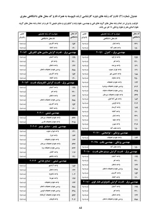 ُ‫ؿواس‬ ‫خذٍل‬(2):‫هدشی‬ ‫داًـگاّی‬ ‫ّای‬ ‫هحل‬ ‫وذ‬ ٍ ‫ًام‬ ُ‫ّوشا‬ ِ‫ت‬ ِ‫ًاپیَػت‬ ‫اسؿذ‬ ‫واسؿٌاػی‬ ُ‫دٍس‬ ‫ّای‬ ِ‫سؿت‬ ‫وذ‬ ٍ ‫ًام‬
‫تحصیلی‬ ِ‫سؿت‬ ‫وذ‬ ٍ ‫ػٌَاى‬‫خٌغ‬
‫پزیشؽ‬
‫هحل‬ ‫وذ‬
‫داًـگاّی‬
‫داًـگاّی‬ ‫هحل‬ ‫ًام‬
‫تحصیلی‬ ِ‫سؿت‬ ‫وذ‬ ٍ ‫ػٌَاى‬‫خٌغ‬
‫پزیشؽ‬
‫هحل‬ ‫وذ‬
‫داًـگاّی‬
‫داًـگاّی‬ ‫هحل‬ ‫ًام‬
‫عثیؼی‬ ‫هٌاتغ‬ ٍ ‫وـاٍسصی‬ ٍ ِ‫پای‬ ‫ػلَم‬ ،‫هٌْذػی‬ ٍ ‫فٌی‬ ‫ّای‬ ٍُ‫گش‬ ‫ّای‬ ‫هحل‬ ِ‫سؿت‬ ‫توام‬ ‫دس‬ ‫پزیشؽ‬ ‫ظشفیت‬15ٍُ‫گش‬ ‫ّای‬ ‫هحل‬ ِ‫سؿت‬ ‫توام‬ ‫دس‬ ٍ ‫ًفش‬
‫پضؿىی‬ ‫ػلَم‬ ٍ ‫اًؼاًی،ٌّش‬ ‫ػلَم‬18‫تاؿذ‬ ‫هی‬ ‫ًفش‬.
‫لثٌاى‬ ‫ٍاحذ‬‫هشد‬ ٍ ‫صى‬ 231
‫آتاد‬ ‫ًدف‬ ‫ٍاحذ‬‫هشد‬ ٍ ‫صى‬ 150
‫تشق‬ ‫هٌْذػی‬-‫وٌتشل‬40151
َُ‫اتشو‬ ‫ٍاحذ‬‫هشد‬ ٍ ‫صى‬ 259
‫اّش‬ ‫ٍاحذ‬‫هشد‬ ٍ ‫صى‬ 220
‫تیشخٌذ‬ ‫ٍاحذ‬‫هشد‬ ٍ ‫صى‬ 131
‫خٌَب‬ ‫تْشاى‬ ‫ٍاحذ‬‫هشد‬ ٍ ‫صى‬ 141
‫ؿْش‬ ‫خویٌی‬ ‫ٍاحذ‬‫هشد‬ ٍ ‫صى‬ 188
‫دهاًٍذ‬ ‫ٍاحذ‬‫هشد‬ ٍ ‫صى‬ 250
‫تحمیمات‬ ٍ ‫ػلَم‬ ‫ٍاحذ‬‫هشد‬ ٍ ‫صى‬ 123
‫تشٍخشد‬ ‫تحمیمات‬ ٍ ‫ػلَم‬ ‫پشدیغ‬‫هشد‬ ٍ ‫صى‬ 614
‫دهاًٍذ‬ ‫تحمیمات‬ ٍ ‫ػلَم‬ ‫پشدیغ‬‫هشد‬ ٍ ‫صى‬ 625
‫ػیشخاى‬ ‫تحمیمات‬ ٍ ‫ػلَم‬ ‫ٍاحذ‬‫هشد‬ ٍ ‫صى‬ 637
‫آتادوتَل‬ ‫ػلی‬ ‫ٍاحذ‬‫هشد‬ ٍ ‫صى‬ 184
‫لضٍیي‬ ‫ٍاحذ‬‫هشد‬ ٍ ‫صى‬ 214
‫گشهؼاس‬ ‫ٍاحذ‬‫هشد‬ ٍ ‫صى‬ 189
‫گٌاتاد‬ ‫ٍاحذ‬‫هشد‬ ٍ ‫صى‬ 140
‫لثٌاى‬ ‫ٍاحذ‬‫هشد‬ ٍ ‫صى‬ 231
‫هـْذ‬ ‫ٍاحذ‬‫هشد‬ ٍ ‫صى‬ 111
‫هْشیض‬ ‫ٍاحذ‬‫هشد‬ ٍ ‫صى‬ 316
‫آتاد‬ ‫ًدف‬ ‫ٍاحذ‬‫هشد‬ ٍ ‫صى‬ 150
‫پضؿىی‬ ‫هٌْذػی‬-‫تَاًثخـی‬40160
‫تحمیمات‬ ٍ ‫ػلَم‬ ‫ٍاحذ‬‫هشد‬ ٍ ‫صى‬ 123
‫پضؿىی‬ ‫هٌْذػی‬-‫تافت‬ ‫هٌْذػی‬40178
‫آتاد‬ ‫ًدف‬ ‫ٍاحذ‬‫هشد‬ ٍ ‫صى‬ 150
‫تشق‬ ‫هٌْذػی‬-‫لذست‬ ‫ّای‬ ‫ػیؼتن‬ ‫گشایؾ‬ ‫لذست‬40180
‫آؿتیاى‬ ‫ٍاحذ‬‫هشد‬ ٍ ‫صى‬ 199
‫اّش‬ ‫ٍاحذ‬‫هشد‬ ٍ ‫صى‬ 220
‫داهغاى‬ ‫ٍاحذ‬‫هشد‬ ٍ ‫صى‬ 142
‫داهغاى‬ ‫تحمیمات‬ ٍ ‫ػلَم‬ ‫پشدیغ‬‫هشد‬ ٍ ‫صى‬ 688
‫واصسٍى‬ ‫ٍاحذ‬‫هشد‬ ٍ ‫صى‬ 152
‫گٌاتاد‬ ‫ٍاحذ‬‫هشد‬ ٍ ‫صى‬ 140
‫تشق‬ ‫هٌْذػی‬-‫لَی‬ ‫فـاس‬ ‫تىٌَلَطی‬ ‫گشایؾ‬ ‫لذست‬40181
‫آؿتیاى‬ ‫ٍاحذ‬‫هشد‬ ٍ ‫صى‬ 199
‫اّش‬ ‫ٍاحذ‬‫هشد‬ ٍ ‫صى‬ 220
‫داهغاى‬ ‫ٍاحذ‬‫هشد‬ ٍ ‫صى‬ 142
‫داهغاى‬ ‫تحمیمات‬ ٍ ‫ػلَم‬ ‫پشدیغ‬‫هشد‬ ٍ ‫صى‬ 688
‫واصسٍى‬ ‫ٍاحذ‬‫هشد‬ ٍ ‫صى‬ 152
‫گٌاتاد‬ ‫ٍاحذ‬‫هشد‬ ٍ ‫صى‬ 140
‫تشق‬ ‫هٌْذػی‬-‫الىتشیىی‬ ‫ّای‬ ‫هاؿیي‬ ‫گشایؾ‬ ‫لذست‬40182
‫آؿتیاى‬ ‫ٍاحذ‬‫هشد‬ ٍ ‫صى‬ 199
‫اّش‬ ‫ٍاحذ‬‫هشد‬ ٍ ‫صى‬ 220
‫داهغاى‬ ‫ٍاحذ‬‫هشد‬ ٍ ‫صى‬ 142
‫داهغاى‬ ‫تحمیمات‬ ٍ ‫ػلَم‬ ‫پشدیغ‬‫هشد‬ ٍ ‫صى‬ 688
‫واصسٍى‬ ‫ٍاحذ‬‫هشد‬ ٍ ‫صى‬ 152
‫گٌاتاد‬ ‫ٍاحذ‬‫هشد‬ ٍ ‫صى‬ 140
‫تشق‬ ‫هٌْذػی‬-‫لذست‬ ‫الىتشًٍیه‬ ‫گشایؾ‬ ‫لذست‬40183
‫آؿتیاى‬ ‫ٍاحذ‬‫هشد‬ ٍ ‫صى‬ 199
‫اّش‬ ‫ٍاحذ‬‫هشد‬ ٍ ‫صى‬ 220
‫داهغاى‬ ‫ٍاحذ‬‫هشد‬ ٍ ‫صى‬ 142
‫داهغاى‬ ‫تحمیمات‬ ٍ ‫ػلَم‬ ‫پشدیغ‬‫هشد‬ ٍ ‫صى‬ 688
‫واصسٍى‬ ‫ٍاحذ‬‫هشد‬ ٍ ‫صى‬ 152
‫گٌاتاد‬ ‫ٍاحذ‬‫هشد‬ ٍ ‫صى‬ 140
‫ؿیوی‬ ‫هٌْذػی‬40201
‫ػیشخاى‬ ‫تحمیمات‬ ٍ ‫ػلَم‬ ‫ٍاحذ‬‫هشد‬ ٍ ‫صى‬ 637
‫فاسع‬ ‫تحمیمات‬ ٍ ‫ػلَم‬ ‫ٍاحذ‬‫هشد‬ ٍ ‫صى‬ 415
‫پلیوش‬ ‫هٌْذػی‬-‫پلیوش‬ ‫صٌایغ‬40206
‫خٌَب‬ ‫تْشاى‬ ‫ٍاحذ‬‫هشد‬ ٍ ‫صى‬ 141
‫ؿیشاص‬ ‫ٍاحذ‬‫هشد‬ ٍ ‫صى‬ 163
‫تحمیمات‬ ٍ ‫ػلَم‬ ‫ٍاحذ‬‫هشد‬ ٍ ‫صى‬ 123
‫ػیشخاى‬ ‫تحمیمات‬ ٍ ‫ػلَم‬ ‫ٍاحذ‬‫هشد‬ ٍ ‫صى‬ 637
‫یضد‬ ‫تحمیمات‬ ٍ ‫ػلَم‬ ‫پشدیغ‬‫هشد‬ ٍ ‫صى‬ 624
‫واؿاى‬ ‫ٍاحذ‬‫هشد‬ ٍ ‫صى‬ 116
‫هاّـْش‬ ‫ٍاحذ‬‫هشد‬ ٍ ‫صى‬ 191
‫ؿیوی‬ ‫هٌْذػی‬-‫غزایی‬ ‫صٌایغ‬40214
‫آصادؿْش‬ ‫ٍاحذ‬‫هشد‬ ٍ ‫صى‬ 186
‫داهغاى‬ ‫ٍاحذ‬‫هشد‬ ٍ ‫صى‬ 142
‫ؿاّشٍد‬ ‫ٍاحذ‬‫هشد‬ ٍ ‫صى‬ 104
‫ؿْشضا‬ ‫ٍاحذ‬‫هشد‬ ٍ ‫صى‬ 197
‫تحمیمات‬ ٍ ‫ػلَم‬ ‫ٍاحذ‬‫هشد‬ ٍ ‫صى‬ 123
‫داهغاى‬ ‫تحمیمات‬ ٍ ‫ػلَم‬ ‫پشدیغ‬‫هشد‬ ٍ ‫صى‬ 688
‫لضٍیي‬ ‫تحمیمات‬ ٍ ‫ػلَم‬ ‫پشدیغ‬‫هشد‬ ٍ ‫صى‬ 628
ُ‫وشهاًـا‬ ‫تحمیمات‬ ٍ ‫ػلَم‬ ‫ٍاحذ‬‫هشد‬ ٍ ‫صى‬ 594
‫لَچاى‬ ‫ٍاحذ‬‫هشد‬ ٍ ‫صى‬ 206
85
 