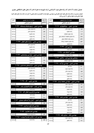 ُ‫ؿواس‬ ‫خذٍل‬(2):‫هدشی‬ ‫داًـگاّی‬ ‫ّای‬ ‫هحل‬ ‫وذ‬ ٍ ‫ًام‬ ُ‫ّوشا‬ ِ‫ت‬ ِ‫ًاپیَػت‬ ‫اسؿذ‬ ‫واسؿٌاػی‬ ُ‫دٍس‬ ‫ّای‬ ِ‫سؿت‬ ‫وذ‬ ٍ ‫ًام‬
‫تحصیلی‬ ِ‫سؿت‬ ‫وذ‬ ٍ ‫ػٌَاى‬‫خٌغ‬
‫پزیشؽ‬
‫هحل‬ ‫وذ‬
‫داًـگاّی‬
‫داًـگاّی‬ ‫هحل‬ ‫ًام‬
‫تحصیلی‬ ِ‫سؿت‬ ‫وذ‬ ٍ ‫ػٌَاى‬‫خٌغ‬
‫پزیشؽ‬
‫هحل‬ ‫وذ‬
‫داًـگاّی‬
‫داًـگاّی‬ ‫هحل‬ ‫ًام‬
‫عثیؼی‬ ‫هٌاتغ‬ ٍ ‫وـاٍسصی‬ ٍ ِ‫پای‬ ‫ػلَم‬ ،‫هٌْذػی‬ ٍ ‫فٌی‬ ‫ّای‬ ٍُ‫گش‬ ‫ّای‬ ‫هحل‬ ِ‫سؿت‬ ‫توام‬ ‫دس‬ ‫پزیشؽ‬ ‫ظشفیت‬15ٍُ‫گش‬ ‫ّای‬ ‫هحل‬ ِ‫سؿت‬ ‫توام‬ ‫دس‬ ٍ ‫ًفش‬
‫پضؿىی‬ ‫ػلَم‬ ٍ ‫اًؼاًی،ٌّش‬ ‫ػلَم‬18‫تاؿذ‬ ‫هی‬ ‫ًفش‬.
‫ؿیوی‬ ‫هٌْذػی‬-‫تیَتىٌَلَطی‬40216
‫ؿوال‬ ‫تْشاى‬ ‫ٍاحذ‬‫هشد‬ ٍ ‫صى‬ 157
‫ؿاّشٍد‬ ‫ٍاحذ‬‫هشد‬ ٍ ‫صى‬ 104
‫تحمیمات‬ ٍ ‫ػلَم‬ ‫ٍاحذ‬‫هشد‬ ٍ ‫صى‬ 123
‫ؿشلی‬ ‫آرستایداى‬ ‫تحمیمات‬ ٍ ‫ػلَم‬ ‫ٍاحذ‬‫هشد‬ ٍ ‫صى‬ 236
‫تَؿْش‬ ‫تحمیمات‬ ٍ ‫ػلَم‬ ‫پشدیغ‬‫هشد‬ ٍ ‫صى‬ 632
ُ‫وشهاًـا‬ ‫تحمیمات‬ ٍ ‫ػلَم‬ ‫ٍاحذ‬‫هشد‬ ٍ ‫صى‬ 594
‫لَچاى‬ ‫ٍاحذ‬‫هشد‬ ٍ ‫صى‬ 206
‫ًفت‬ ‫هٌْذػی‬40234
ِ‫اهیذی‬ ‫ٍاحذ‬‫هشد‬ ٍ ‫صى‬ 187
‫ًفت‬ ‫اوتـاف‬ ‫هٌْذػی‬40235
‫تحمیمات‬ ٍ ‫ػلَم‬ ‫ٍاحذ‬‫هشد‬ ٍ ‫صى‬ 123
‫ًفت‬ ‫هٌْذػی‬ ‫پظٍّـی‬-‫پاالیؾ‬40237
‫تحمیمات‬ ٍ ‫ػلَم‬ ‫ٍاحذ‬‫هشد‬ ٍ ‫صى‬ 123
‫ؿیوی‬ ‫هٌْذػی‬-‫فشآیٌذ‬ ‫هٌْذػی‬40248
‫اّش‬ ‫ٍاحذ‬‫هشد‬ ٍ ‫صى‬ 220
‫خٌَب‬ ‫تْشاى‬ ‫ٍاحذ‬‫هشد‬ ٍ ‫صى‬ 141
‫ؿوال‬ ‫تْشاى‬ ‫ٍاحذ‬‫هشد‬ ٍ ‫صى‬ 157
‫ؿاّشٍد‬ ‫ٍاحذ‬‫هشد‬ ٍ ‫صى‬ 104
‫ؿْشضا‬ ‫ٍاحذ‬‫هشد‬ ٍ ‫صى‬ 197
‫هاّـْش‬ ‫ٍاحذ‬‫هشد‬ ٍ ‫صى‬ 191
‫ؿیوی‬ ‫هٌْذػی‬-‫صیؼت‬ ‫هحیظ‬ ‫هٌْذػی‬40259
‫خٌَب‬ ‫تْشاى‬ ‫ٍاحذ‬‫هشد‬ ٍ ‫صى‬ 141
‫ؿوال‬ ‫تْشاى‬ ‫ٍاحذ‬‫هشد‬ ٍ ‫صى‬ 157
‫ؿاّشٍد‬ ‫ٍاحذ‬‫هشد‬ ٍ ‫صى‬ 104
‫ؿْشضا‬ ‫ٍاحذ‬‫هشد‬ ٍ ‫صى‬ 197
‫هاّـْش‬ ‫ٍاحذ‬‫هشد‬ ٍ ‫صى‬ 191
‫ؿیوی‬ ‫هٌْذػی‬-‫پلیوش‬ ‫هٌْذػی‬40268
‫اّش‬ ‫ٍاحذ‬‫هشد‬ ٍ ‫صى‬ 220
‫ؿوال‬ ‫تْشاى‬ ‫ٍاحذ‬‫هشد‬ ٍ ‫صى‬ 157
‫ؿاّشٍد‬ ‫ٍاحذ‬‫هشد‬ ٍ ‫صى‬ 104
‫ؿْشضا‬ ‫ٍاحذ‬‫هشد‬ ٍ ‫صى‬ 197
‫ؿیشاص‬ ‫ٍاحذ‬‫هشد‬ ٍ ‫صى‬ 163
‫فشاّاى‬ ‫ٍاحذ‬‫هشد‬ ٍ ‫صى‬ 244
‫سًگ‬ ‫هٌْذػی‬-‫سًگ‬ ‫صٌایغ‬40269
‫خٌَب‬ ‫تْشاى‬ ‫ٍاحذ‬‫هشد‬ ٍ ‫صى‬ 141
‫هاّـْش‬ ‫ٍاحذ‬‫هشد‬ ٍ ‫صى‬ 191
‫ؿیوی‬ ‫هٌْذػی‬-‫ٍػیٌتیه‬ ‫تشهَدیٌاهیه‬40272
‫خٌَب‬ ‫تْشاى‬ ‫ٍاحذ‬‫هشد‬ ٍ ‫صى‬ 141
‫ؿوال‬ ‫تْشاى‬ ‫ٍاحذ‬‫هشد‬ ٍ ‫صى‬ 157
‫ؿاّشٍد‬ ‫ٍاحذ‬‫هشد‬ ٍ ‫صى‬ 104
‫ؿْشضا‬ ‫ٍاحذ‬‫هشد‬ ٍ ‫صى‬ 197
‫هاّـْش‬ ‫ٍاحذ‬‫هشد‬ ٍ ‫صى‬ 191
‫ؿیوی‬ ‫هٌْذػی‬-‫اًتمال‬ ‫ّای‬ ُ‫پذیذ‬40273
‫ؿوال‬ ‫تْشاى‬ ‫ٍاحذ‬‫هشد‬ ٍ ‫صى‬ 157
‫ؿاّشٍد‬ ‫ٍاحذ‬‫هشد‬ ٍ ‫صى‬ 104
‫ؿْشضا‬ ‫ٍاحذ‬‫هشد‬ ٍ ‫صى‬ 197
‫هاّـْش‬ ‫ٍاحذ‬‫هشد‬ ٍ ‫صى‬ 191
‫ؿیوی‬ ‫هٌْذػی‬-‫تیَؿیویایی‬ ‫هٌْذػی‬40274
‫ؿاّشٍد‬ ‫ٍاحذ‬‫هشد‬ ٍ ‫صى‬ 104
‫ؿْشضا‬ ‫ٍاحذ‬‫هشد‬ ٍ ‫صى‬ 197
‫هاّـْش‬ ‫ٍاحذ‬‫هشد‬ ٍ ‫صى‬ 191
‫ؿیوی‬ ‫هٌْذػی‬-‫خذاػاصی‬ ‫فشآیٌذّای‬40275
‫ؿوال‬ ‫تْشاى‬ ‫ٍاحذ‬‫هشد‬ ٍ ‫صى‬ 157
‫ؿاّشٍد‬ ‫ٍاحذ‬‫هشد‬ ٍ ‫صى‬ 104
‫ؿْشضا‬ ‫ٍاحذ‬‫هشد‬ ٍ ‫صى‬ 197
‫فشاّاى‬ ‫ٍاحذ‬‫هشد‬ ٍ ‫صى‬ 244
‫هاّـْش‬ ‫ٍاحذ‬‫هشد‬ ٍ ‫صى‬ 191
‫ؿیوی‬ ‫هٌْذػی‬-‫گاص‬40278
ِ‫اهیذی‬ ‫ٍاحذ‬‫هشد‬ ٍ ‫صى‬ 187
‫پلیوش‬ ‫هٌْذػی‬-‫پلیوش‬ ‫ٍتىٌَلَطی‬ ‫ػلَم‬40280
‫داساب‬ ‫ٍاحذ‬‫هشد‬ ٍ ‫صى‬ 168
‫گاص‬ ‫اًتمال‬ ٍ ‫فشآٍسی‬ ‫هٌْذػی‬40281
‫اسان‬ ‫ٍاحذ‬‫هشد‬ ٍ ‫صى‬ 121
‫لَچاى‬ ‫ٍاحذ‬‫هشد‬ ٍ ‫صى‬ 206
‫ؿیوی‬ ‫هٌْذػی‬-‫ؿیویایی‬ ‫فشآیٌذّای‬ ‫وٌتشل‬40282
‫ؿْشضا‬ ‫ٍاحذ‬‫هشد‬ ٍ ‫صى‬ 197
‫ًفت‬ ‫هٌْذػی‬(‫تشداسی‬ ُ‫تْش‬)40283
ِ‫اهیذی‬ ‫ٍاحذ‬‫هشد‬ ٍ ‫صى‬ 187
‫ًفت‬ ‫هٌْذػی‬(‫حفاسی‬)40284
‫تحمیمات‬ ٍ ‫ػلَم‬ ‫ٍاحذ‬‫هشد‬ ٍ ‫صى‬ 123
‫ًفت‬ ‫هٌْذػی‬(‫ّیذسٍوشتَسی‬ ‫هخاصى‬)40285
ِ‫اهیذی‬ ‫ٍاحذ‬‫هشد‬ ٍ ‫صى‬ 187
86
 