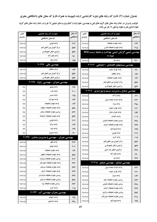 ُ‫ؿواس‬ ‫خذٍل‬(2):‫هدشی‬ ‫داًـگاّی‬ ‫ّای‬ ‫هحل‬ ‫وذ‬ ٍ ‫ًام‬ ُ‫ّوشا‬ ِ‫ت‬ ِ‫ًاپیَػت‬ ‫اسؿذ‬ ‫واسؿٌاػی‬ ُ‫دٍس‬ ‫ّای‬ ِ‫سؿت‬ ‫وذ‬ ٍ ‫ًام‬
‫تحصیلی‬ ِ‫سؿت‬ ‫وذ‬ ٍ ‫ػٌَاى‬‫خٌغ‬
‫پزیشؽ‬
‫هحل‬ ‫وذ‬
‫داًـگاّی‬
‫داًـگاّی‬ ‫هحل‬ ‫ًام‬
‫تحصیلی‬ ِ‫سؿت‬ ‫وذ‬ ٍ ‫ػٌَاى‬‫خٌغ‬
‫پزیشؽ‬
‫هحل‬ ‫وذ‬
‫داًـگاّی‬
‫داًـگاّی‬ ‫هحل‬ ‫ًام‬
‫عثیؼی‬ ‫هٌاتغ‬ ٍ ‫وـاٍسصی‬ ٍ ِ‫پای‬ ‫ػلَم‬ ،‫هٌْذػی‬ ٍ ‫فٌی‬ ‫ّای‬ ٍُ‫گش‬ ‫ّای‬ ‫هحل‬ ِ‫سؿت‬ ‫توام‬ ‫دس‬ ‫پزیشؽ‬ ‫ظشفیت‬15ٍُ‫گش‬ ‫ّای‬ ‫هحل‬ ِ‫سؿت‬ ‫توام‬ ‫دس‬ ٍ ‫ًفش‬
‫پضؿىی‬ ‫ػلَم‬ ٍ ‫اًؼاًی،ٌّش‬ ‫ػلَم‬18‫تاؿذ‬ ‫هی‬ ‫ًفش‬.
‫تحمیمات‬ ٍ ‫ػلَم‬ ‫ٍاحذ‬‫هشد‬ ٍ ‫صى‬ 123
‫فاسع‬ ‫تحمیمات‬ ٍ ‫ػلَم‬ ‫ٍاحذ‬‫هشد‬ ٍ ‫صى‬ 415
‫صیؼت‬ ‫هحیظ‬ ٍ ‫تْذاؿت‬ ،‫ایوٌی‬ ‫گشایؾ‬ ‫ؿیوی‬ ‫هٌْذػی‬HSE
40286
‫اّش‬ ‫ٍاحذ‬‫هشد‬ ٍ ‫صى‬ 220
‫التصادی‬ ‫ػیؼتوْای‬ ‫هٌْذػی‬-‫اختواػی‬40314
‫خٌَب‬ ‫تْشاى‬ ‫ٍاحذ‬‫هشد‬ ٍ ‫صى‬ 141
‫دّالاى‬ ‫ٍاحذ‬‫هشد‬ ٍ ‫صى‬ 183
‫تحمیمات‬ ٍ ‫ػلَم‬ ‫ٍاحذ‬‫هشد‬ ٍ ‫صى‬ 123
‫لـن‬ ‫الوللی‬ ‫تیي‬ ‫آهَصؽ‬ ‫هشوض‬‫هشد‬ ٍ ‫صى‬ 597
‫فاسع‬ ‫خلیح‬ ‫الولل‬ ‫هشوضتیي‬‫هشد‬ ٍ ‫صى‬ 567
‫ٍسی‬ ُ‫تْش‬ ٍ ‫ػیؼتن‬ ‫هذیشیت‬ ‫ـ‬ ‫صٌایغ‬ ‫هٌْذػی‬40316
‫اسان‬ ‫ٍاحذ‬‫هشد‬ ٍ ‫صى‬ 121
‫ػشتی‬ ُ‫هتحذ‬ ‫اهاسات‬ ‫ٍاحذ‬‫هشد‬ ٍ ‫صى‬ 222
‫پشًذ‬ ‫ٍاحذ‬‫هشد‬ ٍ ‫صى‬ 298
‫خٌَب‬ ‫تْشاى‬ ‫ٍاحذ‬‫هشد‬ ٍ ‫صى‬ 141
‫ؿوال‬ ‫تْشاى‬ ‫ٍاحذ‬‫هشد‬ ٍ ‫صى‬ 157
‫صاّذاى‬ ‫ٍاحذ‬‫هشد‬ ٍ ‫صى‬ 109
‫لضٍیي‬ ‫تحمیمات‬ ٍ ‫ػلَم‬ ‫پشدیغ‬‫هشد‬ ٍ ‫صى‬ 628
‫وشهاى‬ ‫تحمیمات‬ ٍ ‫ػلَم‬ ‫ٍاحذ‬‫هشد‬ ٍ ‫صى‬ 237
َُ‫فیشٍصو‬ ‫ٍاحذ‬‫هشد‬ ٍ ‫صى‬ 135
‫لضٍیي‬ ‫ٍاحذ‬‫هشد‬ ٍ ‫صى‬ 214
‫وشج‬ ‫ٍاحذ‬‫هشد‬ ٍ ‫صى‬ 115
‫لـن‬ ‫الوللی‬ ‫تیي‬ ‫آهَصؽ‬ ‫هشوض‬‫هشد‬ ٍ ‫صى‬ 597
‫فاسع‬ ‫خلیح‬ ‫الولل‬ ‫هشوضتیي‬‫هشد‬ ٍ ‫صى‬ 567
‫اًضلی‬ ‫تٌذس‬ ‫الوللی‬ ‫هشوضتیي‬‫هشد‬ ٍ ‫صى‬ 648
‫آتاد‬ ‫ًدف‬ ‫ٍاحذ‬‫هشد‬ ٍ ‫صى‬ 150
‫ًَس‬ ‫ٍاحذ‬‫هشد‬ ٍ ‫صى‬ 239
‫صٌایغ‬ ‫هٌْذػی‬-‫صٌایغ‬ ‫هٌْذػی‬40318
‫ػشتی‬ ُ‫هتحذ‬ ‫اهاسات‬ ‫ٍاحذ‬‫هشد‬ ٍ ‫صى‬ 222
‫خٌَب‬ ‫تْشاى‬ ‫ٍاحذ‬‫هشد‬ ٍ ‫صى‬ 141
‫ؿیشاص‬ ‫ٍاحذ‬‫هشد‬ ٍ ‫صى‬ 163
ٍُ‫ػا‬ ‫تحمیمات‬ ٍ ‫ػلَم‬ ‫پشدیغ‬‫هشد‬ ٍ ‫صى‬ 623
‫لضٍیي‬ ‫تحمیمات‬ ٍ ‫ػلَم‬ ‫پشدیغ‬‫هشد‬ ٍ ‫صى‬ 628
‫وشهاى‬ ‫تحمیمات‬ ٍ ‫ػلَم‬ ‫ٍاحذ‬‫هشد‬ ٍ ‫صى‬ 237
‫هشوضی‬ ‫تحمیمات‬ ٍ ‫ػلَم‬ ‫پشدیغ‬‫هشد‬ ٍ ‫صى‬ 596
‫ّشهضگاى‬ ‫تحمیمات‬ ٍ ‫ػلَم‬ ‫پشدیغ‬‫هشد‬ ٍ ‫صى‬ 618
َُ‫فیشٍصو‬ ‫ٍاحذ‬‫هشد‬ ٍ ‫صى‬ 135
‫لضٍیي‬ ‫ٍاحذ‬‫هشد‬ ٍ ‫صى‬ 214
‫لـن‬ ‫الوللی‬ ‫تیي‬ ‫آهَصؽ‬ ‫هشوض‬‫هشد‬ ٍ ‫صى‬ 597
‫فاسع‬ ‫خلیح‬ ‫الولل‬ ‫هشوضتیي‬‫هشد‬ ٍ ‫صى‬ 567
‫آتاد‬ ‫ًدف‬ ‫ٍاحذ‬‫هشد‬ ٍ ‫صى‬ 150
‫ًشاق‬ ‫ٍاحذ‬‫هشد‬ ٍ ‫صى‬ 185
‫هالی‬ ‫هٌْذػی‬40326
‫دّالاى‬ ‫ٍاحذ‬‫هشد‬ ٍ ‫صى‬ 183
‫لـن‬ ‫الوللی‬ ‫تیي‬ ‫آهَصؽ‬ ‫هشوض‬‫هشد‬ ٍ ‫صى‬ 597
‫فاسع‬ ‫خلیح‬ ‫الولل‬ ‫هشوضتیي‬‫هشد‬ ٍ ‫صى‬ 567
‫ػوشاى‬ ‫هٌْذػی‬-ِ‫صلضل‬ ‫هٌْذػی‬40426
‫تَؿْش‬ ‫ٍاحذ‬‫هشد‬ 146
‫تفت‬ ‫ٍاحذ‬‫هشد‬ 201
‫ؿثؼتش‬ ‫ٍاحذ‬‫هشد‬ 195
‫ؿْشوشد‬ ‫ٍاحذ‬‫هشد‬ 133
‫تحمیمات‬ ٍ ‫ػلَم‬ ‫ٍاحذ‬‫هشد‬ 123
‫اصفْاى‬ ‫تحمیمات‬ ٍ ‫ػلَم‬ ‫ٍاحذ‬‫هشد‬ 568
‫ػوٌاى‬ ‫تحمیمات‬ ٍ ‫ػلَم‬ ‫پشدیغ‬‫هشد‬ 622
ُ‫وشهاًـا‬ ‫تحمیمات‬ ٍ ‫ػلَم‬ ‫ٍاحذ‬‫هشد‬ 594
‫لضٍیي‬ ‫ٍاحذ‬‫هشد‬ 214
ِ‫هشاغ‬ ‫ٍاحذ‬‫هشد‬ 147
‫هیثذ‬ ‫ٍاحذ‬‫هشد‬ 179
‫یاػَج‬ ‫ٍاحذ‬‫هشد‬ 120
‫ػوشاى‬ ‫هٌْذػی‬-‫ػاخت‬ ‫هذیشیت‬ ٍ ‫هٌْذػی‬40436
‫تافك‬ ‫ٍاحذ‬‫هشد‬ ٍ ‫صى‬ 223
‫ؿَؿتش‬ ‫ٍاحذ‬‫هشد‬ ٍ ‫صى‬ 204
‫تحمیمات‬ ٍ ‫ػلَم‬ ‫ٍاحذ‬‫هشد‬ ٍ ‫صى‬ 123
‫اصفْاى‬ ‫تحمیمات‬ ٍ ‫ػلَم‬ ‫ٍاحذ‬‫هشد‬ ٍ ‫صى‬ 568
‫تشٍخشد‬ ‫تحمیمات‬ ٍ ‫ػلَم‬ ‫پشدیغ‬‫هشد‬ ٍ ‫صى‬ 614
‫خَصػتاى‬ ‫تحمیمات‬ ٍ ‫ػلَم‬ ‫ٍاحذ‬‫هشد‬ ٍ ‫صى‬ 232
‫ػیشخاى‬ ‫تحمیمات‬ ٍ ‫ػلَم‬ ‫ٍاحذ‬‫هشد‬ ٍ ‫صى‬ 637
‫وشهاى‬ ‫تحمیمات‬ ٍ ‫ػلَم‬ ‫ٍاحذ‬‫هشد‬ ٍ ‫صى‬ 237
‫هاصًذساى‬ ‫تحمیمات‬ ٍ ‫ػلَم‬ ‫پشدیغ‬‫هشد‬ ٍ ‫صى‬ 629
‫هشوضی‬ ‫تحمیمات‬ ٍ ‫ػلَم‬ ‫پشدیغ‬‫هشد‬ ٍ ‫صى‬ 596
‫یضد‬ ‫تحمیمات‬ ٍ ‫ػلَم‬ ‫پشدیغ‬‫هشد‬ ٍ ‫صى‬ 624
‫وشج‬ ‫ٍاحذ‬‫هشد‬ ٍ ‫صى‬ 115
‫ػوشاى‬ ‫هٌْذػی‬-‫آب‬ ‫هٌْذػی‬40443
‫اػتْثاى‬ ‫ٍاحذ‬‫هشد‬ ٍ ‫صى‬ 145
‫اػالهـْش‬ ‫ٍاحذ‬‫هشد‬ ٍ ‫صى‬ 238
87
 