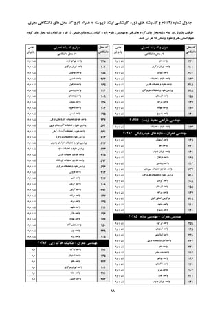ُ‫ؿواس‬ ‫خذٍل‬(2):‫هدشی‬ ‫داًـگاّی‬ ‫ّای‬ ‫هحل‬ ‫وذ‬ ٍ ‫ًام‬ ُ‫ّوشا‬ ِ‫ت‬ ِ‫ًاپیَػت‬ ‫اسؿذ‬ ‫واسؿٌاػی‬ ُ‫دٍس‬ ‫ّای‬ ِ‫سؿت‬ ‫وذ‬ ٍ ‫ًام‬
‫تحصیلی‬ ِ‫سؿت‬ ‫وذ‬ ٍ ‫ػٌَاى‬‫خٌغ‬
‫پزیشؽ‬
‫هحل‬ ‫وذ‬
‫داًـگاّی‬
‫داًـگاّی‬ ‫هحل‬ ‫ًام‬
‫تحصیلی‬ ِ‫سؿت‬ ‫وذ‬ ٍ ‫ػٌَاى‬‫خٌغ‬
‫پزیشؽ‬
‫هحل‬ ‫وذ‬
‫داًـگاّی‬
‫داًـگاّی‬ ‫هحل‬ ‫ًام‬
‫عثیؼی‬ ‫هٌاتغ‬ ٍ ‫وـاٍسصی‬ ٍ ِ‫پای‬ ‫ػلَم‬ ،‫هٌْذػی‬ ٍ ‫فٌی‬ ‫ّای‬ ٍُ‫گش‬ ‫ّای‬ ‫هحل‬ ِ‫سؿت‬ ‫توام‬ ‫دس‬ ‫پزیشؽ‬ ‫ظشفیت‬15ٍُ‫گش‬ ‫ّای‬ ‫هحل‬ ِ‫سؿت‬ ‫توام‬ ‫دس‬ ٍ ‫ًفش‬
‫پضؿىی‬ ‫ػلَم‬ ٍ ‫اًؼاًی،ٌّش‬ ‫ػلَم‬18‫تاؿذ‬ ‫هی‬ ‫ًفش‬.
‫اّش‬ ‫ٍاحذ‬‫هشد‬ ٍ ‫صى‬ 220
‫هشوضی‬ ‫تْشاى‬ ‫ٍاحذ‬‫هشد‬ ٍ ‫صى‬ 101
‫ؿَؿتش‬ ‫ٍاحذ‬‫هشد‬ ٍ ‫صى‬ 204
‫تحمیمات‬ ٍ ‫ػلَم‬ ‫ٍاحذ‬‫هشد‬ ٍ ‫صى‬ 123
‫فاسع‬ ‫تحمیمات‬ ٍ ‫ػلَم‬ ‫ٍاحذ‬‫هشد‬ ٍ ‫صى‬ 415
‫ّشهضگاى‬ ‫تحمیمات‬ ٍ ‫ػلَم‬ ‫پشدیغ‬‫هشد‬ ٍ ‫صى‬ 618
‫السػتاى‬ ‫ٍاحذ‬‫هشد‬ ٍ ‫صى‬ 155
ِ‫هشاغ‬ ‫ٍاحذ‬‫هشد‬ ٍ ‫صى‬ 147
‫هْاتاد‬ ‫ٍاحذ‬‫هشد‬ ٍ ‫صى‬ 166
‫یاػَج‬ ‫ٍاحذ‬‫هشد‬ ٍ ‫صى‬ 120
‫صیؼت‬ ‫هحیظ‬ ‫عشاحی‬ ‫هٌْذػی‬40456
‫تحمیمات‬ ٍ ‫ػلَم‬ ‫ٍاحذ‬‫هشد‬ ٍ ‫صى‬ 123
‫ػوشاى‬ ‫هٌْذػی‬-‫ّیذسٍلیىی‬ ‫ّای‬ ُ‫ػاص‬40484
‫اػتْثاى‬ ‫ٍاحذ‬‫هشد‬ ٍ ‫صى‬ 145
‫اّش‬ ‫ٍاحذ‬‫هشد‬ ٍ ‫صى‬ 220
‫خٌَب‬ ‫تْشاى‬ ‫ٍاحذ‬‫هشد‬ ٍ ‫صى‬ 141
‫دصفَل‬ ‫ٍاحذ‬‫هشد‬ ٍ ‫صى‬ 165
‫سٍدّي‬ ‫ٍاحذ‬‫هشد‬ ٍ ‫صى‬ 113
‫ػیشخاى‬ ‫تحمیمات‬ ٍ ‫ػلَم‬ ‫ٍاحذ‬‫هشد‬ ٍ ‫صى‬ 637
‫ّشهضگاى‬ ‫تحمیمات‬ ٍ ‫ػلَم‬ ‫پشدیغ‬‫هشد‬ ٍ ‫صى‬ 618
‫وشهاى‬ ‫ٍاحذ‬‫هشد‬ ٍ ‫صى‬ 108
‫السػتاى‬ ‫ٍاحذ‬‫هشد‬ ٍ ‫صى‬ 155
ِ‫هشاغ‬ ‫ٍاحذ‬‫هشد‬ ٍ ‫صى‬ 147
‫ویؾ‬ ‫الوللی‬ ‫هشوضتیي‬‫هشد‬ ٍ ‫صى‬ 619
‫هـْذ‬ ‫ٍاحذ‬‫هشد‬ ٍ ‫صى‬ 111
‫یاػَج‬ ‫ٍاحذ‬‫هشد‬ ٍ ‫صى‬ 120
‫ػوشاى‬ ‫هٌْذػی‬-ُ‫ػاص‬ ‫هٌْذػی‬40485
َُ‫اتشو‬ ‫ٍاحذ‬‫هشد‬ ٍ ‫صى‬ 259
‫اػتْثاى‬ ‫ٍاحذ‬‫هشد‬ ٍ ‫صى‬ 145
‫اػالهـْش‬ ‫ٍاحذ‬‫هشد‬ ٍ ‫صى‬ 238
‫ػشتی‬ ُ‫هتحذ‬ ‫اهاسات‬ ‫ٍاحذ‬‫هشد‬ ٍ ‫صى‬ 222
‫اّش‬ ‫ٍاحذ‬‫هشد‬ ٍ ‫صى‬ 220
‫تٌذسػثاع‬ ‫ٍاحذ‬‫هشد‬ ٍ ‫صى‬ 114
‫تَؿْش‬ ‫ٍاحذ‬‫هشد‬ ٍ ‫صى‬ 146
‫تاوؼتاى‬ ‫ٍاحذ‬‫هشد‬ ٍ ‫صى‬ 170
‫تثشیض‬ ‫ٍاحذ‬‫هشد‬ ٍ ‫صى‬ 102
‫تفت‬ ‫ٍاحذ‬‫هشد‬ ٍ ‫صى‬ 201
‫خٌَب‬ ‫تْشاى‬ ‫ٍاحذ‬‫هشد‬ ٍ ‫صى‬ 141
‫غشب‬ ‫تْشاى‬ ‫ٍاحذ‬‫هشد‬ ٍ ‫صى‬ 228
‫هشوضی‬ ‫تْشاى‬ ‫ٍاحذ‬‫هشد‬ ٍ ‫صى‬ 101
‫چالَع‬ ‫ٍاحذ‬‫هشد‬ ٍ ‫صى‬ 158
‫خویي‬ ‫ٍاحذ‬‫هشد‬ ٍ ‫صى‬ 262
‫دصفَل‬ ‫ٍاحذ‬‫هشد‬ ٍ ‫صى‬ 165
‫سٍدّي‬ ‫ٍاحذ‬‫هشد‬ ٍ ‫صى‬ 113
‫صاّذاى‬ ‫ٍاحذ‬‫هشد‬ ٍ ‫صى‬ 109
‫ػوٌاى‬ ‫ٍاحذ‬‫هشد‬ ٍ ‫صى‬ 128
‫ؿاّشٍد‬ ‫ٍاحذ‬‫هشد‬ ٍ ‫صى‬ 104
‫ؿثؼتش‬ ‫ٍاحذ‬‫هشد‬ ٍ ‫صى‬ 195
‫ؿشلی‬ ‫آرستایداى‬ ‫تحمیمات‬ ٍ ‫ػلَم‬ ‫ٍاحذ‬‫هشد‬ ٍ ‫صى‬ 236
‫غشتی‬ ‫آرستایداى‬ ‫تحمیمات‬ ٍ ‫ػلَم‬ ‫پشدیغ‬‫هشد‬ ٍ ‫صى‬ 562
‫ا‬ ‫آیت‬ ‫تحمیمات‬ ٍ ‫ػلَم‬ ‫ٍاحذ‬...‫آهلی‬‫هشد‬ ٍ ‫صى‬ 661
‫تشٍخشد‬ ‫تحمیمات‬ ٍ ‫ػلَم‬ ‫پشدیغ‬‫هشد‬ ٍ ‫صى‬ 614
‫سضَی‬ ‫خشاػاى‬ ‫تحمیمات‬ ٍ ‫ػلَم‬ ‫پشدیغ‬‫هشد‬ ٍ ‫صى‬ 617
ٍُ‫ػا‬ ‫تحمیمات‬ ٍ ‫ػلَم‬ ‫پشدیغ‬‫هشد‬ ٍ ‫صى‬ 623
‫فاسع‬ ‫تحمیمات‬ ٍ ‫ػلَم‬ ‫ٍاحذ‬‫هشد‬ ٍ ‫صى‬ 415
ُ‫وشهاًـا‬ ‫تحمیمات‬ ٍ ‫ػلَم‬ ‫ٍاحذ‬‫هشد‬ ٍ ‫صى‬ 594
‫هشوضی‬ ‫تحمیمات‬ ٍ ‫ػلَم‬ ‫پشدیغ‬‫هشد‬ ٍ ‫صى‬ 596
‫لضٍیي‬ ‫ٍاحذ‬‫هشد‬ ٍ ‫صى‬ 214
‫لـن‬ ‫ٍاحذ‬‫هشد‬ ٍ ‫صى‬ 217
‫وشهاى‬ ‫ٍاحذ‬‫هشد‬ ٍ ‫صى‬ 108
‫گشهی‬ ‫ٍاحذ‬‫هشد‬ ٍ ‫صى‬ 391
ِ‫هشاغ‬ ‫ٍاحذ‬‫هشد‬ ٍ ‫صى‬ 147
‫هشًذ‬ ‫ٍاحذ‬‫هشد‬ ٍ ‫صى‬ 125
‫هـْذ‬ ‫ٍاحذ‬‫هشد‬ ٍ ‫صى‬ 111
‫هالیش‬ ‫ٍاحذ‬‫هشد‬ ٍ ‫صى‬ 196
‫هْاتاد‬ ‫ٍاحذ‬‫هشد‬ ٍ ‫صى‬ 166
‫آتاد‬ ‫ًدف‬ ‫ٍاحذ‬‫هشد‬ ٍ ‫صى‬ 150
‫ًَس‬ ‫ٍاحذ‬‫هشد‬ ٍ ‫صى‬ 239
‫یضد‬ ‫ٍاحذ‬‫هشد‬ ٍ ‫صى‬ 105
‫ػوشاى‬ ‫هٌْذػی‬-‫ٍپی‬ ‫خان‬ ‫هىاًیه‬40487
‫اسان‬ ‫ٍاحذ‬‫هشد‬ 121
‫اػتْثاى‬ ‫ٍاحذ‬‫هشد‬ 145
‫تافك‬ ‫ٍاحذ‬‫هشد‬ 223
‫هشوضی‬ ‫تْشاى‬ ‫ٍاحذ‬‫هشد‬ 101
‫خلفا‬ ‫ٍاحذ‬‫هشد‬ 471
‫خویي‬ ‫ٍاحذ‬‫هشد‬ 262
88
 