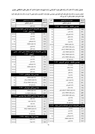 ُ‫ؿواس‬ ‫خذٍل‬(2):‫هدشی‬ ‫داًـگاّی‬ ‫ّای‬ ‫هحل‬ ‫وذ‬ ٍ ‫ًام‬ ُ‫ّوشا‬ ِ‫ت‬ ِ‫ًاپیَػت‬ ‫اسؿذ‬ ‫واسؿٌاػی‬ ُ‫دٍس‬ ‫ّای‬ ِ‫سؿت‬ ‫وذ‬ ٍ ‫ًام‬
‫تحصیلی‬ ِ‫سؿت‬ ‫وذ‬ ٍ ‫ػٌَاى‬‫خٌغ‬
‫پزیشؽ‬
‫هحل‬ ‫وذ‬
‫داًـگاّی‬
‫داًـگاّی‬ ‫هحل‬ ‫ًام‬
‫تحصیلی‬ ِ‫سؿت‬ ‫وذ‬ ٍ ‫ػٌَاى‬‫خٌغ‬
‫پزیشؽ‬
‫هحل‬ ‫وذ‬
‫داًـگاّی‬
‫داًـگاّی‬ ‫هحل‬ ‫ًام‬
‫عثیؼی‬ ‫هٌاتغ‬ ٍ ‫وـاٍسصی‬ ٍ ِ‫پای‬ ‫ػلَم‬ ،‫هٌْذػی‬ ٍ ‫فٌی‬ ‫ّای‬ ٍُ‫گش‬ ‫ّای‬ ‫هحل‬ ِ‫سؿت‬ ‫توام‬ ‫دس‬ ‫پزیشؽ‬ ‫ظشفیت‬15ٍُ‫گش‬ ‫ّای‬ ‫هحل‬ ِ‫سؿت‬ ‫توام‬ ‫دس‬ ٍ ‫ًفش‬
‫پضؿىی‬ ‫ػلَم‬ ٍ ‫اًؼاًی،ٌّش‬ ‫ػلَم‬18‫تاؿذ‬ ‫هی‬ ‫ًفش‬.
‫هىاًیه‬ ‫هٌْذػی‬-‫تَلیذ‬ ٍ ‫ػاخت‬40669
‫الیگَدسص‬ ‫ٍاحذ‬‫هشد‬ 245
‫خاػة‬ ‫ٍاحذ‬‫هشد‬ 340
‫ؿْش‬ ‫خویٌی‬ ‫ٍاحذ‬‫هشد‬ 188
‫دصفَل‬ ‫ٍاحذ‬‫هشد‬ 165
‫ػاسی‬ ‫ٍاحذ‬‫هشد‬ 208
‫ؿیشاص‬ ‫ٍاحذ‬‫هشد‬ 163
‫تحمیمات‬ ٍ ‫ػلَم‬ ‫ٍاحذ‬‫هشد‬ ٍ ‫صى‬ 123
‫خویي‬ ‫تحمیمات‬ ٍ ‫ػلَم‬ ‫پشدیغ‬‫هشد‬ 652
‫وشدػتاى‬ ‫تحمیمات‬ ٍ ‫ػلَم‬ ‫پشدیغ‬‫هشد‬ 615
‫وشهاى‬ ‫تحمیمات‬ ٍ ‫ػلَم‬ ‫ٍاحذ‬‫هشد‬ 237
ُ‫وشهاًـا‬ ‫تحمیمات‬ ٍ ‫ػلَم‬ ‫ٍاحذ‬‫هشد‬ 594
‫هشوضی‬ ‫تحمیمات‬ ٍ ‫ػلَم‬ ‫پشدیغ‬‫هشد‬ 596
‫آتاد‬ ‫ًدف‬ ‫ٍاحذ‬‫هشد‬ 150
‫هىاًیه‬ ‫هٌْذػی‬-‫واستشدی‬ ‫عشاحی‬40671
‫اسان‬ ‫ٍاحذ‬‫هشد‬ ٍ ‫صى‬ 121
‫اسػٌداى‬ ‫ٍاحذ‬‫هشد‬ ٍ ‫صى‬ 160
‫اَّاص‬ ‫ٍاحذ‬‫هشد‬ ٍ ‫صى‬ 106
‫تافك‬ ‫ٍاحذ‬‫هشد‬ ٍ ‫صى‬ 223
‫پشًذ‬ ‫ٍاحذ‬‫هشد‬ ٍ ‫صى‬ 298
‫تاوؼتاى‬ ‫ٍاحذ‬‫هشد‬ ٍ ‫صى‬ 170
‫خٌَب‬ ‫تْشاى‬ ‫ٍاحذ‬‫هشد‬ ٍ ‫صى‬ 141
‫خاػة‬ ‫ٍاحذ‬‫هشد‬ ٍ ‫صى‬ 340
‫ؿْش‬ ‫خویٌی‬ ‫ٍاحذ‬‫هشد‬ ٍ ‫صى‬ 188
‫ػوٌاى‬ ‫ٍاحذ‬‫هشد‬ ٍ ‫صى‬ 128
‫ؿشلی‬ ‫آرستایداى‬ ‫تحمیمات‬ ٍ ‫ػلَم‬ ‫ٍاحذ‬‫هشد‬ ٍ ‫صى‬ 236
‫هشوضی‬ ‫تحمیمات‬ ٍ ‫ػلَم‬ ‫پشدیغ‬‫هشد‬ ٍ ‫صى‬ 596
‫ّوذاى‬ ‫تحمیمات‬ ٍ ‫ػلَم‬ ‫پشدیغ‬‫هشد‬ ٍ ‫صى‬ 593
‫وشج‬ ‫ٍاحذ‬‫هشد‬ ٍ ‫صى‬ 115
‫هـْذ‬ ‫ٍاحذ‬‫هشد‬ ٍ ‫صى‬ 111
‫آتاد‬ ‫ًدف‬ ‫ٍاحذ‬‫هشد‬ ٍ ‫صى‬ 150
‫تَلیذ‬ ‫ٍوٌتشل‬ ‫اتَهاتیه‬ ‫گشایؾ‬ ‫هىاتشًٍیه‬ ‫هٌْذػی‬40672
‫اّش‬ ‫ٍاحذ‬‫هشد‬ ٍ ‫صى‬ 220
‫تثشیض‬ ‫ٍاحذ‬‫هشد‬ ٍ ‫صى‬ 102
‫ؿثؼتش‬ ‫ٍاحذ‬‫هشد‬ ٍ ‫صى‬ 195
‫ؿْشهدلؼی‬ ‫ٍاحذ‬‫هشد‬ 219
‫تحمیمات‬ ٍ ‫ػلَم‬ ‫ٍاحذ‬‫هشد‬ ٍ ‫صى‬ 123
‫لضٍیي‬ ‫ٍاحذ‬‫هشد‬ ٍ ‫صى‬ 214
‫واؿاى‬ ‫ٍاحذ‬‫هشد‬ ٍ ‫صى‬ 116
‫ٍػیؼتوْای‬ ‫ستاتْا‬ ‫عشاحی‬ ‫گشایؾ‬ ‫هىاتشًٍیه‬ ‫هٌْذػی‬
‫هىاتشًٍیىی‬40673
‫اّش‬ ‫ٍاحذ‬‫هشد‬ ٍ ‫صى‬ 220
‫تثشیض‬ ‫ٍاحذ‬‫هشد‬ ٍ ‫صى‬ 102
‫ؿثؼتش‬ ‫ٍاحذ‬‫هشد‬ ٍ ‫صى‬ 195
‫ؿْشهدلؼی‬ ‫ٍاحذ‬‫هشد‬ 219
‫تحمیمات‬ ٍ ‫ػلَم‬ ‫ٍاحذ‬‫هشد‬ ٍ ‫صى‬ 123
‫لضٍیي‬ ‫ٍاحذ‬‫هشد‬ ٍ ‫صى‬ 214
‫واؿاى‬ ‫ٍاحذ‬‫هشد‬ ٍ ‫صى‬ 116
‫اًؼاى‬ ‫خٌثی‬ ‫استثاعات‬ ‫گشایؾ‬ ‫هىاتشًٍیه‬ ‫هٌْذػی‬-‫هاؿیي‬-
‫واهپیَتش‬40674
‫اّش‬ ‫ٍاحذ‬‫هشد‬ ٍ ‫صى‬ 220
‫تثشیض‬ ‫ٍاحذ‬‫هشد‬ ٍ ‫صى‬ 102
‫ؿثؼتش‬ ‫ٍاحذ‬‫هشد‬ ٍ ‫صى‬ 195
‫ؿْشهدلؼی‬ ‫ٍاحذ‬‫هشد‬ 219
‫تحمیمات‬ ٍ ‫ػلَم‬ ‫ٍاحذ‬‫هشد‬ ٍ ‫صى‬ 123
‫لضٍیي‬ ‫ٍاحذ‬‫هشد‬ ٍ ‫صى‬ 214
‫واؿاى‬ ‫ٍاحذ‬‫هشد‬ ٍ ‫صى‬ 116
‫هَاد‬ ‫هٌْذػی‬_‫خَؿىاسی‬40717
‫تحمیمات‬ ٍ ‫ػلَم‬ ‫ٍاحذ‬‫هشد‬ 123
‫ػیشخاى‬ ‫تحمیمات‬ ٍ ‫ػلَم‬ ‫ٍاحذ‬‫هشد‬ 637
‫ّشهضگاى‬ ‫تحمیمات‬ ٍ ‫ػلَم‬ ‫پشدیغ‬‫هشد‬ 618
‫آتاد‬ ‫ًدف‬ ‫ٍاحذ‬‫هشد‬ 150
‫هٌْذػی‬‫پضؿىی‬-‫تیَهتشیال‬40730
‫تحمیمات‬ ٍ ‫ػلَم‬ ‫ٍاحذ‬‫هشد‬ ٍ ‫صى‬ 123
‫یضد‬ ‫تحمیمات‬ ٍ ‫ػلَم‬ ‫پشدیغ‬‫هشد‬ ٍ ‫صى‬ 624
‫هَاد‬ ‫هٌْذػی‬-‫هٌْذػی‬ ‫هَاد‬ ‫ٍاًتخاب‬ ‫ؿٌاػایی‬40731
‫اَّاص‬ ‫ٍاحذ‬‫هشد‬ ٍ ‫صى‬ 106
‫خٌَب‬ ‫تْشاى‬ ‫ٍاحذ‬‫هشد‬ ٍ ‫صى‬ 141
ٍُ‫ػا‬ ‫ٍاحذ‬‫هشد‬ ٍ ‫صى‬ 181
‫تحمیمات‬ ٍ ‫ػلَم‬ ‫ٍاحذ‬‫هشد‬ ٍ ‫صى‬ 123
ُ‫وشهاًـا‬ ‫تحمیمات‬ ٍ ‫ػلَم‬ ‫ٍاحذ‬‫هشد‬ ٍ ‫صى‬ 594
‫وشج‬ ‫ٍاحذ‬‫هشد‬ ٍ ‫صى‬ 115
‫آتاد‬ ‫ًدف‬ ‫ٍاحذ‬‫هشد‬ ٍ ‫صى‬ 150
‫هَاد‬ ‫هٌْذػی‬-‫ػشاهیه‬40738
‫ؿاّشٍد‬ ‫ٍاحذ‬‫هشد‬ ٍ ‫صى‬ 104
‫ؿْشضا‬ ‫ٍاحذ‬‫هشد‬ ٍ ‫صى‬ 197
90
 
