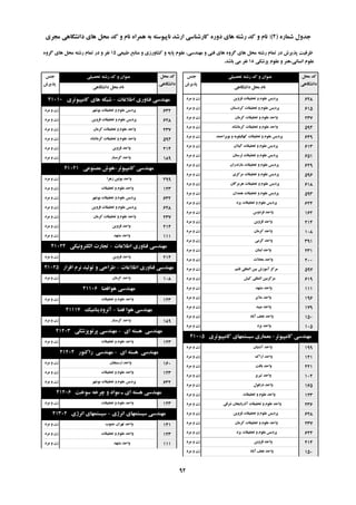 ُ‫ؿواس‬ ‫خذٍل‬(2):‫هدشی‬ ‫داًـگاّی‬ ‫ّای‬ ‫هحل‬ ‫وذ‬ ٍ ‫ًام‬ ُ‫ّوشا‬ ِ‫ت‬ ِ‫ًاپیَػت‬ ‫اسؿذ‬ ‫واسؿٌاػی‬ ُ‫دٍس‬ ‫ّای‬ ِ‫سؿت‬ ‫وذ‬ ٍ ‫ًام‬
‫تحصیلی‬ ِ‫سؿت‬ ‫وذ‬ ٍ ‫ػٌَاى‬‫خٌغ‬
‫پزیشؽ‬
‫هحل‬ ‫وذ‬
‫داًـگاّی‬
‫داًـگاّی‬ ‫هحل‬ ‫ًام‬
‫تحصیلی‬ ِ‫سؿت‬ ‫وذ‬ ٍ ‫ػٌَاى‬‫خٌغ‬
‫پزیشؽ‬
‫هحل‬ ‫وذ‬
‫داًـگاّی‬
‫داًـگاّی‬ ‫هحل‬ ‫ًام‬
‫عثیؼی‬ ‫هٌاتغ‬ ٍ ‫وـاٍسصی‬ ٍ ِ‫پای‬ ‫ػلَم‬ ،‫هٌْذػی‬ ٍ ‫فٌی‬ ‫ّای‬ ٍُ‫گش‬ ‫ّای‬ ‫هحل‬ ِ‫سؿت‬ ‫توام‬ ‫دس‬ ‫پزیشؽ‬ ‫ظشفیت‬15ٍُ‫گش‬ ‫ّای‬ ‫هحل‬ ِ‫سؿت‬ ‫توام‬ ‫دس‬ ٍ ‫ًفش‬
‫پضؿىی‬ ‫ػلَم‬ ٍ ‫اًؼاًی،ٌّش‬ ‫ػلَم‬18‫تاؿذ‬ ‫هی‬ ‫ًفش‬.
‫لضٍیي‬ ‫تحمیمات‬ ٍ ‫ػلَم‬ ‫پشدیغ‬‫هشد‬ ٍ ‫صى‬ 628
‫وشدػتاى‬ ‫تحمیمات‬ ٍ ‫ػلَم‬ ‫پشدیغ‬‫هشد‬ ٍ ‫صى‬ 615
‫وشهاى‬ ‫تحمیمات‬ ٍ ‫ػلَم‬ ‫ٍاحذ‬‫هشد‬ ٍ ‫صى‬ 237
ُ‫وشهاًـا‬ ‫تحمیمات‬ ٍ ‫ػلَم‬ ‫ٍاحذ‬‫هشد‬ ٍ ‫صى‬ 594
‫تَیشاحوذ‬ ٍ ِ‫وْگیلَی‬ ‫تحمیمات‬ ٍ ‫ػلَم‬ ‫پشدیغ‬‫هشد‬ ٍ ‫صى‬ 649
‫گیالى‬ ‫تحمیمات‬ ٍ ‫ػلَم‬ ‫پشدیغ‬‫هشد‬ ٍ ‫صى‬ 613
‫لشػتاى‬ ‫تحمیمات‬ ٍ ‫ػلَم‬ ‫پشدیغ‬‫هشد‬ ٍ ‫صى‬ 651
‫هاصًذساى‬ ‫تحمیمات‬ ٍ ‫ػلَم‬ ‫پشدیغ‬‫هشد‬ ٍ ‫صى‬ 629
‫هشوضی‬ ‫تحمیمات‬ ٍ ‫ػلَم‬ ‫پشدیغ‬‫هشد‬ ٍ ‫صى‬ 596
‫ّشهضگاى‬ ‫تحمیمات‬ ٍ ‫ػلَم‬ ‫پشدیغ‬‫هشد‬ ٍ ‫صى‬ 618
‫ّوذاى‬ ‫تحمیمات‬ ٍ ‫ػلَم‬ ‫پشدیغ‬‫هشد‬ ٍ ‫صى‬ 593
‫یضد‬ ‫تحمیمات‬ ٍ ‫ػلَم‬ ‫پشدیغ‬‫هشد‬ ٍ ‫صى‬ 624
‫فشدٍع‬ ‫ٍاحذ‬‫هشد‬ ٍ ‫صى‬ 162
‫لضٍیي‬ ‫ٍاحذ‬‫هشد‬ ٍ ‫صى‬ 214
‫وشهاى‬ ‫ٍاحذ‬‫هشد‬ ٍ ‫صى‬ 108
‫گشهی‬ ‫ٍاحذ‬‫هشد‬ ٍ ‫صى‬ 391
‫لثٌاى‬ ‫ٍاحذ‬‫هشد‬ ٍ ‫صى‬ 231
‫هحالت‬ ‫ٍاحذ‬‫هشد‬ ٍ ‫صى‬ 200
‫لـن‬ ‫الوللی‬ ‫تیي‬ ‫آهَصؽ‬ ‫هشوض‬‫هشد‬ ٍ ‫صى‬ 597
‫ویؾ‬ ‫الوللی‬ ‫هشوضتیي‬‫هشد‬ ٍ ‫صى‬ 619
‫هـْذ‬ ‫ٍاحذ‬‫هشد‬ ٍ ‫صى‬ 111
‫هالیش‬ ‫ٍاحذ‬‫هشد‬ ٍ ‫صى‬ 196
‫هیثذ‬ ‫ٍاحذ‬‫هشد‬ ٍ ‫صى‬ 179
‫آتاد‬ ‫ًدف‬ ‫ٍاحذ‬‫هشد‬ ٍ ‫صى‬ 150
‫یضد‬ ‫ٍاحذ‬‫هشد‬ ٍ ‫صى‬ 105
‫واهپیَتش‬ ‫هٌْذػی‬-‫واهپیَتشی‬ ‫ػیؼتوْای‬ ‫هؼواسی‬41005
‫آؿتیاى‬ ‫ٍاحذ‬‫هشد‬ ٍ ‫صى‬ 199
‫اسان‬ ‫ٍاحذ‬‫هشد‬ ٍ ‫صى‬ 121
‫تافت‬ ‫ٍاحذ‬‫هشد‬ ٍ ‫صى‬ 221
‫تثشیض‬ ‫ٍاحذ‬‫هشد‬ ٍ ‫صى‬ 102
‫دصفَل‬ ‫ٍاحذ‬‫هشد‬ ٍ ‫صى‬ 165
‫تحمیمات‬ ٍ ‫ػلَم‬ ‫ٍاحذ‬‫هشد‬ ٍ ‫صى‬ 123
‫ؿشلی‬ ‫آرستایداى‬ ‫تحمیمات‬ ٍ ‫ػلَم‬ ‫ٍاحذ‬‫هشد‬ ٍ ‫صى‬ 236
‫لضٍیي‬ ‫تحمیمات‬ ٍ ‫ػلَم‬ ‫پشدیغ‬‫هشد‬ ٍ ‫صى‬ 628
‫وشهاى‬ ‫تحمیمات‬ ٍ ‫ػلَم‬ ‫ٍاحذ‬‫هشد‬ ٍ ‫صى‬ 237
‫یضد‬ ‫تحمیمات‬ ٍ ‫ػلَم‬ ‫پشدیغ‬‫هشد‬ ٍ ‫صى‬ 624
‫لضٍیي‬ ‫ٍاحذ‬‫هشد‬ ٍ ‫صى‬ 214
‫آتاد‬ ‫ًدف‬ ‫ٍاحذ‬‫هشد‬ ٍ ‫صى‬ 150
‫اعالػات‬ ‫فٌاٍسی‬ ‫هٌْذػی‬-‫واهپیَتشی‬ ‫ّای‬ ِ‫ؿثى‬41010
‫تَؿْش‬ ‫تحمیمات‬ ٍ ‫ػلَم‬ ‫پشدیغ‬‫هشد‬ ٍ ‫صى‬ 632
‫لضٍیي‬ ‫تحمیمات‬ ٍ ‫ػلَم‬ ‫پشدیغ‬‫هشد‬ ٍ ‫صى‬ 628
‫وشهاى‬ ‫تحمیمات‬ ٍ ‫ػلَم‬ ‫ٍاحذ‬‫هشد‬ ٍ ‫صى‬ 237
ُ‫وشهاًـا‬ ‫تحمیمات‬ ٍ ‫ػلَم‬ ‫ٍاحذ‬‫هشد‬ ٍ ‫صى‬ 594
‫لضٍیي‬ ‫ٍاحذ‬‫هشد‬ ٍ ‫صى‬ 214
‫گشهؼاس‬ ‫ٍاحذ‬‫هشد‬ ٍ ‫صى‬ 189
‫واهپیَتش‬ ‫هٌْذػی‬-‫هصٌَػی‬ ‫َّؽ‬41021
‫صّشا‬ ‫تَئیي‬ ‫ٍاحذ‬‫هشد‬ ٍ ‫صى‬ 299
‫تحمیمات‬ ٍ ‫ػلَم‬ ‫ٍاحذ‬‫هشد‬ ٍ ‫صى‬ 123
‫تَؿْش‬ ‫تحمیمات‬ ٍ ‫ػلَم‬ ‫پشدیغ‬‫هشد‬ ٍ ‫صى‬ 632
‫لضٍیي‬ ‫تحمیمات‬ ٍ ‫ػلَم‬ ‫پشدیغ‬‫هشد‬ ٍ ‫صى‬ 628
‫وشهاى‬ ‫تحمیمات‬ ٍ ‫ػلَم‬ ‫ٍاحذ‬‫هشد‬ ٍ ‫صى‬ 237
‫لضٍیي‬ ‫ٍاحذ‬‫هشد‬ ٍ ‫صى‬ 214
‫هـْذ‬ ‫ٍاحذ‬‫هشد‬ ٍ ‫صى‬ 111
‫اعالػات‬ ‫فٌاٍسی‬ ‫هٌْذػی‬-‫الىتشًٍیىی‬ ‫تداست‬41024
‫لضٍیي‬ ‫ٍاحذ‬‫هشد‬ ٍ ‫صى‬ 214
‫اعالػات‬ ‫فٌاٍسی‬ ‫هٌْذػی‬-‫افضاس‬ ‫ًشم‬ ‫تَلیذ‬ ٍ ‫عشاحی‬41025
‫وشهاى‬ ‫ٍاحذ‬‫هشد‬ ٍ ‫صى‬ 108
‫َّافضا‬ ‫هٌْذػی‬41106
‫تحمیمات‬ ٍ ‫ػلَم‬ ‫ٍاحذ‬‫هشد‬ ٍ ‫صى‬ 123
‫فضا‬ ‫َّا‬ ‫هٌْذػی‬-‫آئشٍدیٌاهیه‬41117
‫گشهؼاس‬ ‫ٍاحذ‬‫هشد‬ ٍ ‫صى‬ 189
‫ای‬ ِ‫ّؼت‬ ‫هٌْذػی‬-‫پشتَپضؿىی‬ ‫هٌْذػی‬41203
‫تحمیمات‬ ٍ ‫ػلَم‬ ‫ٍاحذ‬‫هشد‬ ٍ ‫صى‬ 123
‫ای‬ ِ‫ّؼت‬ ‫هٌْذػی‬-‫ساوتَس‬ ‫هٌْذػی‬41204
‫اسػٌداى‬ ‫ٍاحذ‬‫هشد‬ ٍ ‫صى‬ 160
‫تحمیمات‬ ٍ ‫ػلَم‬ ‫ٍاحذ‬‫هشد‬ ٍ ‫صى‬ 123
‫تَؿْش‬ ‫تحمیمات‬ ٍ ‫ػلَم‬ ‫پشدیغ‬‫هشد‬ ٍ ‫صى‬ 632
‫ػَخت‬ ِ‫چشخ‬ ٍ ‫هَاد‬ ‫ـ‬ ‫ای‬ ِ‫ّؼت‬ ‫هٌْذػی‬41206
‫تحمیمات‬ ٍ ‫ػلَم‬ ‫ٍاحذ‬‫هشد‬ ٍ ‫صى‬ 123
‫اًشطی‬ ‫ػیؼتوْای‬ ‫هٌْذػی‬-‫اًشطی‬ ‫ػیؼتوْای‬41302
‫خٌَب‬ ‫تْشاى‬ ‫ٍاحذ‬‫هشد‬ ٍ ‫صى‬ 141
‫تحمیمات‬ ٍ ‫ػلَم‬ ‫ٍاحذ‬‫هشد‬ ٍ ‫صى‬ 123
‫هـْذ‬ ‫ٍاحذ‬‫هشد‬ ٍ ‫صى‬ 111
92
 