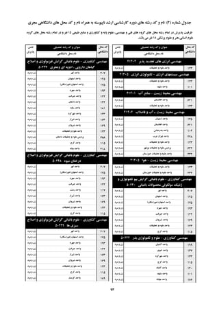 ُ‫ؿواس‬ ‫خذٍل‬(2):‫هدشی‬ ‫داًـگاّی‬ ‫ّای‬ ‫هحل‬ ‫وذ‬ ٍ ‫ًام‬ ُ‫ّوشا‬ ِ‫ت‬ ِ‫ًاپیَػت‬ ‫اسؿذ‬ ‫واسؿٌاػی‬ ُ‫دٍس‬ ‫ّای‬ ِ‫سؿت‬ ‫وذ‬ ٍ ‫ًام‬
‫تحصیلی‬ ِ‫سؿت‬ ‫وذ‬ ٍ ‫ػٌَاى‬‫خٌغ‬
‫پزیشؽ‬
‫هحل‬ ‫وذ‬
‫داًـگاّی‬
‫داًـگاّی‬ ‫هحل‬ ‫ًام‬
‫تحصیلی‬ ِ‫سؿت‬ ‫وذ‬ ٍ ‫ػٌَاى‬‫خٌغ‬
‫پزیشؽ‬
‫هحل‬ ‫وذ‬
‫داًـگاّی‬
‫داًـگاّی‬ ‫هحل‬ ‫ًام‬
‫عثیؼی‬ ‫هٌاتغ‬ ٍ ‫وـاٍسصی‬ ٍ ِ‫پای‬ ‫ػلَم‬ ،‫هٌْذػی‬ ٍ ‫فٌی‬ ‫ّای‬ ٍُ‫گش‬ ‫ّای‬ ‫هحل‬ ِ‫سؿت‬ ‫توام‬ ‫دس‬ ‫پزیشؽ‬ ‫ظشفیت‬15ٍُ‫گش‬ ‫ّای‬ ‫هحل‬ ِ‫سؿت‬ ‫توام‬ ‫دس‬ ٍ ‫ًفش‬
‫پضؿىی‬ ‫ػلَم‬ ٍ ‫اًؼاًی،ٌّش‬ ‫ػلَم‬18‫تاؿذ‬ ‫هی‬ ‫ًفش‬.
‫پزیش‬ ‫تدذیذ‬ ‫ّای‬ ‫اًشطی‬ ‫هٌْذػی‬41304
‫تحمیمات‬ ٍ ‫ػلَم‬ ‫ٍاحذ‬‫هشد‬ ٍ ‫صى‬ 123
‫اًشطی‬ ‫ػیؼتوْای‬ ‫هٌْذػی‬-‫اًشطی‬ ‫تىٌَلَطی‬41305
‫تحمیمات‬ ٍ ‫ػلَم‬ ‫ٍاحذ‬‫هشد‬ ٍ ‫صى‬ 123
‫هـْذ‬ ‫ٍاحذ‬‫هشد‬ ٍ ‫صى‬ 111
‫صیؼت‬ ‫هحیظ‬ ‫هٌْذػی‬-‫آب‬ ‫هٌاتغ‬41401
‫افغاًؼتاى‬ ‫ٍاحذ‬‫هشد‬ ٍ ‫صى‬ 621
‫تحمیمات‬ ٍ ‫ػلَم‬ ‫ٍاحذ‬‫هشد‬ ٍ ‫صى‬ 123
‫فاضالب‬ ٍ ‫آب‬ ‫ـ‬ ‫صیؼت‬ ‫هحیظ‬ ‫هٌْذػی‬41402
‫اػتْثاى‬ ‫ٍاحذ‬‫هشد‬ ٍ ‫صى‬ 145
‫افغاًؼتاى‬ ‫ٍاحذ‬‫هشد‬ ٍ ‫صى‬ 621
‫تٌذسػثاع‬ ‫ٍاحذ‬‫هشد‬ ٍ ‫صى‬ 114
‫غشب‬ ‫تْشاى‬ ‫ٍاحذ‬‫هشد‬ ٍ ‫صى‬ 228
‫تحمیمات‬ ٍ ‫ػلَم‬ ‫ٍاحذ‬‫هشد‬ ٍ ‫صى‬ 123
‫تَؿْش‬ ‫تحمیمات‬ ٍ ‫ػلَم‬ ‫پشدیغ‬‫هشد‬ ٍ ‫صى‬ 632
‫خَصػتاى‬ ‫تحمیمات‬ ٍ ‫ػلَم‬ ‫ٍاحذ‬‫هشد‬ ٍ ‫صى‬ 232
‫صیؼت‬ ‫هحیظ‬ ‫هٌْذػی‬-‫َّا‬41405
‫تحمیمات‬ ٍ ‫ػلَم‬ ‫ٍاحذ‬‫هشد‬ ٍ ‫صى‬ 123
‫خَصػتاى‬ ‫تحمیمات‬ ٍ ‫ػلَم‬ ‫ٍاحذ‬‫هشد‬ ٍ ‫صى‬ 232
‫وـاٍسصی‬ ‫هٌْذػی‬-ٍ ‫تىٌَلَطی‬ َ‫تی‬ ‫گشایؾ‬ ‫تاغثاًی‬ ‫ػلَم‬
‫تاغثاًی‬ ‫هحصَالت‬ ‫هَلىَلی‬ ‫طًتیه‬50240
‫اتْش‬ ‫ٍاحذ‬‫هشد‬ ٍ ‫صى‬ 207
‫اػتْثاى‬ ‫ٍاحذ‬‫هشد‬ ٍ ‫صى‬ 145
‫اصفْاى‬ ‫ٍاحذ‬(‫خَساػگاى‬)‫هشد‬ ٍ ‫صى‬ 175
‫خْشم‬ ‫ٍاحذ‬‫هشد‬ ٍ ‫صى‬ 193
‫خیشفت‬ ‫ٍاحذ‬‫هشد‬ ٍ ‫صى‬ 122
‫ؿیشٍاى‬ ‫ٍاحذ‬‫هشد‬ ٍ ‫صى‬ 169
‫تحمیمات‬ ٍ ‫ػلَم‬ ‫ٍاحذ‬‫هشد‬ ٍ ‫صى‬ 123
‫وشج‬ ‫ٍاحذ‬‫هشد‬ ٍ ‫صى‬ 115
‫وـاٍسصی‬ ‫هٌْذػی‬-‫تزس‬ ‫تىٌَلَطی‬ ٍ ‫ػلَم‬50242
‫آؿتیاى‬ ‫ٍاحذ‬‫هشد‬ ٍ ‫صى‬ 199
‫خَی‬ ‫ٍاحذ‬‫هشد‬ ٍ ‫صى‬ 137
‫ؿْشوشد‬ ‫ٍاحذ‬‫هشد‬ ٍ ‫صى‬ 133
‫وشج‬ ‫ٍاحذ‬‫هشد‬ ٍ ‫صى‬ 115
‫گٌاتاد‬ ‫ٍاحذ‬‫هشد‬ ٍ ‫صى‬ 140
‫هـْذ‬ ‫ٍاحذ‬‫هشد‬ ٍ ‫صى‬ 111
‫هْاتاد‬ ‫ٍاحذ‬‫هشد‬ ٍ ‫صى‬ 166
‫وـاٍسصی‬ ‫هٌْذػی‬-‫اصالح‬ ٍ ‫فیضیَلَطی‬ ‫گشایؾ‬ ‫تاغثاًی‬ ‫ػلَم‬
‫ٍػغشی‬ ‫ای‬ ِ‫ادٍی‬ ، ‫داسٍیی‬ ‫گیاّاى‬50247
‫اتْش‬ ‫ٍاحذ‬‫هشد‬ ٍ ‫صى‬ 207
‫اػتْثاى‬ ‫ٍاحذ‬‫هشد‬ ٍ ‫صى‬ 145
‫اصفْاى‬ ‫ٍاحذ‬(‫خَساػگاى‬)‫هشد‬ ٍ ‫صى‬ 175
‫خْشم‬ ‫ٍاحذ‬‫هشد‬ ٍ ‫صى‬ 193
‫خیشفت‬ ‫ٍاحذ‬‫هشد‬ ٍ ‫صى‬ 122
‫داهغاى‬ ‫ٍاحذ‬‫هشد‬ ٍ ‫صى‬ 142
ٍُ‫ػا‬ ‫ٍاحذ‬‫هشد‬ ٍ ‫صى‬ 181
‫ؿْشوشد‬ ‫ٍاحذ‬‫هشد‬ ٍ ‫صى‬ 133
‫ؿیشاص‬ ‫ٍاحذ‬‫هشد‬ ٍ ‫صى‬ 163
‫ؿیشٍاى‬ ‫ٍاحذ‬‫هشد‬ ٍ ‫صى‬ 169
‫تحمیمات‬ ٍ ‫ػلَم‬ ‫ٍاحذ‬‫هشد‬ ٍ ‫صى‬ 123
‫داهغاى‬ ‫تحمیمات‬ ٍ ‫ػلَم‬ ‫پشدیغ‬‫هشد‬ ٍ ‫صى‬ 688
‫وشج‬ ‫ٍاحذ‬‫هشد‬ ٍ ‫صى‬ 115
ًِ‫هیا‬ ‫ٍاحذ‬‫هشد‬ ٍ ‫صى‬ 218
‫وـاٍسصی‬ ‫هٌْذػی‬-‫اصالح‬ ٍ ‫فیضیَلَطی‬ ‫گشایؾ‬ ‫تاغثاًی‬ ‫ػلَم‬
َُ‫هی‬ ‫دسختاى‬50248
‫اتْش‬ ‫ٍاحذ‬‫هشد‬ ٍ ‫صى‬ 207
‫اصفْاى‬ ‫ٍاحذ‬(‫خَساػگاى‬)‫هشد‬ ٍ ‫صى‬ 175
‫خْشم‬ ‫ٍاحذ‬‫هشد‬ ٍ ‫صى‬ 193
‫خیشفت‬ ‫ٍاحذ‬‫هشد‬ ٍ ‫صى‬ 122
‫سؿت‬ ‫ٍاحذ‬‫هشد‬ ٍ ‫صى‬ 117
‫ؿیشاص‬ ‫ٍاحذ‬‫هشد‬ ٍ ‫صى‬ 163
‫ؿیشٍاى‬ ‫ٍاحذ‬‫هشد‬ ٍ ‫صى‬ 169
‫تحمیمات‬ ٍ ‫ػلَم‬ ‫ٍاحذ‬‫هشد‬ ٍ ‫صى‬ 123
‫وشج‬ ‫ٍاحذ‬‫هشد‬ ٍ ‫صى‬ 115
‫وـاٍسصی‬ ‫هٌْذػی‬-‫اصالح‬ ٍ ‫فیضیَلَطی‬ ‫گشایؾ‬ ‫تاغثاًی‬ ‫ػلَم‬
‫ّا‬ ‫ػثضی‬50249
‫اتْش‬ ‫ٍاحذ‬‫هشد‬ ٍ ‫صى‬ 207
‫اصفْاى‬ ‫ٍاحذ‬(‫خَساػگاى‬)‫هشد‬ ٍ ‫صى‬ 175
‫خْشم‬ ‫ٍاحذ‬‫هشد‬ ٍ ‫صى‬ 193
‫خیشفت‬ ‫ٍاحذ‬‫هشد‬ ٍ ‫صى‬ 122
‫ؿیشاص‬ ‫ٍاحذ‬‫هشد‬ ٍ ‫صى‬ 163
‫ؿیشٍاى‬ ‫ٍاحذ‬‫هشد‬ ٍ ‫صى‬ 169
‫تحمیمات‬ ٍ ‫ػلَم‬ ‫ٍاحذ‬‫هشد‬ ٍ ‫صى‬ 123
‫وشج‬ ‫ٍاحذ‬‫هشد‬ ٍ ‫صى‬ 115
‫گشهؼاس‬ ‫ٍاحذ‬‫هشد‬ ٍ ‫صى‬ 189
93
 