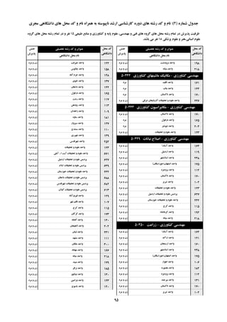 ُ‫ؿواس‬ ‫خذٍل‬(2):‫هدشی‬ ‫داًـگاّی‬ ‫ّای‬ ‫هحل‬ ‫وذ‬ ٍ ‫ًام‬ ُ‫ّوشا‬ ِ‫ت‬ ِ‫ًاپیَػت‬ ‫اسؿذ‬ ‫واسؿٌاػی‬ ُ‫دٍس‬ ‫ّای‬ ِ‫سؿت‬ ‫وذ‬ ٍ ‫ًام‬
‫تحصیلی‬ ِ‫سؿت‬ ‫وذ‬ ٍ ‫ػٌَاى‬‫خٌغ‬
‫پزیشؽ‬
‫هحل‬ ‫وذ‬
‫داًـگاّی‬
‫داًـگاّی‬ ‫هحل‬ ‫ًام‬
‫تحصیلی‬ ِ‫سؿت‬ ‫وذ‬ ٍ ‫ػٌَاى‬‫خٌغ‬
‫پزیشؽ‬
‫هحل‬ ‫وذ‬
‫داًـگاّی‬
‫داًـگاّی‬ ‫هحل‬ ‫ًام‬
‫عثیؼی‬ ‫هٌاتغ‬ ٍ ‫وـاٍسصی‬ ٍ ِ‫پای‬ ‫ػلَم‬ ،‫هٌْذػی‬ ٍ ‫فٌی‬ ‫ّای‬ ٍُ‫گش‬ ‫ّای‬ ‫هحل‬ ِ‫سؿت‬ ‫توام‬ ‫دس‬ ‫پزیشؽ‬ ‫ظشفیت‬15ٍُ‫گش‬ ‫ّای‬ ‫هحل‬ ِ‫سؿت‬ ‫توام‬ ‫دس‬ ٍ ‫ًفش‬
‫پضؿىی‬ ‫ػلَم‬ ٍ ‫اًؼاًی،ٌّش‬ ‫ػلَم‬18‫تاؿذ‬ ‫هی‬ ‫ًفش‬.
‫هشٍدؿت‬ ‫ٍاحذ‬‫هشد‬ ٍ ‫صى‬ 198
ًِ‫هیا‬ ‫ٍاحذ‬‫هشد‬ ٍ ‫صى‬ 218
‫وـاٍسصی‬ ‫هٌْذػی‬-‫وـاٍسصی‬ ‫هاؿیٌْای‬ ‫هىاًیه‬50342
‫اللیذ‬ ‫ٍاحذ‬‫هشد‬ 161
‫تٌاب‬ ‫ٍاحذ‬‫هشد‬ 144
‫تاوؼتاى‬ ‫ٍاحذ‬‫هشد‬ 170
‫ؿشلی‬ ‫آرستایداى‬ ‫تحمیمات‬ ٍ ‫ػلَم‬ ‫ٍاحذ‬‫هشد‬ ٍ ‫صى‬ 236
‫وـاٍسصی‬ ‫هٌْذػی‬-‫وـاٍسصی‬ ‫هىاًیضاػیَى‬50343
‫تاوؼتاى‬ ‫ٍاحذ‬‫هشد‬ ٍ ‫صى‬ 170
‫دصفَل‬ ‫ٍاحذ‬‫هشد‬ 165
‫ؿَؿتش‬ ‫ٍاحذ‬‫هشد‬ 204
‫تحمیمات‬ ٍ ‫ػلَم‬ ‫ٍاحذ‬‫هشد‬ ٍ ‫صى‬ 123
‫وـاٍسصی‬ ‫هٌْذػی‬-‫ًثاتات‬ ‫اصالح‬50349
‫آػتاسا‬ ‫ٍاحذ‬‫هشد‬ ٍ ‫صى‬ 164
‫اسدتیل‬ ‫ٍاحذ‬‫هشد‬ ٍ ‫صى‬ 119
‫اػالهـْش‬ ‫ٍاحذ‬‫هشد‬ ٍ ‫صى‬ 238
‫اصفْاى‬ ‫ٍاحذ‬(‫خَساػگاى‬)‫هشد‬ ٍ ‫صى‬ 175
‫تشٍخشد‬ ‫ٍاحذ‬‫هشد‬ ٍ ‫صى‬ 112
‫تاوؼتاى‬ ‫ٍاحذ‬‫هشد‬ ٍ ‫صى‬ 170
‫تثشیض‬ ‫ٍاحذ‬‫هشد‬ ٍ ‫صى‬ 102
‫تحمیمات‬ ٍ ‫ػلَم‬ ‫ٍاحذ‬‫هشد‬ ٍ ‫صى‬ 123
‫اسدتیل‬ ‫تحمیمات‬ ٍ ‫ػلَم‬ ‫پشدیغ‬‫هشد‬ ٍ ‫صى‬ 627
‫خَصػتاى‬ ‫تحمیمات‬ ٍ ‫ػلَم‬ ‫ٍاحذ‬‫هشد‬ ٍ ‫صى‬ 232
‫وشج‬ ‫ٍاحذ‬‫هشد‬ ٍ ‫صى‬ 115
ُ‫وشهاًـا‬ ‫ٍاحذ‬‫هشد‬ ٍ ‫صى‬ 192
ًِ‫هیا‬ ‫ٍاحذ‬‫هشد‬ ٍ ‫صى‬ 218
‫وـاٍسصی‬ ‫هٌْذػی‬-‫صساػت‬50350
‫آػتاسا‬ ‫ٍاحذ‬‫هشد‬ ٍ ‫صى‬ 164
‫اسان‬ ‫ٍاحذ‬‫هشد‬ ٍ ‫صى‬ 121
‫اسػٌداى‬ ‫ٍاحذ‬‫هشد‬ ٍ ‫صى‬ 160
‫اػالهـْش‬ ‫ٍاحذ‬‫هشد‬ ٍ ‫صى‬ 238
‫اصفْاى‬ ‫ٍاحذ‬(‫خَساػگاى‬)‫هشد‬ ٍ ‫صى‬ 175
‫اَّاص‬ ‫ٍاحذ‬‫هشد‬ ٍ ‫صى‬ 106
‫تدٌَسد‬ ‫ٍاحذ‬‫هشد‬ ٍ ‫صى‬ 182
‫تشٍخشد‬ ‫ٍاحذ‬‫هشد‬ ٍ ‫صى‬ 112
‫تیشخٌذ‬ ‫ٍاحذ‬‫هشد‬ ٍ ‫صى‬ 131
‫تاوؼتاى‬ ‫ٍاحذ‬‫هشد‬ ٍ ‫صى‬ 170
‫تثشیض‬ ‫ٍاحذ‬‫هشد‬ ٍ ‫صى‬ 102
‫خیشفت‬ ‫ٍاحذ‬‫هشد‬ ٍ ‫صى‬ 122
‫چالَع‬ ‫ٍاحذ‬‫هشد‬ ٍ ‫صى‬ 158
‫آتاد‬ ‫خشم‬ ‫ٍاحذ‬‫هشد‬ ٍ ‫صى‬ 148
‫خَی‬ ‫ٍاحذ‬‫هشد‬ ٍ ‫صى‬ 137
‫داهغاى‬ ‫ٍاحذ‬‫هشد‬ ٍ ‫صى‬ 142
‫دصفَل‬ ‫ٍاحذ‬‫هشد‬ ٍ ‫صى‬ 165
‫سؿت‬ ‫ٍاحذ‬‫هشد‬ ٍ ‫صى‬ 117
‫سٍدّي‬ ‫ٍاحذ‬‫هشد‬ ٍ ‫صى‬ 113
‫صاّذاى‬ ‫ٍاحذ‬‫هشد‬ ٍ ‫صى‬ 109
ٍُ‫ػا‬ ‫ٍاحذ‬‫هشد‬ ٍ ‫صى‬ 181
‫ػثضٍاس‬ ‫ٍاحذ‬‫هشد‬ ٍ ‫صى‬ 127
‫ػٌٌذج‬ ‫ٍاحذ‬‫هشد‬ ٍ ‫صى‬ 110
‫ؿْشسی‬ ‫ٍاحذ‬‫هشد‬ ٍ ‫صى‬ 139
‫ؿْشلذع‬ ‫ٍاحذ‬‫هشد‬ ٍ ‫صى‬ 252
‫تحمیمات‬ ٍ ‫ػلَم‬ ‫ٍاحذ‬‫هشد‬ ٍ ‫صى‬ 123
‫ا‬ ‫آیت‬ ‫تحمیمات‬ ٍ ‫ػلَم‬ ‫ٍاحذ‬...‫آهلی‬‫هشد‬ ٍ ‫صى‬ 661
‫اسدتیل‬ ‫تحمیمات‬ ٍ ‫ػلَم‬ ‫پشدیغ‬‫هشد‬ ٍ ‫صى‬ 627
‫ایالم‬ ‫تحمیمات‬ ٍ ‫ػلَم‬ ‫پشدیغ‬‫هشد‬ ٍ ‫صى‬ 639
‫خَصػتاى‬ ‫تحمیمات‬ ٍ ‫ػلَم‬ ‫ٍاحذ‬‫هشد‬ ٍ ‫صى‬ 232
‫داهغاى‬ ‫تحمیمات‬ ٍ ‫ػلَم‬ ‫پشدیغ‬‫هشد‬ ٍ ‫صى‬ 688
‫ؿْشلذع‬ ‫تحمیمات‬ ٍ ‫ػلَم‬ ‫پشدیغ‬‫هشد‬ ٍ ‫صى‬ 682
‫گیالى‬ ‫تحمیمات‬ ٍ ‫ػلَم‬ ‫پشدیغ‬‫هشد‬ ٍ ‫صى‬ 613
‫فیشٍصآتاد‬ ‫ٍاحذ‬‫هشد‬ ٍ ‫صى‬ 129
‫ؿْش‬ ‫لائن‬ ‫ٍاحذ‬‫هشد‬ ٍ ‫صى‬ 107
‫وشج‬ ‫ٍاحذ‬‫هشد‬ ٍ ‫صى‬ 115
‫گشگاى‬ ‫ٍاحذ‬‫هشد‬ ٍ ‫صى‬ 173
‫گٌاتاد‬ ‫ٍاحذ‬‫هشد‬ ٍ ‫صى‬ 140
‫الّیداى‬ ‫ٍاحذ‬‫هشد‬ ٍ ‫صى‬ 202
‫لثٌاى‬ ‫ٍاحذ‬‫هشد‬ ٍ ‫صى‬ 231
‫هـْذ‬ ‫ٍاحذ‬‫هشد‬ ٍ ‫صى‬ 111
‫هلىاى‬ ‫ٍاحذ‬‫هشد‬ ٍ ‫صى‬ 300
‫هْاتاد‬ ‫ٍاحذ‬‫هشد‬ ٍ ‫صى‬ 166
ًِ‫هیا‬ ‫ٍاحذ‬‫هشد‬ ٍ ‫صى‬ 218
‫هیثذ‬ ‫ٍاحذ‬‫هشد‬ ٍ ‫صى‬ 179
‫ًشاق‬ ‫ٍاحذ‬‫هشد‬ ٍ ‫صى‬ 185
‫ًیـاتَس‬ ‫ٍاحذ‬‫هشد‬ ٍ ‫صى‬ 130
‫ٍساهیي‬ ‫ٍاحذ‬‫هشد‬ ٍ ‫صى‬ 143
‫یاػَج‬ ‫ٍاحذ‬‫هشد‬ ٍ ‫صى‬ 120
95
 