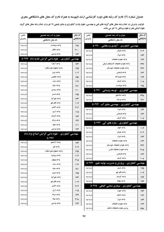 ُ‫ؿواس‬ ‫خذٍل‬(2):‫هدشی‬ ‫داًـگاّی‬ ‫ّای‬ ‫هحل‬ ‫وذ‬ ٍ ‫ًام‬ ُ‫ّوشا‬ ِ‫ت‬ ِ‫ًاپیَػت‬ ‫اسؿذ‬ ‫واسؿٌاػی‬ ُ‫دٍس‬ ‫ّای‬ ِ‫سؿت‬ ‫وذ‬ ٍ ‫ًام‬
‫تحصیلی‬ ِ‫سؿت‬ ‫وذ‬ ٍ ‫ػٌَاى‬‫خٌغ‬
‫پزیشؽ‬
‫هحل‬ ‫وذ‬
‫داًـگاّی‬
‫داًـگاّی‬ ‫هحل‬ ‫ًام‬
‫تحصیلی‬ ِ‫سؿت‬ ‫وذ‬ ٍ ‫ػٌَاى‬‫خٌغ‬
‫پزیشؽ‬
‫هحل‬ ‫وذ‬
‫داًـگاّی‬
‫داًـگاّی‬ ‫هحل‬ ‫ًام‬
‫عثیؼی‬ ‫هٌاتغ‬ ٍ ‫وـاٍسصی‬ ٍ ِ‫پای‬ ‫ػلَم‬ ،‫هٌْذػی‬ ٍ ‫فٌی‬ ‫ّای‬ ٍُ‫گش‬ ‫ّای‬ ‫هحل‬ ِ‫سؿت‬ ‫توام‬ ‫دس‬ ‫پزیشؽ‬ ‫ظشفیت‬15ٍُ‫گش‬ ‫ّای‬ ‫هحل‬ ِ‫سؿت‬ ‫توام‬ ‫دس‬ ٍ ‫ًفش‬
‫پضؿىی‬ ‫ػلَم‬ ٍ ‫اًؼاًی،ٌّش‬ ‫ػلَم‬18‫تاؿذ‬ ‫هی‬ ‫ًفش‬.
‫وـاٍسصی‬ ‫هٌْذػی‬-‫صّىـی‬ ٍ ‫آتیاسی‬50360
‫ؿَؿتش‬ ‫ٍاحذ‬‫هشد‬ ٍ ‫صى‬ 204
‫ؿیشاص‬ ‫ٍاحذ‬‫هشد‬ ٍ ‫صى‬ 163
‫تحمیمات‬ ٍ ‫ػلَم‬ ‫ٍاحذ‬‫هشد‬ ٍ ‫صى‬ 123
‫ؿشلی‬ ‫آرستایداى‬ ‫تحمیمات‬ ٍ ‫ػلَم‬ ‫ٍاحذ‬‫هشد‬ ٍ ‫صى‬ 236
‫خَصػتاى‬ ‫تحمیمات‬ ٍ ‫ػلَم‬ ‫ٍاحذ‬‫هشد‬ ٍ ‫صى‬ 232
‫فشدٍع‬ ‫ٍاحذ‬‫هشد‬ ٍ ‫صى‬ 162
‫فیشٍصآتاد‬ ‫ٍاحذ‬‫هشد‬ ٍ ‫صى‬ 129
‫وشهاى‬ ‫ٍاحذ‬‫هشد‬ ٍ ‫صى‬ 108
‫هشٍدؿت‬ ‫ٍاحذ‬‫هشد‬ ٍ ‫صى‬ 198
‫وـاٍسصی‬ ‫هٌْذػی‬-‫سٍػتایی‬ ِ‫تَػؼ‬50361
‫اػالهـْش‬ ‫ٍاحذ‬‫هشد‬ ٍ ‫صى‬ 238
‫تیشخٌذ‬ ‫ٍاحذ‬‫هشد‬ ٍ ‫صى‬ 131
‫وـاٍسصی‬ ‫هٌْذػی‬-‫آب‬ ‫هٌاتغ‬ ‫هٌْذػی‬50362
‫ؿیشاص‬ ‫ٍاحذ‬‫هشد‬ ٍ ‫صى‬ 163
‫فشدٍع‬ ‫ٍاحذ‬‫هشد‬ ٍ ‫صى‬ 162
‫وشهاى‬ ‫ٍاحذ‬‫هشد‬ ٍ ‫صى‬ 108
‫وـاٍسصی‬ ‫هٌْذػی‬-‫آتی‬ ‫ّای‬ ُ‫ػاص‬50363
‫اَّاص‬ ‫ٍاحذ‬‫هشد‬ ٍ ‫صى‬ 106
‫ؿَؿتش‬ ‫ٍاحذ‬‫هشد‬ ٍ ‫صى‬ 204
‫ؿیشاص‬ ‫ٍاحذ‬‫هشد‬ ٍ ‫صى‬ 163
‫تحمیمات‬ ٍ ‫ػلَم‬ ‫ٍاحذ‬‫هشد‬ ٍ ‫صى‬ 123
‫خَصػتاى‬ ‫تحمیمات‬ ٍ ‫ػلَم‬ ‫ٍاحذ‬‫هشد‬ ٍ ‫صى‬ 232
‫فاسع‬ ‫تحمیمات‬ ٍ ‫ػلَم‬ ‫ٍاحذ‬‫هشد‬ ٍ ‫صى‬ 415
‫فشدٍع‬ ‫ٍاحذ‬‫هشد‬ ٍ ‫صى‬ 162
‫وشهاى‬ ‫ٍاحذ‬‫هشد‬ ٍ ‫صى‬ 108
‫وـاٍسصی‬ ‫هٌْذػی‬-‫عیَس‬ ‫تَلیذ‬ ‫هذیشیت‬ ٍ ‫پشٍسؽ‬50364
‫ؿثؼتش‬ ‫ٍاحذ‬‫هشد‬ ٍ ‫صى‬ 195
‫ؿْش‬ ‫لائن‬ ‫ٍاحذ‬‫هشد‬ ٍ ‫صى‬ 107
‫گشهؼاس‬ ‫ٍاحذ‬‫هشد‬ ٍ ‫صى‬ 189
‫هْاتاد‬ ‫ٍاحذ‬‫هشد‬ ٍ ‫صى‬ 166
‫وـاٍسصی‬ ‫هٌْذػی‬-‫گیاّی‬ ‫ؿٌاػی‬ ‫تیواسی‬50365
‫خْشم‬ ‫ٍاحذ‬‫هشد‬ ٍ ‫صى‬ 193
‫داهغاى‬ ‫ٍاحذ‬‫هشد‬ ٍ ‫صى‬ 142
‫ؿیشاص‬ ‫ٍاحذ‬‫هشد‬ ٍ ‫صى‬ 163
‫تحمیمات‬ ٍ ‫ػلَم‬ ‫ٍاحذ‬‫هشد‬ ٍ ‫صى‬ 123
‫داهغاى‬ ‫تحمیمات‬ ٍ ‫ػلَم‬ ‫پشدیغ‬‫هشد‬ ٍ ‫صى‬ 688
‫هشٍدؿت‬ ‫ٍاحذ‬‫هشد‬ ٍ ‫صى‬ 198
‫هلىاى‬ ‫ٍاحذ‬‫هشد‬ ٍ ‫صى‬ 300
‫ٍساهیي‬ ‫ٍاحذ‬‫هشد‬ ٍ ‫صى‬ 143
‫وـاٍسصی‬ ‫هٌْذػی‬-‫دام‬ ِ‫تغزی‬ ‫گشایؾ‬ ‫داهی‬ ‫ػلَم‬50366
‫آػتاسا‬ ‫ٍاحذ‬‫هشد‬ ٍ ‫صى‬ 164
‫اصفْاى‬ ‫ٍاحذ‬(‫خَساػگاى‬)‫هشد‬ ٍ ‫صى‬ 175
‫تثشیض‬ ‫ٍاحذ‬‫هشد‬ ٍ ‫صى‬ 102
‫چالَع‬ ‫ٍاحذ‬‫هشد‬ ٍ ‫صى‬ 158
‫سؿت‬ ‫ٍاحذ‬‫هشد‬ ٍ ‫صى‬ 117
ٍُ‫ػا‬ ‫ٍاحذ‬‫هشد‬ ٍ ‫صى‬ 181
‫ػٌٌذج‬ ‫ٍاحذ‬‫هشد‬ ٍ ‫صى‬ 110
‫ؿثؼتش‬ ‫ٍاحذ‬‫هشد‬ ٍ ‫صى‬ 195
‫ؿْشوشد‬ ‫ٍاحذ‬‫هشد‬ ٍ ‫صى‬ 133
‫ؿْش‬ ‫لائن‬ ‫ٍاحذ‬‫هشد‬ ٍ ‫صى‬ 107
‫واؿوش‬ ‫ٍاحذ‬‫هشد‬ ٍ ‫صى‬ 212
‫وشج‬ ‫ٍاحذ‬‫هشد‬ ٍ ‫صى‬ 115
‫گشهؼاس‬ ‫ٍاحذ‬‫هشد‬ ٍ ‫صى‬ 189
ِ‫هشاغ‬ ‫ٍاحذ‬‫هشد‬ ٍ ‫صى‬ 147
‫هـْذ‬ ‫ٍاحذ‬‫هشد‬ ٍ ‫صى‬ 111
‫ٍساهیي‬ ‫ٍاحذ‬‫هشد‬ ٍ ‫صى‬ 143
‫وـاٍسصی‬ ‫هٌْذػی‬-‫دام‬ ‫ًظاد‬ ‫اصالح‬ ‫گشایؾ‬ ‫داهی‬ ‫ػلَم‬
50367
‫آصادؿْش‬ ‫ٍاحذ‬‫هشد‬ ٍ ‫صى‬ 186
‫اتْش‬ ‫ٍاحذ‬‫هشد‬ ٍ ‫صى‬ 207
‫اصفْاى‬ ‫ٍاحذ‬(‫خَساػگاى‬)‫هشد‬ ٍ ‫صى‬ 175
‫تشٍخشد‬ ‫ٍاحذ‬‫هشد‬ ٍ ‫صى‬ 112
‫تْثْاى‬ ‫ٍاحذ‬‫هشد‬ ٍ ‫صى‬ 215
‫سؿت‬ ‫ٍاحذ‬‫هشد‬ ٍ ‫صى‬ 117
ٍُ‫ػا‬ ‫ٍاحذ‬‫هشد‬ ٍ ‫صى‬ 181
‫ؿثؼتش‬ ‫ٍاحذ‬‫هشد‬ ٍ ‫صى‬ 195
‫ؿْشوشد‬ ‫ٍاحذ‬‫هشد‬ ٍ ‫صى‬ 133
‫ؿْش‬ ‫لائن‬ ‫ٍاحذ‬‫هشد‬ ٍ ‫صى‬ 107
‫واؿوش‬ ‫ٍاحذ‬‫هشد‬ ٍ ‫صى‬ 212
‫وشج‬ ‫ٍاحذ‬‫هشد‬ ٍ ‫صى‬ 115
ِ‫هشاغ‬ ‫ٍاحذ‬‫هشد‬ ٍ ‫صى‬ 147
ًِ‫هیا‬ ‫ٍاحذ‬‫هشد‬ ٍ ‫صى‬ 218
‫ٍساهیي‬ ‫ٍاحذ‬‫هشد‬ ٍ ‫صى‬ 143
96
 