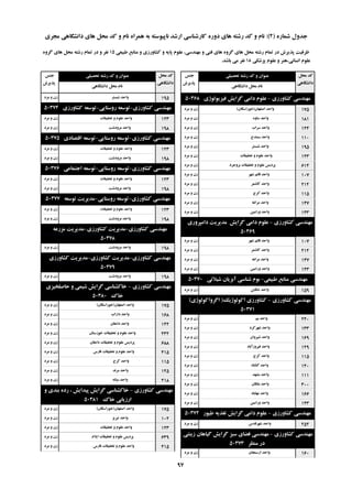 ُ‫ؿواس‬ ‫خذٍل‬(2):‫هدشی‬ ‫داًـگاّی‬ ‫ّای‬ ‫هحل‬ ‫وذ‬ ٍ ‫ًام‬ ُ‫ّوشا‬ ِ‫ت‬ ِ‫ًاپیَػت‬ ‫اسؿذ‬ ‫واسؿٌاػی‬ ُ‫دٍس‬ ‫ّای‬ ِ‫سؿت‬ ‫وذ‬ ٍ ‫ًام‬
‫تحصیلی‬ ِ‫سؿت‬ ‫وذ‬ ٍ ‫ػٌَاى‬‫خٌغ‬
‫پزیشؽ‬
‫هحل‬ ‫وذ‬
‫داًـگاّی‬
‫داًـگاّی‬ ‫هحل‬ ‫ًام‬
‫تحصیلی‬ ِ‫سؿت‬ ‫وذ‬ ٍ ‫ػٌَاى‬‫خٌغ‬
‫پزیشؽ‬
‫هحل‬ ‫وذ‬
‫داًـگاّی‬
‫داًـگاّی‬ ‫هحل‬ ‫ًام‬
‫عثیؼی‬ ‫هٌاتغ‬ ٍ ‫وـاٍسصی‬ ٍ ِ‫پای‬ ‫ػلَم‬ ،‫هٌْذػی‬ ٍ ‫فٌی‬ ‫ّای‬ ٍُ‫گش‬ ‫ّای‬ ‫هحل‬ ِ‫سؿت‬ ‫توام‬ ‫دس‬ ‫پزیشؽ‬ ‫ظشفیت‬15ٍُ‫گش‬ ‫ّای‬ ‫هحل‬ ِ‫سؿت‬ ‫توام‬ ‫دس‬ ٍ ‫ًفش‬
‫پضؿىی‬ ‫ػلَم‬ ٍ ‫اًؼاًی،ٌّش‬ ‫ػلَم‬18‫تاؿذ‬ ‫هی‬ ‫ًفش‬.
‫وـاٍسصی‬ ‫هٌْذػی‬-‫فیضیَلَطی‬ ‫گشایؾ‬ ‫داهی‬ ‫ػلَم‬50368
‫اصفْاى‬ ‫ٍاحذ‬(‫خَساػگاى‬)‫هشد‬ ٍ ‫صى‬ 175
ٍُ‫ػا‬ ‫ٍاحذ‬‫هشد‬ ٍ ‫صى‬ 181
‫ػشاب‬ ‫ٍاحذ‬‫هشد‬ ٍ ‫صى‬ 124
‫ػٌٌذج‬ ‫ٍاحذ‬‫هشد‬ ٍ ‫صى‬ 110
‫ؿثؼتش‬ ‫ٍاحذ‬‫هشد‬ ٍ ‫صى‬ 195
‫تحمیمات‬ ٍ ‫ػلَم‬ ‫ٍاحذ‬‫هشد‬ ٍ ‫صى‬ 123
‫تشٍخشد‬ ‫تحمیمات‬ ٍ ‫ػلَم‬ ‫پشدیغ‬‫هشد‬ ٍ ‫صى‬ 614
‫ؿْش‬ ‫لائن‬ ‫ٍاحذ‬‫هشد‬ ٍ ‫صى‬ 107
‫واؿوش‬ ‫ٍاحذ‬‫هشد‬ ٍ ‫صى‬ 212
‫وشج‬ ‫ٍاحذ‬‫هشد‬ ٍ ‫صى‬ 115
ِ‫هشاغ‬ ‫ٍاحذ‬‫هشد‬ ٍ ‫صى‬ 147
‫ٍساهیي‬ ‫ٍاحذ‬‫هشد‬ ٍ ‫صى‬ 143
‫وـاٍسصی‬ ‫هٌْذػی‬-‫داهپشٍسی‬ ‫هذیشیت‬ ‫گشایؾ‬ ‫داهی‬ ‫ػلَم‬
50369
‫ؿْش‬ ‫لائن‬ ‫ٍاحذ‬‫هشد‬ ٍ ‫صى‬ 107
‫واؿوش‬ ‫ٍاحذ‬‫هشد‬ ٍ ‫صى‬ 212
ِ‫هشاغ‬ ‫ٍاحذ‬‫هشد‬ ٍ ‫صى‬ 147
‫ٍساهیي‬ ‫ٍاحذ‬‫هشد‬ ٍ ‫صى‬ 143
‫عثیؼی‬ ‫هٌاتغ‬ ‫هٌْذػی‬-‫ؿیالتی‬ ‫آتضیاى‬ ‫ؿٌاػی‬ ‫تَم‬50370
‫تٌىاتي‬ ‫ٍاحذ‬‫هشد‬ ٍ ‫صى‬ 159
‫وـاٍسصی‬ ‫هٌْذػی‬-‫اوَلَطیه‬ ‫وـاٍسصی‬(‫اگشٍاوَلَطی‬)
50371
‫تن‬ ‫ٍاحذ‬‫هشد‬ ٍ ‫صى‬ 240
‫ؿْشوشد‬ ‫ٍاحذ‬‫هشد‬ ٍ ‫صى‬ 133
‫ؿیشٍاى‬ ‫ٍاحذ‬‫هشد‬ ٍ ‫صى‬ 169
‫فیشٍصآتاد‬ ‫ٍاحذ‬‫هشد‬ ٍ ‫صى‬ 129
‫وشج‬ ‫ٍاحذ‬‫هشد‬ ٍ ‫صى‬ 115
‫گٌاتاد‬ ‫ٍاحذ‬‫هشد‬ ٍ ‫صى‬ 140
‫هـْذ‬ ‫ٍاحذ‬‫هشد‬ ٍ ‫صى‬ 111
‫هلىاى‬ ‫ٍاحذ‬‫هشد‬ ٍ ‫صى‬ 300
‫هْاتاد‬ ‫ٍاحذ‬‫هشد‬ ٍ ‫صى‬ 166
‫ٍساهیي‬ ‫ٍاحذ‬‫هشد‬ ٍ ‫صى‬ 143
‫وـاٍسصی‬ ‫هٌْذػی‬-‫عیَس‬ ِ‫تغزی‬ ‫گشایؾ‬ ‫داهی‬ ‫ػلَم‬50372
‫ؿْشلذع‬ ‫ٍاحذ‬‫هشد‬ ٍ ‫صى‬ 252
‫وـاٍسصی‬ ‫هٌْذػی‬-‫صیٌتی‬ ‫گیاّاى‬ ‫گشایؾ‬ ‫ػثض‬ ‫فضای‬ ‫هٌْذػی‬
‫هٌظش‬ ‫دس‬50373
‫اسػٌداى‬ ‫ٍاحذ‬‫هشد‬ ٍ ‫صى‬ 160
‫ؿثؼتش‬ ‫ٍاحذ‬‫هشد‬ ٍ ‫صى‬ 195
‫وـاٍسصی‬ ‫هٌْذػی‬-‫سٍػتایی‬ ِ‫تَػؼ‬-‫وـاٍسصی‬ ِ‫تَػؼ‬50374
‫تحمیمات‬ ٍ ‫ػلَم‬ ‫ٍاحذ‬‫هشد‬ ٍ ‫صى‬ 123
‫هشٍدؿت‬ ‫ٍاحذ‬‫هشد‬ ٍ ‫صى‬ 198
‫وـاٍسصی‬ ‫هٌْذػی‬-‫سٍػتایی‬ ِ‫تَػؼ‬-‫التصادی‬ ِ‫تَػؼ‬50375
‫تحمیمات‬ ٍ ‫ػلَم‬ ‫ٍاحذ‬‫هشد‬ ٍ ‫صى‬ 123
‫هشٍدؿت‬ ‫ٍاحذ‬‫هشد‬ ٍ ‫صى‬ 198
‫وـاٍسصی‬ ‫هٌْذػی‬-‫سٍػتایی‬ ِ‫تَػؼ‬-‫اختواػی‬ ِ‫تَػؼ‬50376
‫تحمیمات‬ ٍ ‫ػلَم‬ ‫ٍاحذ‬‫هشد‬ ٍ ‫صى‬ 123
‫هشٍدؿت‬ ‫ٍاحذ‬‫هشد‬ ٍ ‫صى‬ 198
‫وـاٍسصی‬ ‫هٌْذػی‬-‫سٍػتایی‬ ِ‫تَػؼ‬-ِ‫تَػؼ‬ ‫هذیشیت‬50377
‫تحمیمات‬ ٍ ‫ػلَم‬ ‫ٍاحذ‬‫هشد‬ ٍ ‫صى‬ 123
‫هشٍدؿت‬ ‫ٍاحذ‬‫هشد‬ ٍ ‫صى‬ 198
‫وـاٍسصی‬ ‫هٌْذػی‬-‫وـاٍسصی‬ ‫هذیشیت‬-ِ‫هضسػ‬ ‫هذیشیت‬
50378
‫هشٍدؿت‬ ‫ٍاحذ‬‫هشد‬ ٍ ‫صى‬ 198
‫وـاٍسصی‬ ‫هٌْذػی‬-‫وـاٍسصی‬ ‫هذیشیت‬-‫وـاٍسصی‬ ‫هذیشیت‬
50379
‫هشٍدؿت‬ ‫ٍاحذ‬‫هشد‬ ٍ ‫صى‬ 198
‫وـاٍسصی‬ ‫هٌْذػی‬-‫حاصلخیضی‬ ٍ ‫ؿیوی‬ ‫گشایؾ‬ ‫خاوـٌاػی‬
‫خان‬50380
‫اصفْاى‬ ‫ٍاحذ‬(‫خَساػگاى‬)‫هشد‬ ٍ ‫صى‬ 175
‫داساب‬ ‫ٍاحذ‬‫هشد‬ ٍ ‫صى‬ 168
‫داهغاى‬ ‫ٍاحذ‬‫هشد‬ ٍ ‫صى‬ 142
‫خَصػتاى‬ ‫تحمیمات‬ ٍ ‫ػلَم‬ ‫ٍاحذ‬‫هشد‬ ٍ ‫صى‬ 232
‫داهغاى‬ ‫تحمیمات‬ ٍ ‫ػلَم‬ ‫پشدیغ‬‫هشد‬ ٍ ‫صى‬ 688
‫فاسع‬ ‫تحمیمات‬ ٍ ‫ػلَم‬ ‫ٍاحذ‬‫هشد‬ ٍ ‫صى‬ 415
‫وشج‬ ‫ٍاحذ‬‫هشد‬ ٍ ‫صى‬ 115
‫هشًذ‬ ‫ٍاحذ‬‫هشد‬ ٍ ‫صى‬ 125
ًِ‫هیا‬ ‫ٍاحذ‬‫هشد‬ ٍ ‫صى‬ 218
‫وـاٍسصی‬ ‫هٌْذػی‬-ٍ ‫تٌذی‬ ُ‫سد‬ ، ‫پیذایؾ‬ ‫گشایؾ‬ ‫خاوـٌاػی‬
‫خان‬ ‫اسصیاتی‬50381
‫اصفْاى‬ ‫ٍاحذ‬(‫خَساػگاى‬)‫هشد‬ ٍ ‫صى‬ 175
‫تثشیض‬ ‫ٍاحذ‬‫هشد‬ ٍ ‫صى‬ 102
‫تحمیمات‬ ٍ ‫ػلَم‬ ‫ٍاحذ‬‫هشد‬ ٍ ‫صى‬ 123
‫ایالم‬ ‫تحمیمات‬ ٍ ‫ػلَم‬ ‫پشدیغ‬‫هشد‬ ٍ ‫صى‬ 639
‫فاسع‬ ‫تحمیمات‬ ٍ ‫ػلَم‬ ‫ٍاحذ‬‫هشد‬ ٍ ‫صى‬ 415
97
 