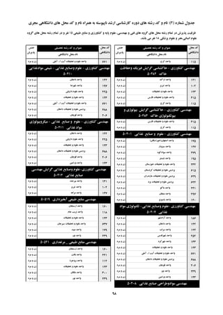 ُ‫ؿواس‬ ‫خذٍل‬(2):‫هدشی‬ ‫داًـگاّی‬ ‫ّای‬ ‫هحل‬ ‫وذ‬ ٍ ‫ًام‬ ُ‫ّوشا‬ ِ‫ت‬ ِ‫ًاپیَػت‬ ‫اسؿذ‬ ‫واسؿٌاػی‬ ُ‫دٍس‬ ‫ّای‬ ِ‫سؿت‬ ‫وذ‬ ٍ ‫ًام‬
‫تحصیلی‬ ِ‫سؿت‬ ‫وذ‬ ٍ ‫ػٌَاى‬‫خٌغ‬
‫پزیشؽ‬
‫هحل‬ ‫وذ‬
‫داًـگاّی‬
‫داًـگاّی‬ ‫هحل‬ ‫ًام‬
‫تحصیلی‬ ِ‫سؿت‬ ‫وذ‬ ٍ ‫ػٌَاى‬‫خٌغ‬
‫پزیشؽ‬
‫هحل‬ ‫وذ‬
‫داًـگاّی‬
‫داًـگاّی‬ ‫هحل‬ ‫ًام‬
‫عثیؼی‬ ‫هٌاتغ‬ ٍ ‫وـاٍسصی‬ ٍ ِ‫پای‬ ‫ػلَم‬ ،‫هٌْذػی‬ ٍ ‫فٌی‬ ‫ّای‬ ٍُ‫گش‬ ‫ّای‬ ‫هحل‬ ِ‫سؿت‬ ‫توام‬ ‫دس‬ ‫پزیشؽ‬ ‫ظشفیت‬15ٍُ‫گش‬ ‫ّای‬ ‫هحل‬ ِ‫سؿت‬ ‫توام‬ ‫دس‬ ٍ ‫ًفش‬
‫پضؿىی‬ ‫ػلَم‬ ٍ ‫اًؼاًی،ٌّش‬ ‫ػلَم‬18‫تاؿذ‬ ‫هی‬ ‫ًفش‬.
‫وشج‬ ‫ٍاحذ‬‫هشد‬ ٍ ‫صى‬ 115
‫وـاٍسصی‬ ‫هٌْذػی‬-‫ٍحفاظت‬ ‫فیضیه‬ ‫گشایؾ‬ ‫خاوـٌاػی‬
‫خان‬50382
‫اسان‬ ‫ٍاحذ‬‫هشد‬ ٍ ‫صى‬ 121
‫تثشیض‬ ‫ٍاحذ‬‫هشد‬ ٍ ‫صى‬ 102
‫تحمیمات‬ ٍ ‫ػلَم‬ ‫ٍاحذ‬‫هشد‬ ٍ ‫صى‬ 123
‫فاسع‬ ‫تحمیمات‬ ٍ ‫ػلَم‬ ‫ٍاحذ‬‫هشد‬ ٍ ‫صى‬ 415
‫وشج‬ ‫ٍاحذ‬‫هشد‬ ٍ ‫صى‬ 115
‫وـاٍسصی‬ ‫هٌْذػی‬-ٍ ‫تیَلَطی‬ ‫گشایؾ‬ ‫خاوـٌاػی‬
‫خان‬ ‫تیَتىٌَلَطی‬50383
‫فاسع‬ ‫تحمیمات‬ ٍ ‫ػلَم‬ ‫ٍاحذ‬‫هشد‬ ٍ ‫صى‬ 415
‫وشج‬ ‫ٍاحذ‬‫هشد‬ ٍ ‫صى‬ 115
‫وـاٍسصی‬ ‫هٌْذػی‬-‫غزایی‬ ‫صٌایغ‬ ٍ ‫ػلَم‬50401
‫اصفْاى‬ ‫ٍاحذ‬(‫خَساػگاى‬)‫هشد‬ ٍ ‫صى‬ 175
‫ػثضٍاس‬ ‫ٍاحذ‬‫هشد‬ ٍ ‫صى‬ 127
َُ‫ػَادو‬ ‫ٍاحذ‬‫هشد‬ ٍ ‫صى‬ 279
‫ؿثؼتش‬ ‫ٍاحذ‬‫هشد‬ ٍ ‫صى‬ 195
‫خَصػتاى‬ ‫تحمیمات‬ ٍ ‫ػلَم‬ ‫ٍاحذ‬‫هشد‬ ٍ ‫صى‬ 232
‫وشدػتاى‬ ‫تحمیمات‬ ٍ ‫ػلَم‬ ‫پشدیغ‬‫هشد‬ ٍ ‫صى‬ 615
‫هاصًذساى‬ ‫تحمیمات‬ ٍ ‫ػلَم‬ ‫پشدیغ‬‫هشد‬ ٍ ‫صى‬ 629
‫یضد‬ ‫تحمیمات‬ ٍ ‫ػلَم‬ ‫پشدیغ‬‫هشد‬ ٍ ‫صى‬ 624
َ‫هاو‬ ‫ٍاحذ‬‫هشد‬ ٍ ‫صى‬ 241
‫هوماى‬ ‫ٍاحذ‬‫هشد‬ ٍ ‫صى‬ 297
‫یاػَج‬ ‫ٍاحذ‬‫هشد‬ ٍ ‫صى‬ 120
‫وـاٍسصی‬ ‫هٌْذػی‬-‫غزایی‬ ‫ٍصٌایغ‬ ‫ػلَم‬-‫هَاد‬ ‫تىٌَلَطی‬
‫غزایی‬50407
‫آصادؿْش‬ ‫ٍاحذ‬‫هشد‬ ٍ ‫صى‬ 186
‫داهغاى‬ ‫ٍاحذ‬‫هشد‬ ٍ ‫صى‬ 142
‫ػشاب‬ ‫ٍاحذ‬‫هشد‬ ٍ ‫صى‬ 124
‫ؿْشلذع‬ ‫ٍاحذ‬‫هشد‬ ٍ ‫صى‬ 252
‫ؿْشوشد‬ ‫ٍاحذ‬‫هشد‬ ٍ ‫صى‬ 133
‫تحمیمات‬ ٍ ‫ػلَم‬ ‫ٍاحذ‬‫هشد‬ ٍ ‫صى‬ 123
‫ا‬ ‫آیت‬ ‫تحمیمات‬ ٍ ‫ػلَم‬ ‫ٍاحذ‬...‫آهلی‬‫هشد‬ ٍ ‫صى‬ 661
‫داهغاى‬ ‫تحمیمات‬ ٍ ‫ػلَم‬ ‫پشدیغ‬‫هشد‬ ٍ ‫صى‬ 688
‫لَچاى‬ ‫ٍاحذ‬‫هشد‬ ٍ ‫صى‬ 206
‫ًَس‬ ‫ٍاحذ‬‫هشد‬ ٍ ‫صى‬ 239
‫ٍساهیي‬ ‫ٍاحذ‬‫هشد‬ ٍ ‫صى‬ 143
‫غزایی‬ ‫صٌایغ‬ ‫هَادٍعشاحی‬ ‫هٌْذػی‬50408
‫ا‬ ‫آیت‬ ‫تحمیمات‬ ٍ ‫ػلَم‬ ‫ٍاحذ‬...‫آهلی‬‫هشد‬ ٍ ‫صى‬ 661
‫وـاٍسصی‬ ‫هٌْذػی‬-‫غزایی‬ ‫ٍصٌایغ‬ ‫ػلَم‬-‫هَادغزایی‬ ‫ؿیوی‬
50410
‫داهغاى‬ ‫ٍاحذ‬‫هشد‬ ٍ ‫صى‬ 142
‫ؿْشضا‬ ‫ٍاحذ‬‫هشد‬ ٍ ‫صى‬ 197
‫داسٍئی‬ ‫ػلَم‬ ‫ٍاحذ‬‫هشد‬ ٍ ‫صى‬ 225
‫تحمیمات‬ ٍ ‫ػلَم‬ ‫ٍاحذ‬‫هشد‬ ٍ ‫صى‬ 123
‫ا‬ ‫آیت‬ ‫تحمیمات‬ ٍ ‫ػلَم‬ ‫ٍاحذ‬...‫آهلی‬‫هشد‬ ٍ ‫صى‬ 661
‫داهغاى‬ ‫تحمیمات‬ ٍ ‫ػلَم‬ ‫پشدیغ‬‫هشد‬ ٍ ‫صى‬ 688
‫لَچاى‬ ‫ٍاحذ‬‫هشد‬ ٍ ‫صى‬ 206
‫وـاٍسصی‬ ‫هٌْذػی‬-‫غزایی‬ ‫صٌایغ‬ ٍ ‫ػلَم‬-‫هیىشٍتیَلَطی‬
‫غزایی‬ ‫هَاد‬50411
‫داهغاى‬ ‫ٍاحذ‬‫هشد‬ ٍ ‫صى‬ 142
‫داسٍئی‬ ‫ػلَم‬ ‫ٍاحذ‬‫هشد‬ ٍ ‫صى‬ 225
‫تحمیمات‬ ٍ ‫ػلَم‬ ‫ٍاحذ‬‫هشد‬ ٍ ‫صى‬ 123
‫داهغاى‬ ‫تحمیمات‬ ٍ ‫ػلَم‬ ‫پشدیغ‬‫هشد‬ ٍ ‫صى‬ 688
‫لَچاى‬ ‫ٍاحذ‬‫هشد‬ ٍ ‫صى‬ 206
‫ٍساهیي‬ ‫ٍاحذ‬‫هشد‬ ٍ ‫صى‬ 143
‫وـاٍسصی‬ ‫هٌْذػی‬-‫هٌْذػی‬ ‫گشایؾ‬ ‫غزایی‬ ‫ٍصٌایغ‬ ‫ػلَم‬
‫غزایی‬ ‫صٌایغ‬50414
‫تیشخٌذ‬ ‫ٍاحذ‬‫هشد‬ ٍ ‫صى‬ 131
‫تثشیض‬ ‫ٍاحذ‬‫هشد‬ ٍ ‫صى‬ 102
ِ‫هشاغ‬ ‫ٍاحذ‬‫هشد‬ ٍ ‫صى‬ 147
‫آتخیضداسی‬ ‫عثیؼی‬ ‫هٌاتغ‬ ‫هٌْذػی‬50519
‫اسػٌداى‬ ‫ٍاحذ‬‫هشد‬ ٍ ‫صى‬ 160
‫خام‬ ‫تشتت‬ ‫ٍاحذ‬‫هشد‬ ٍ ‫صى‬ 118
‫تحمیمات‬ ٍ ‫ػلَم‬ ‫ٍاحذ‬‫هشد‬ ٍ ‫صى‬ 123
‫ػیشخاى‬ ‫تحمیمات‬ ٍ ‫ػلَم‬ ‫ٍاحذ‬‫هشد‬ ٍ ‫صى‬ 637
‫هیثذ‬ ‫ٍاحذ‬‫هشد‬ ٍ ‫صى‬ 179
‫ًَس‬ ‫ٍاحذ‬‫هشد‬ ٍ ‫صى‬ 239
‫عثیؼی‬ ‫هٌاتغ‬ ‫هٌْذػی‬_‫هشتؼذاسی‬50521
‫اسػٌداى‬ ‫ٍاحذ‬‫هشد‬ ٍ ‫صى‬ 160
‫تافت‬ ‫ٍاحذ‬‫هشد‬ ٍ ‫صى‬ 221
‫تشٍخشد‬ ‫ٍاحذ‬‫هشد‬ ٍ ‫صى‬ 112
‫تحمیمات‬ ٍ ‫ػلَم‬ ‫ٍاحذ‬‫هشد‬ ٍ ‫صى‬ 123
‫هلىاى‬ ‫ٍاحذ‬‫هشد‬ ٍ ‫صى‬ 300
‫ًَس‬ ‫ٍاحذ‬‫هشد‬ ٍ ‫صى‬ 239
98
 