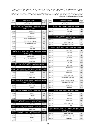 ُ‫ؿواس‬ ‫خذٍل‬(2):‫هدشی‬ ‫داًـگاّی‬ ‫ّای‬ ‫هحل‬ ‫وذ‬ ٍ ‫ًام‬ ُ‫ّوشا‬ ِ‫ت‬ ِ‫ًاپیَػت‬ ‫اسؿذ‬ ‫واسؿٌاػی‬ ُ‫دٍس‬ ‫ّای‬ ِ‫سؿت‬ ‫وذ‬ ٍ ‫ًام‬
‫تحصیلی‬ ِ‫سؿت‬ ‫وذ‬ ٍ ‫ػٌَاى‬‫خٌغ‬
‫پزیشؽ‬
‫هحل‬ ‫وذ‬
‫داًـگاّی‬
‫داًـگاّی‬ ‫هحل‬ ‫ًام‬
‫تحصیلی‬ ِ‫سؿت‬ ‫وذ‬ ٍ ‫ػٌَاى‬‫خٌغ‬
‫پزیشؽ‬
‫هحل‬ ‫وذ‬
‫داًـگاّی‬
‫داًـگاّی‬ ‫هحل‬ ‫ًام‬
‫عثیؼی‬ ‫هٌاتغ‬ ٍ ‫وـاٍسصی‬ ٍ ِ‫پای‬ ‫ػلَم‬ ،‫هٌْذػی‬ ٍ ‫فٌی‬ ‫ّای‬ ٍُ‫گش‬ ‫ّای‬ ‫هحل‬ ِ‫سؿت‬ ‫توام‬ ‫دس‬ ‫پزیشؽ‬ ‫ظشفیت‬15ٍُ‫گش‬ ‫ّای‬ ‫هحل‬ ِ‫سؿت‬ ‫توام‬ ‫دس‬ ٍ ‫ًفش‬
‫پضؿىی‬ ‫ػلَم‬ ٍ ‫اًؼاًی،ٌّش‬ ‫ػلَم‬18‫تاؿذ‬ ‫هی‬ ‫ًفش‬.
‫عثیؼی‬ ‫هٌاتغ‬ ‫هٌْذػی‬-‫خٌگل‬ ‫هٌْذػی‬50548
‫تٌىاتي‬ ‫ٍاحذ‬‫هشد‬ ٍ ‫صى‬ 159
‫ؿثؼتش‬ ‫ٍاحذ‬‫هشد‬ ٍ ‫صى‬ 195
‫الّیداى‬ ‫ٍاحذ‬‫هشد‬ ٍ ‫صى‬ 202
‫عثیؼی‬ ‫هٌاتغ‬ ‫هٌْذػی‬-‫خٌگلذاسی‬50564
‫چالَع‬ ‫ٍاحذ‬‫هشد‬ ٍ ‫صى‬ 158
‫تحمیمات‬ ٍ ‫ػلَم‬ ‫ٍاحذ‬‫هشد‬ ٍ ‫صى‬ 123
‫گیالى‬ ‫تحمیمات‬ ٍ ‫ػلَم‬ ‫پشدیغ‬‫هشد‬ ٍ ‫صى‬ 613
‫عثیؼی‬ ‫هٌاتغ‬ ‫هٌْذػی‬-‫آتضیاى‬ ‫پشٍسؽ‬ ٍ ‫تىثیش‬50567
‫آصادؿْش‬ ‫ٍاحذ‬‫هشد‬ ٍ ‫صى‬ 186
‫اَّاص‬ ‫ٍاحذ‬‫هشد‬ ٍ ‫صى‬ 106
‫تاتل‬ ‫ٍاحذ‬‫هشد‬ ٍ ‫صى‬ 156
‫تٌذسػثاع‬ ‫ٍاحذ‬‫هشد‬ ٍ ‫صى‬ 114
‫تَؿْش‬ ‫ٍاحذ‬‫هشد‬ ٍ ‫صى‬ 146
‫تالؾ‬ ‫ٍاحذ‬‫هشد‬ ٍ ‫صى‬ 314
‫تٌىاتي‬ ‫ٍاحذ‬‫هشد‬ ٍ ‫صى‬ 159
‫ؿوال‬ ‫تْشاى‬ ‫ٍاحذ‬‫هشد‬ ٍ ‫صى‬ 157
‫ػٌٌذج‬ ‫ٍاحذ‬‫هشد‬ ٍ ‫صى‬ 110
َُ‫ػَادو‬ ‫ٍاحذ‬‫هشد‬ ٍ ‫صى‬ 279
‫تحمیمات‬ ٍ ‫ػلَم‬ ‫ٍاحذ‬‫هشد‬ ٍ ‫صى‬ 123
‫خَصػتاى‬ ‫تحمیمات‬ ٍ ‫ػلَم‬ ‫ٍاحذ‬‫هشد‬ ٍ ‫صى‬ 232
‫وشدػتاى‬ ‫تحمیمات‬ ٍ ‫ػلَم‬ ‫پشدیغ‬‫هشد‬ ٍ ‫صى‬ 615
‫گیالى‬ ‫تحمیمات‬ ٍ ‫ػلَم‬ ‫پشدیغ‬‫هشد‬ ٍ ‫صى‬ 613
‫ؿْش‬ ‫لائن‬ ‫ٍاحذ‬‫هشد‬ ٍ ‫صى‬ 107
‫الّیداى‬ ‫ٍاحذ‬‫هشد‬ ٍ ‫صى‬ 202
‫عثیؼی‬ ‫هٌاتغ‬ ‫هٌْذػی‬-‫چَب‬ ‫صٌایغ‬50568
‫آػتاسا‬ ‫ٍاحذ‬‫هشد‬ ٍ ‫صى‬ 164
‫چالَع‬ ‫ٍاحذ‬‫هشد‬ ٍ ‫صى‬ 158
‫ػاسی‬ ‫ٍاحذ‬‫هشد‬ ٍ ‫صى‬ 208
َُ‫ػَادو‬ ‫ٍاحذ‬‫هشد‬ ٍ ‫صى‬ 279
‫تحمیمات‬ ٍ ‫ػلَم‬ ‫ٍاحذ‬‫هشد‬ ٍ ‫صى‬ 123
‫وشج‬ ‫ٍاحذ‬‫هشد‬ ٍ ‫صى‬ 115
‫عثیؼی‬ ‫هٌاتغ‬ ‫هٌْذػی‬-‫تٌَع‬ ٍ ‫صیؼتگاّْا‬ ‫گشایؾ‬ ‫صیؼت‬ ‫هحیظ‬
‫صیؼتی‬50569
‫تحمیمات‬ ٍ ‫ػلَم‬ ‫ٍاحذ‬‫هشد‬ ٍ ‫صى‬ 123
‫خَصػتاى‬ ‫تحمیمات‬ ٍ ‫ػلَم‬ ‫ٍاحذ‬‫هشد‬ ٍ ‫صى‬ 232
‫الّیداى‬ ‫ٍاحذ‬‫هشد‬ ٍ ‫صى‬ 202
‫عثیؼی‬ ‫هٌاتغ‬ ‫هٌْذػی‬-‫ّای‬ ‫آلَدگی‬ ‫گشایؾ‬ ‫صیؼت‬ ‫هحیظ‬
‫صیؼت‬ ‫هحیظ‬50570
‫اسدتیل‬ ‫ٍاحذ‬‫هشد‬ ٍ ‫صى‬ 119
‫تٌىاتي‬ ‫ٍاحذ‬‫هشد‬ ٍ ‫صى‬ 159
‫تحمیمات‬ ٍ ‫ػلَم‬ ‫ٍاحذ‬‫هشد‬ ٍ ‫صى‬ 123
‫خَصػتاى‬ ‫تحمیمات‬ ٍ ‫ػلَم‬ ‫ٍاحذ‬‫هشد‬ ٍ ‫صى‬ 232
‫دهاًٍذ‬ ‫تحمیمات‬ ٍ ‫ػلَم‬ ‫پشدیغ‬‫هشد‬ ٍ ‫صى‬ 625
‫یضد‬ ‫تحمیمات‬ ٍ ‫ػلَم‬ ‫پشدیغ‬‫هشد‬ ٍ ‫صى‬ 624
‫هیثذ‬ ‫ٍاحذ‬‫هشد‬ ٍ ‫صى‬ 179
‫ّوذاى‬ ‫ٍاحذ‬‫هشد‬ ٍ ‫صى‬ 171
‫عثیؼی‬ ‫هٌاتغ‬ ‫هٌْذػی‬-‫آهایؾ‬ ٍ ‫اسصیاتی‬ ‫گشایؾ‬ ‫صیؼت‬ ‫هحیظ‬
‫ػشصهیي‬50571
‫تحمیمات‬ ٍ ‫ػلَم‬ ‫ٍاحذ‬‫هشد‬ ٍ ‫صى‬ 123
‫خَصػتاى‬ ‫تحمیمات‬ ٍ ‫ػلَم‬ ‫ٍاحذ‬‫هشد‬ ٍ ‫صى‬ 232
‫ّوذاى‬ ‫ٍاحذ‬‫هشد‬ ٍ ‫صى‬ 171
‫عثیؼی‬ ‫هٌاتغ‬ ‫هٌْذػی‬-‫چَب‬ ‫اصالح‬ ٍ ‫حفاظت‬50576
‫وشج‬ ‫ٍاحذ‬‫هشد‬ ٍ ‫صى‬ 115
‫عثیؼی‬ ‫هٌاتغ‬ ‫هٌْذػی‬-‫خٌگل‬ ‫اوَلَطی‬ ٍ ‫ؿٌاػی‬ ‫خٌگل‬50577
‫ایالم‬ ‫ٍاحذ‬‫هشد‬ ٍ ‫صى‬ 254
‫تحمیمات‬ ٍ ‫ػلَم‬ ‫ٍاحذ‬‫هشد‬ ٍ ‫صى‬ 123
‫الّیداى‬ ‫ٍاحذ‬‫هشد‬ ٍ ‫صى‬ 202
‫عثیؼی‬ ‫هٌاتغ‬ ‫هٌْذػی‬-‫صیؼت‬ ‫هحیظ‬ ‫گشایؾ‬ ‫تیاتاى‬ ‫تا‬ ‫ّوضیؼتی‬
‫عثیؼی‬ ‫هٌاتغ‬ ٍ50579
‫اسػٌداى‬ ‫ٍاحذ‬‫هشد‬ ٍ ‫صى‬ 160
‫هیثذ‬ ‫ٍاحذ‬‫هشد‬ ٍ ‫صى‬ 179
‫عثیؼی‬ ‫هٌاتغ‬ ‫هٌْذػی‬-‫ؿیالتی‬ ‫هحصَالت‬ ‫فشآٍسی‬50582
‫تاتل‬ ‫ٍاحذ‬‫هشد‬ ٍ ‫صى‬ 156
‫تالؾ‬ ‫ٍاحذ‬‫هشد‬ ٍ ‫صى‬ 314
‫الّیداى‬ ‫ٍاحذ‬‫هشد‬ ٍ ‫صى‬ 202
‫عثیؼی‬ ‫هٌاتغ‬ ‫هٌْذػی‬-‫تیاتاًی‬ ‫هٌاعك‬ ‫هذیشیت‬50584
‫اسان‬ ‫ٍاحذ‬‫هشد‬ ٍ ‫صى‬ 121
‫عثیؼی‬ ‫هٌاتغ‬ ‫هٌْذػی‬-‫صساػی‬ ِ‫تیـ‬ ‫گشایؾ‬ ‫خٌگلذاسی‬50585
‫الّیداى‬ ‫ٍاحذ‬‫هشد‬ ٍ ‫صى‬ 202
‫ّشص‬ ‫ػلفْای‬ ‫تا‬ ُ‫هثاسص‬ ٍ ‫ؿٌاػایی‬ ‫ـ‬ ‫وـاٍسصی‬ ‫هٌْذػی‬50616
‫اسان‬ ‫ٍاحذ‬‫هشد‬ ٍ ‫صى‬ 121
‫اللیذ‬ ‫ٍاحذ‬‫هشد‬ ٍ ‫صى‬ 161
‫تیشخٌذ‬ ‫ٍاحذ‬‫هشد‬ ٍ ‫صى‬ 131
99
 