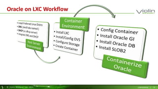 Oracle on LXC Workflow 
© Viol in Memory, Inc . 2014 CONFIDENTIAL | 14 
 