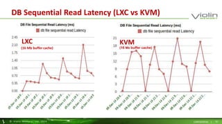 DB Sequential Read Latency (LXC vs KVM) 
LXC KVM 
(16 Mb buffer cache) (16 Mb buffer cache) 
© Viol in Memory, Inc . 2014 CONFIDENTIAL | 32 
 