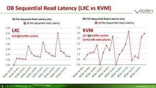 DB Sequential Read Latency (LXC vs KVM) 
LXC 
(16 Mb buffer cache) 
KVM 
(11 Gb buffer cache) 
(virtio-blk-data-plane) 
© Viol in Memory, Inc . 2014 CONFIDENTIAL | 33 
 