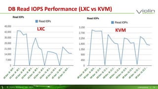 DB Read IOPS Performance (LXC vs KVM) 
LXC KVM 
© Viol in Memory, Inc . 2014 CONFIDENTIAL | 34 
 