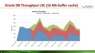 Oracle DB Throughput LXC (16 Mb buffer cache) 
© Viol in Memory, Inc . 2014 CONFIDENTIAL | 36 
 