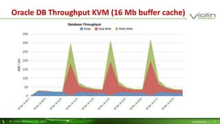 Oracle DB Throughput KVM (16 Mb buffer cache) 
© Viol in Memory, Inc . 2014 CONFIDENTIAL | 37 
 
