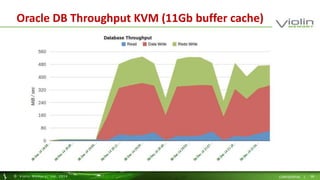 Oracle DB Throughput KVM (11Gb buffer cache) 
© Viol in Memory, Inc . 2014 CONFIDENTIAL | 38 
 