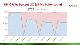 DB IOPS by Percent LXC (16 Mb buffer cache) 
© Viol in Memory, Inc . 2014 CONFIDENTIAL | 39 
 