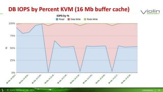 DB IOPS by Percent KVM (16 Mb buffer cache) 
© Viol in Memory, Inc . 2014 CONFIDENTIAL | 40 
 