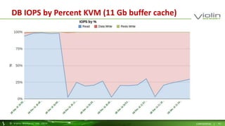 DB IOPS by Percent KVM (11 Gb buffer cache) 
© Viol in Memory, Inc . 2014 CONFIDENTIAL | 41 
 