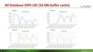 All Database IOPS LXC (16 Mb buffer cache) 
© Viol in Memory, Inc . 2014 CONFIDENTIAL | 42 
 