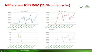All Database IOPS KVM (11 Gb buffer cache) 
© Viol in Memory, Inc . 2014 CONFIDENTIAL | 44 
 