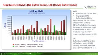 Read Latency (KVM 11Gb Buffer Cache), LXC (16 Mb Buffer Cache) 
KVM 
• Virtio-blk-data-plane (ON) 
• Hugepages (ON) 
• Buffer Cache (11 Gb) 
By increasing the size of the 
Oracle buffer cache to 
11 Gb finally better latency is 
Achieved (4 millisecond max) 
but this comes at a cost of 
relatively huge memory 
requirement compared to LXC. 
LXC 
Buffer Cache (16 Mb) and so 
LXC delivers much LOWER 
Latency at MINIMUM buffer 
cache on Violin 6616 SLC AFA. 
© Viol in Memory, Inc . 2014 CONFIDENTIAL | 50 
 