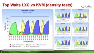 Top Waits LXC vs KVM (density tests) 
© Viol in Memory, Inc . 2014 CONFIDENTIAL | 52 
 