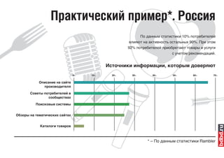 Практический пример*. Россия
                                                        По данным статистики 10% потребителей
                                                   влияют на активность остальных 90%. При этом
                                                   92% потребителей приобретают товары и услуги
                                                                         с учетом рекомендаций.


                                           Источники информации, которым доверяют
                                0%   10%     20%     30%       40%       50%       60%       70%


            Описание на сайте
              производителя
       Советы потребителей в
                сообществах
          Поисковые системы


Обзоры на тематических сайтах


            Каталоги товаров



                                                            * – По данным статистики Rambler
 