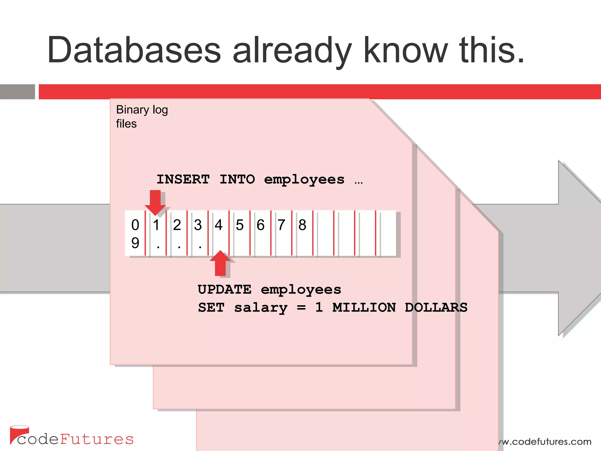 Binary log
files
Binary log
files
Binary log
files
0 1 2 3 4 5 6 7 8 9 . . .
INSERT INTO employees …
UPDATE employees
SET salary = 1 MILLION DOLLARS
Databases already know this.
 