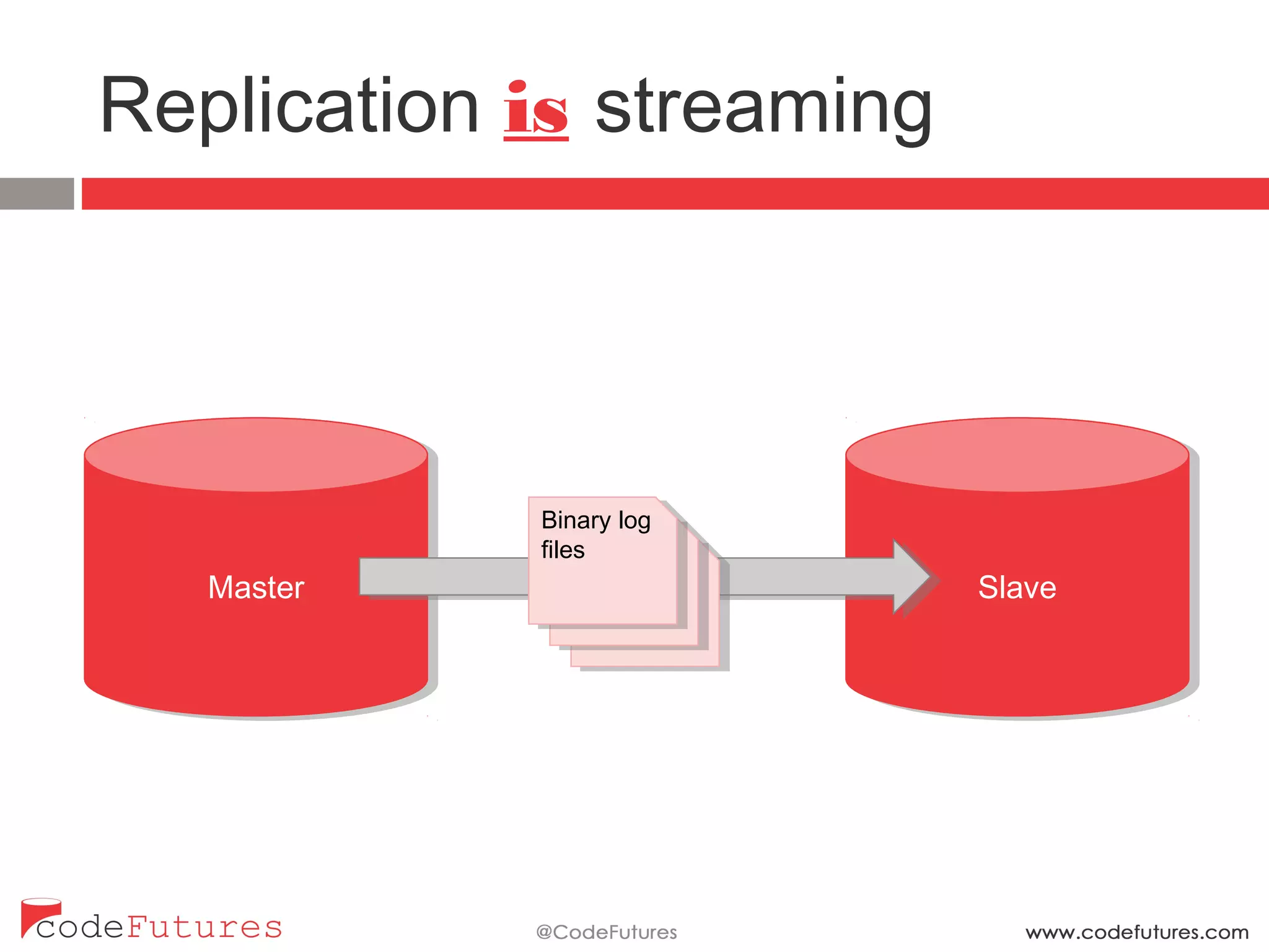 Replication is streaming
Master Slave
Binary log
files
Binary log
files
Binary log
files
 
