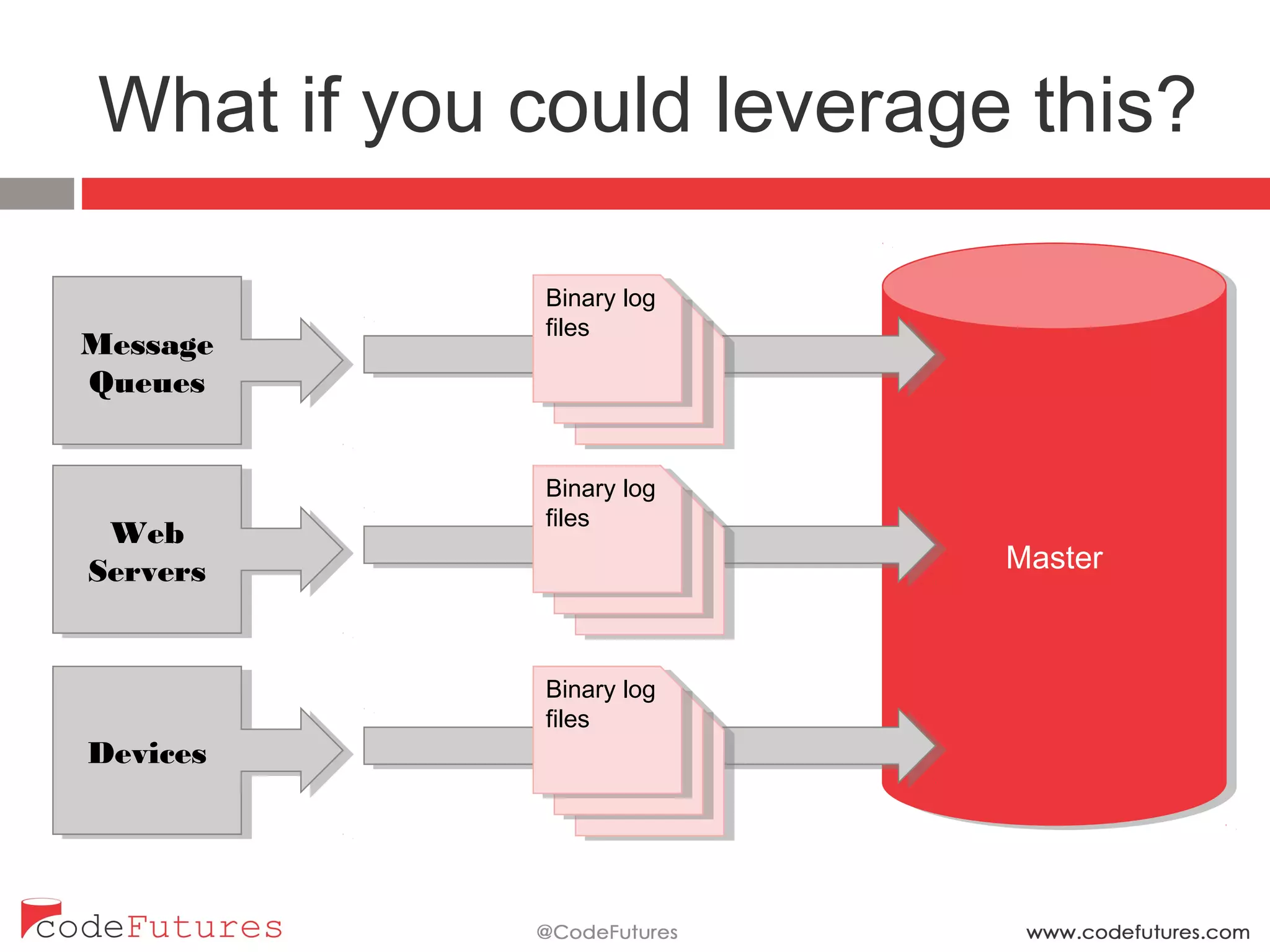 What if you could leverage this?
Master
Binary log
files
Binary log
files
Binary log
files
Message
Queues
Web Servers
Devices
Binary log
files
Binary log
files
Binary log
files
Binary log
files
Binary log
files
Binary log
files
 