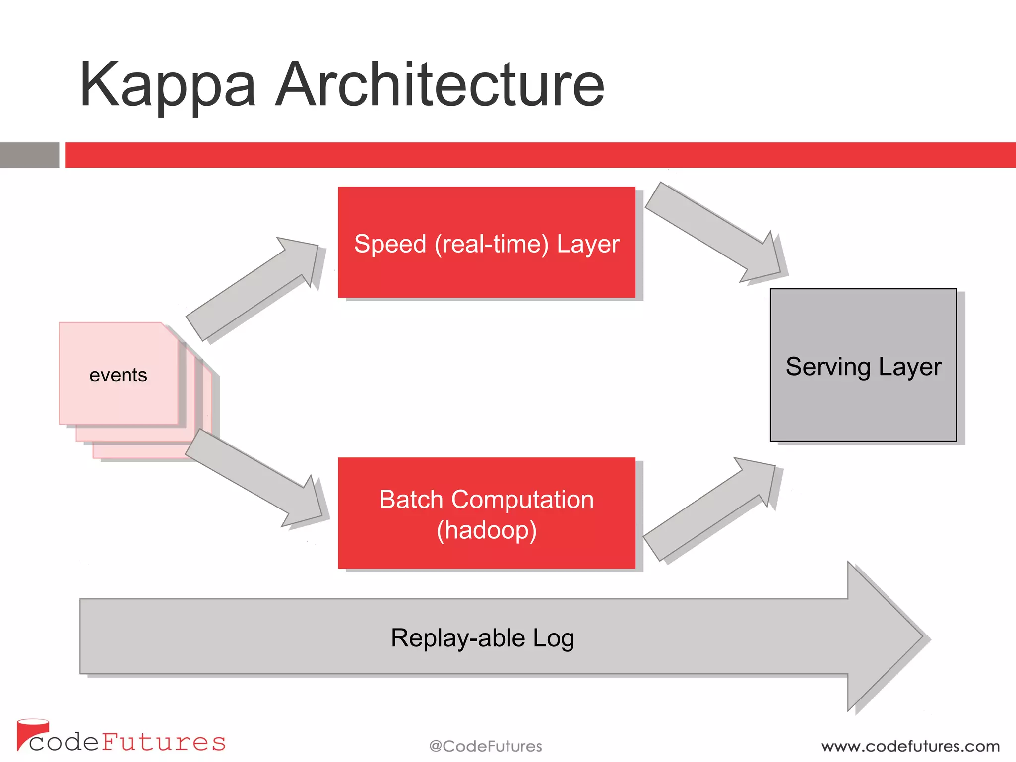 Kappa Architecture
Binary log
files
Binary log
files
events
Batch Computation
(hadoop)
Speed (real-time) Layer
Serving Layer
Replay-able Log
 