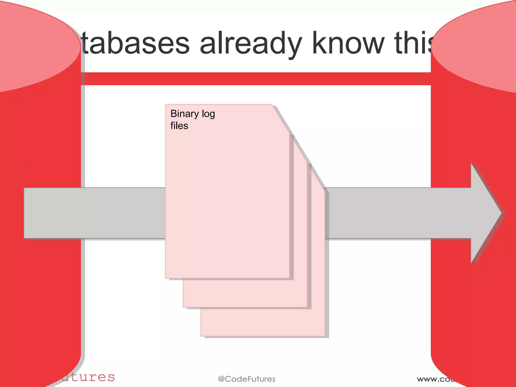 Databases already know this.
Binary log
files
Binary log
files
Binary log
files
 