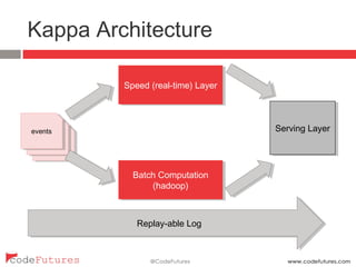 Kappa Architecture
Binary log
files
Binary log
files
events
Batch Computation
(hadoop)
Speed (real-time) Layer
Serving Layer
Replay-able Log
 