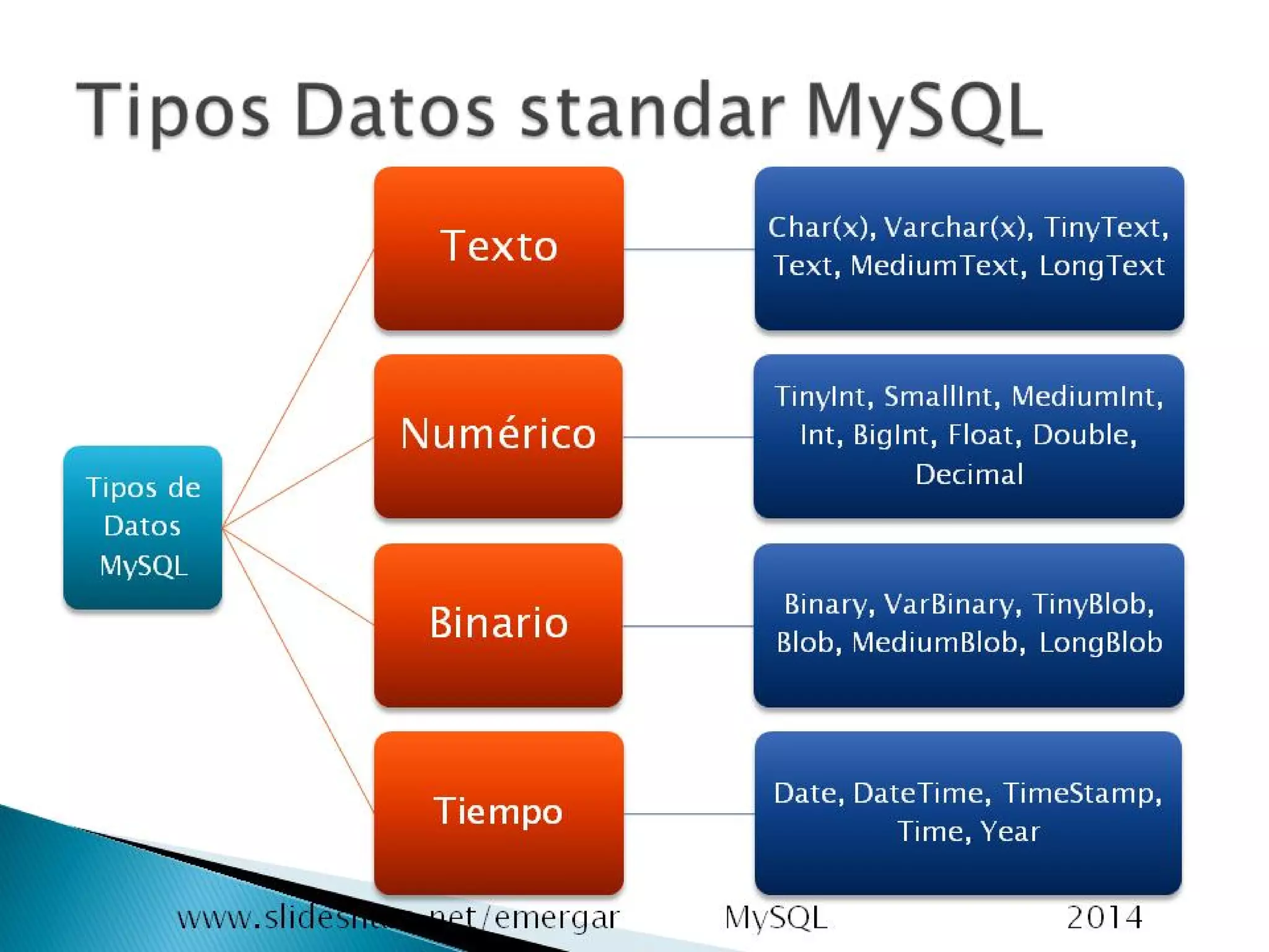 BD Biblioteca con mysql