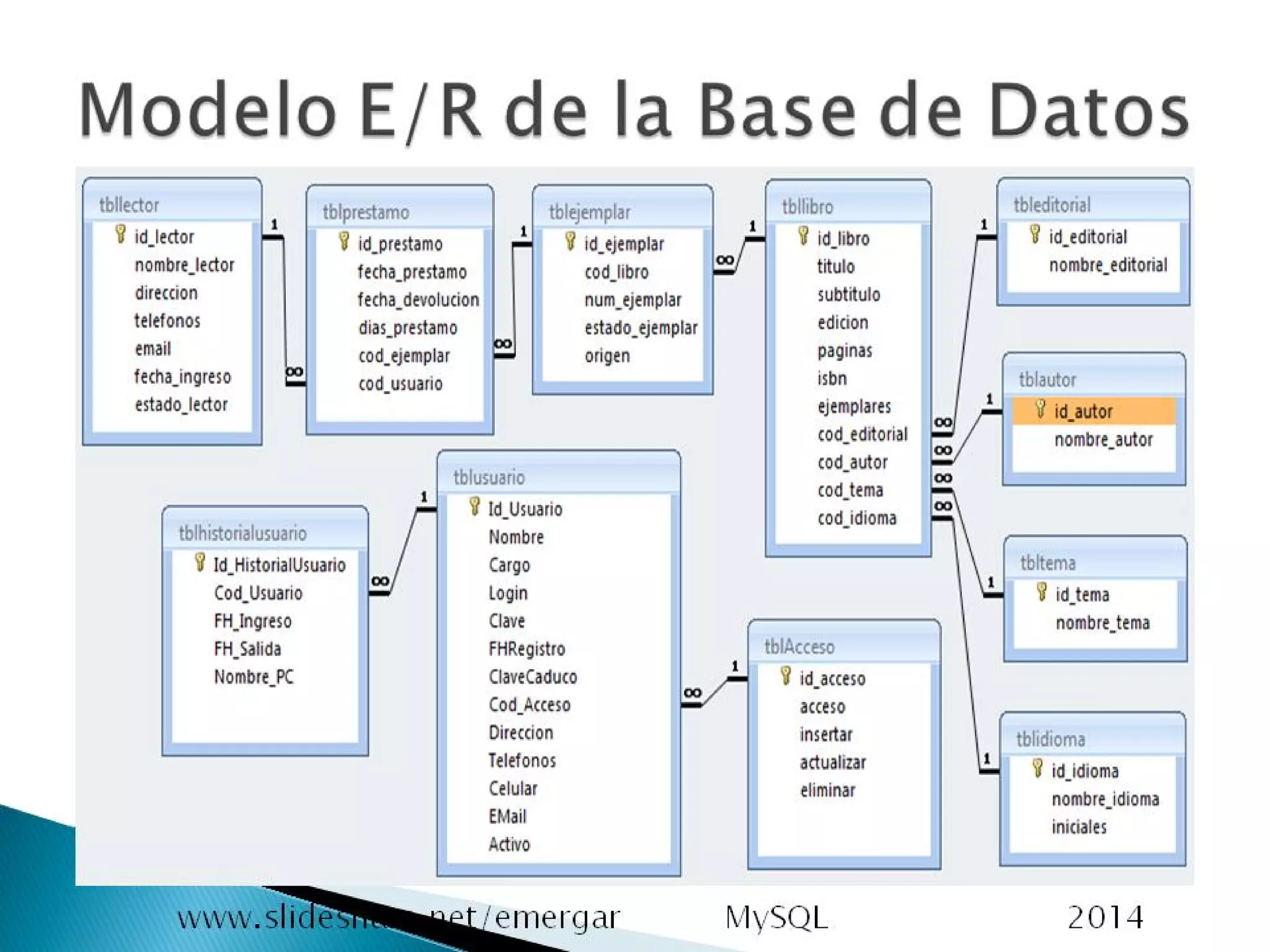 BD Biblioteca con mysql