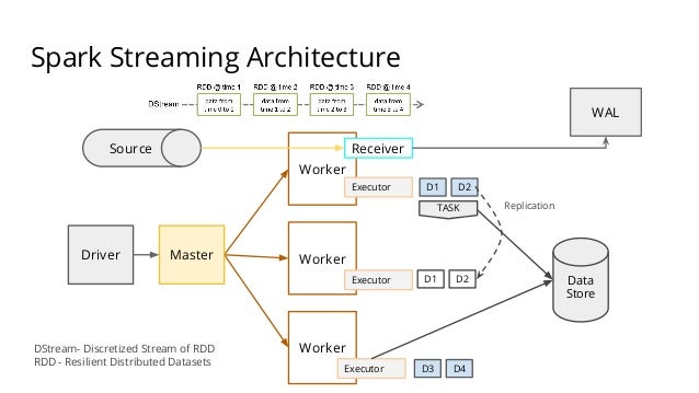Bellevue Big Data meetup: Dive Deep into Spark Streaming