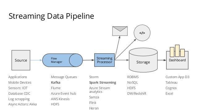 akka actor model exle bellevue big data meetup dive deep into spark streaming akka actor model exle bellevue big data meetup dive deep into spark streaming