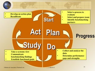 ©Robere & Associates (Thailand) Ltd. Course: 20BDMK.01-S 24
ActAct
DoDoStudyStudy
PlanPlan Progress
StartStart
• Select a process to
evaluate
• Select and prepare team
• Identify benchmarking
partners
• Collect and analyze the
data
• Determine performance
gaps and strengths
• Take a systems view
• Communicate
benchmarking findings
• Establish functional goals
• Develop an action plan
• Recalibrate
 