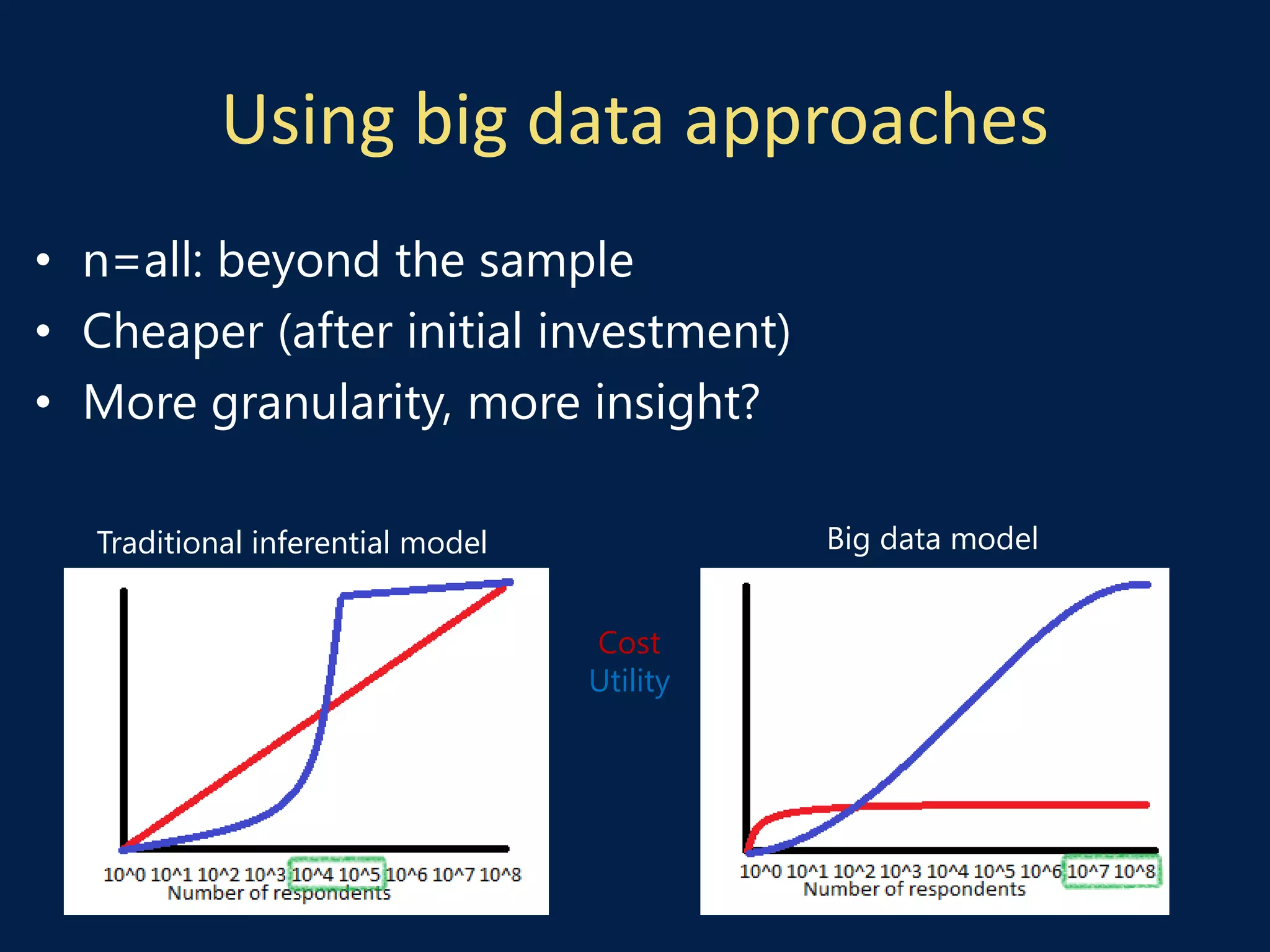 Using big data approaches
• n=all: beyond the sample
• Cheaper (after initial investment)
• More granularity, more insight?
Cost
Utility
Traditional inferential model Big data model
 