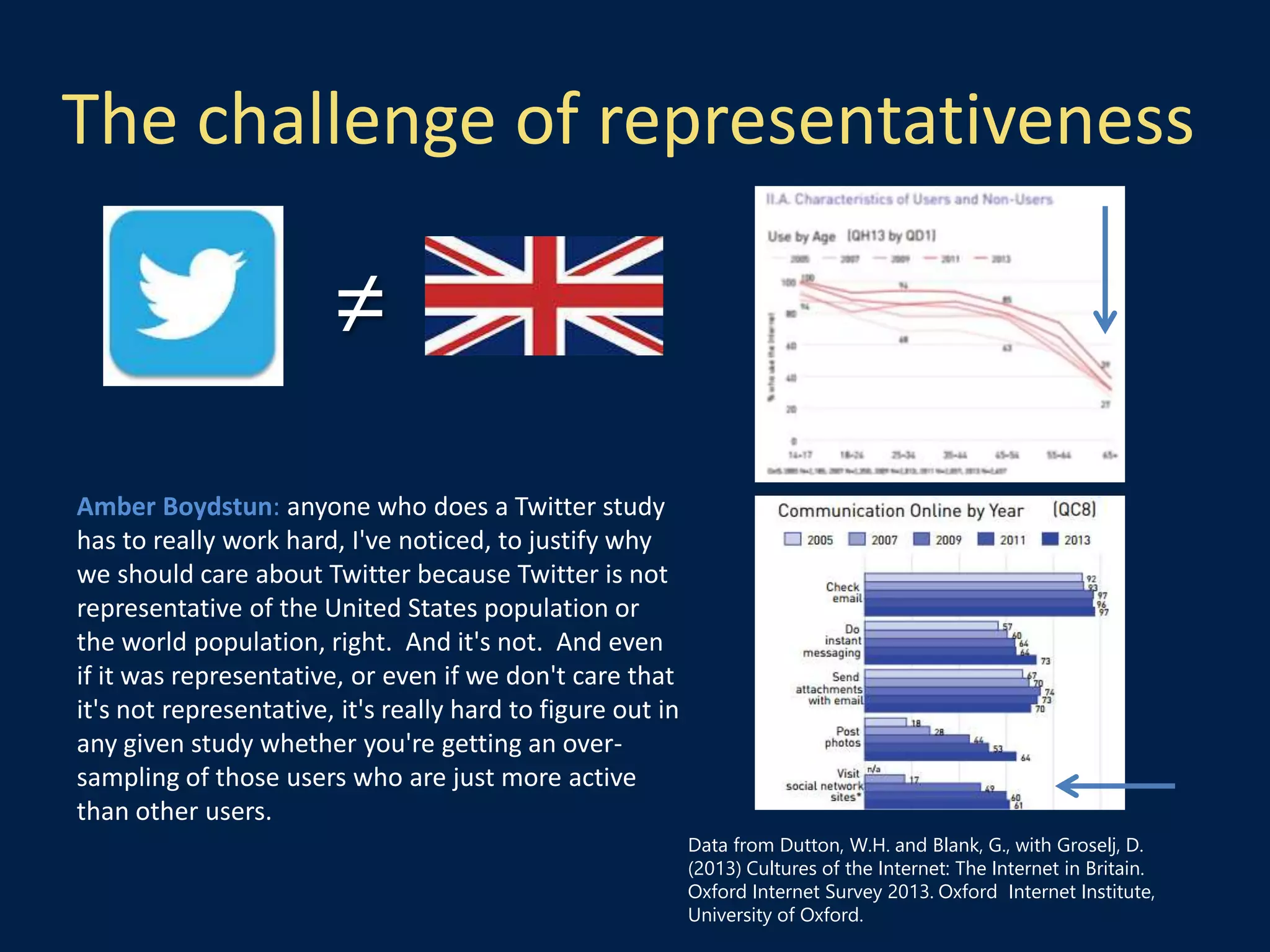 The challenge of representativeness
≠
Amber Boydstun: anyone who does a Twitter study
has to really work hard, I've noticed, to justify why
we should care about Twitter because Twitter is not
representative of the United States population or
the world population, right. And it's not. And even
if it was representative, or even if we don't care that
it's not representative, it's really hard to figure out in
any given study whether you're getting an over-
sampling of those users who are just more active
than other users.
Data from Dutton, W.H. and Blank, G., with Groselj, D.
(2013) Cultures of the Internet: The Internet in Britain.
Oxford Internet Survey 2013. Oxford Internet Institute,
University of Oxford.
 