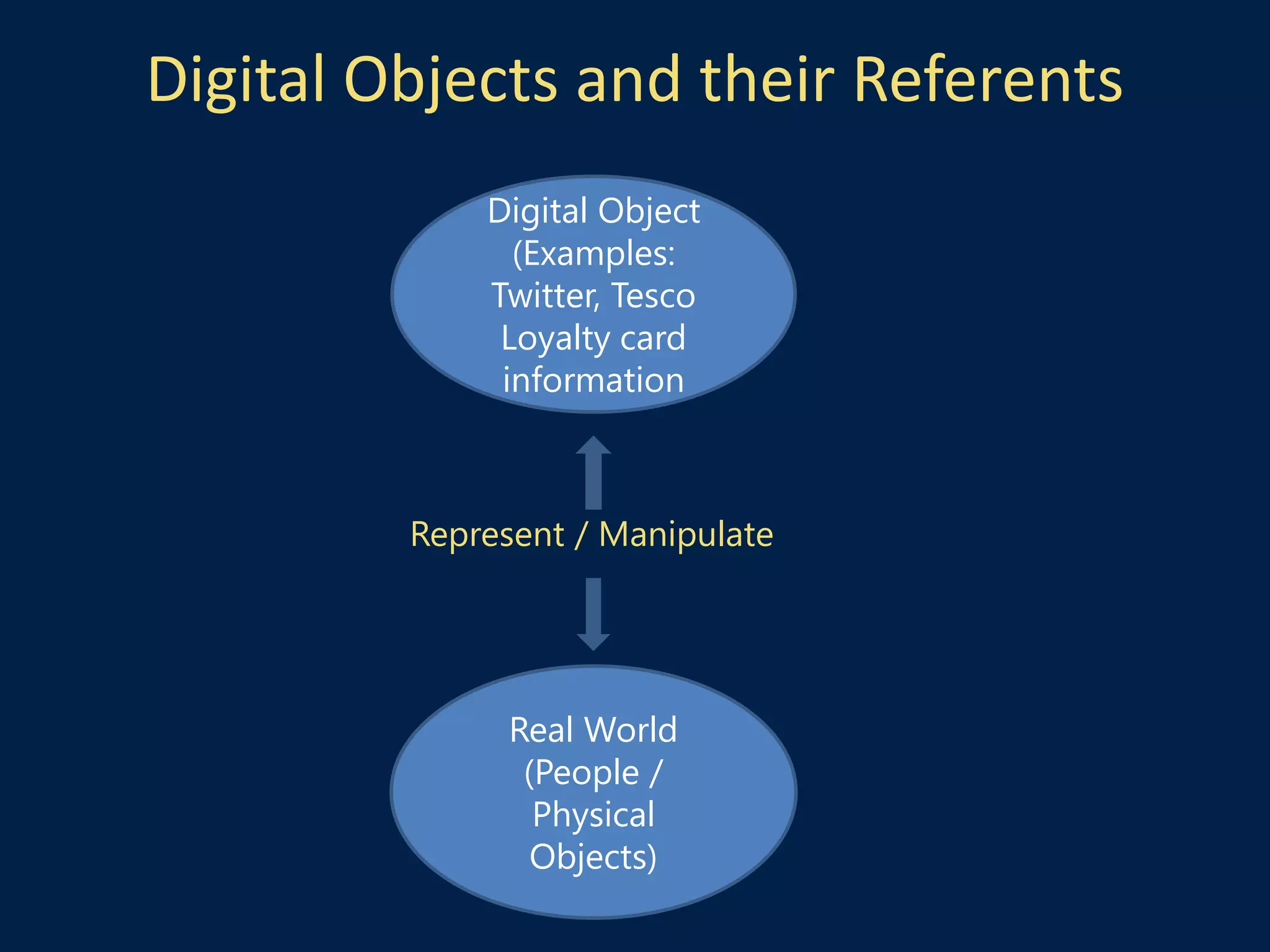 Digital Objects and their Referents
Digital Object
(Examples:
Twitter, Tesco
Loyalty card
information
Real World
(People /
Physical
Objects)
Represent / Manipulate
 